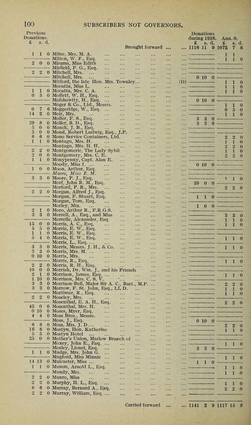 Previous Donations. £ s. d. 1 1 0 2 0 0 2 2 0 i 1 0 0 5 0 0 7 6 14 2 0 39 8 0 5 0 0 5 0 0 6 6 0 1 1 0 2 2 0 9 0 0 1 1 0 1 0 0 3 3 0 2 2 0 2 1 0 3 3 0 15 0 0 5 5 0 1 1 0 5 4 0 3 3 0 3 3 0 0 10 0 2 2 0 10 0 0 2 1 0 1 10 0 3 3 0 3 3 0 •2 2 0 45 0 0 0 10 0 4 4 0 6 6 0 16 6 0 5 5 0 25 0 0 1 1 0 14 13 0 1 1 0 2 2 0 2 2 0 6 6 0 2 2 0 Brought forward . Milne, Mrs. M. A. Milton, W. F., Esq. Mirams, Miss Edith Mirfield, F. G., Esq. Mitchell, Mrs. Mitchell, Mrs. ... ... ... ... . Mitford, the late Hon. Mrs. Townley... Moeatta, Miss E. Mocatta, Mrs. C. A. Moffett, W. H., Esq. Mofshowity, H., Esq. ... Moger & Co., Etd., Messrs. Moggeridge, W., Esq. Moir, Mrs. Moller, F. S., Esq. Moller, S. D., Esq. Monde, J. B., Esq. Mond, Robert Eudwig, Esq., J.P. Mono Service Containers, Etd. Montagu, Mrs. H. Montagu, Mrs. H. H. Montgomerie, The Eady Sybil Montgomery, Mrs. C. E. ... ... ... - . Monypenny, Capt. Alan E. Moody, Miss I. ... Moon, Arthur, Esq. Moore, Miss E. M. Moore, P. J., Esq. Morf, John R. M., Esq. Morford, P. R., Mrs. Morgan, Alfred J., Esq. Morgan, F. Stuart, Esq. Morgan, Tom, Esq. ... ... ... Morley, Mrs. Moro, Arthur R., F.R.G.S. Morrell, A., Esq., and Miss Morrelle, Alexander, Esq. Morris, A. C., Esq. Morris, E. W., Esq. Morris, E. W., Esq. Morris, E. W., Esq. Morris, E., Esq. Morris, Messrs. J. H., & Co. ... Morris, Mrs. M. ... Morris, Mrs. Morris, R., Esq. . Morris, R. H., Esq. Morrish, Dr. Wm, J., and his Friends Morrison, James, Esq. Morrison, Mrs. C. S. V. Morrison-Bell, Major Sir A. C., Bart., M.P. ... Morrow, F. St. John, Esq., EE D. Mortimer, R., Esq. Moseley, Mrs. Moseuthal, E. A. II., Esq. Mosenthal, Mrs. H. Moses, Myer, Esq. Moss Bros., Messrs. Moss, J., Esq. . Moss, Mrs. J. D.... Mostyn, Hon. Katherine Mostyn Hotel Mother’s Union, Marlow Branch of ... Moxey, John E., Esq. ... Mozley, Eionel, Esq. Mudge, Mrs. John G. ... Mugford, Miss Minnie ... Mulcaster, Miss ... Mumm, Arnold E-, Esq. Mundy, Mrs. Munro, Miss Murphy, H. E., Esq. Murray, Bernard A., Esq. Murray, William, Esq. ... Donations during 1926. Ann.S. £ s. d. £ s. d. ... 1116 11 9 1072 7 8 ... - 1 1 ... - 110 (D) o 10 0- - 110 - 110 - 110 o 10 0 - - 110 - 0 5 0 -110 3 3 0 -- 3 3 0 - 2 2 0 1 1 0 2 2 0 1 1 0 2 2 0 0 10 0 - I 1 0 10 0 0 —-- - 2 2 0 110 - 10 0 - 3 3 0 1 1 0 110 1 1 0 1 1 0 110 1 1 0 2 2 0 1 1 0 1 1 0 2 2 0 0 10 0 3 3 0 110 2 2 0 1 1 0 1 1 0 1 1 0 1 1 0 1 1 0 1 1 0 2 2 0