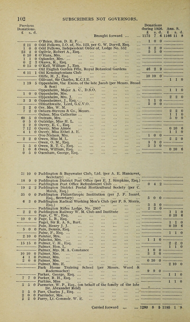 Previous Donations. £ s. d. Brought forward ... ■- O’Brien, Hon. D. E. F.... 2 11 0 Odd Fellows, I.O. of, No. 123, per G. W. Darvil, Esq. 10 0 Odd Fellows, Independent Order of, I,odge No. 552 23 2 0 Ogilvie, Robert A., Esq. 0 10 6 O’Hara, Mrs. 110 Oglander, Mrs. ... 0 2 3 Okawa, K., Esq. 0 15 0 O’Kell, William J., Esq. - Old English Garden Fete, Ro3ml Botanical Gardens 6 11 1 Old Kensingtonians Club - Oliffe, H. J., Esq. - Ollivant, Sir Charles, K.C.I.E. 119 5 Oppenheim, the Exors. of the late Jacob (per Messrs. Broad & Son) - Oppenheim, Major A. C., D.S.O. 10 0 Oppenheim, Mrs. -—--Oppenheim, Mrs. J. 3 3 0 Oppenheimer, J., Esq.-... -Ormathwaite, Eord, G.C.V.O. 2 2 0 Orr, Mrs. W. M. . 7 2 0 Osborn-Stevens & Co., Messrs. — --Ouless, Miss Catherine ... 60 5 0 Outram, Mrs. 0 5 0 Outridge, Miss H. E. 2 2 0 Ouvry, E. C., Escj. 7 12 0 Ouvry, Miss Aimee ... ... ... ... ... 4 10 Ouvry, Miss Ethel A. E. —-—-- Ove-Nielson, Mrs. 2 2 0 Oweu, Miss M. E. — --—— Owen, O. M., Esq. 5 5 0 Owen, R. T. C., Esq. 10 6 Owen, William, Esq. 0 5 0 Oxenham, George, Esq. Donations during 1926. Ann. S. £ s. d. £ s. d. 1173 7 6 1166 11 8 10 0 - 3 2 0 5 5 0 46 2 9 10 10 0 —- - 110 110 - 2 2 0 110-- 5 0 0 ----- 2 2 0 110 5 0 0 - 0 10 6 -110 10 0- -—- 2 2 0 3 '3 0- 5 5 0 —- -—- 0 10 6 31 10 0 Paddington & Baysw’ater Club, Etd. (per A. E. Handover, Secretary) ... 18 9 9 Paddington District Post Office (per E. J. Simpkins, Esq.) --- Paddington Post Office Refreshment Club ... 19 2 2 Paddington District Postal Horticultural Society (per C. Marsh, Esq.) 35 0 0 Paddington Philanthropic Institution (per J. F. Issard, Esq., Secretary) . . 6 3 0 Paddington Radical Working Men’s Club (per F. S. Morris, Esq.) . ——-— Paddington Rifles Eodge, No. 2807 2 2 0 Paddington Railway W. M. Club and Institute -Page, C. W., Esq. 10 0 0 Page, E. B., Esq. -Paget, Sir R. A. S., Bart. — - Pain, Henry J. J. . 5 0 0 Pain, Dennis, Esq. -Paine, F., Esq. ... 2 10 0 Painter, Mrs. -—-—--Palacios, Mrs. 15 15 0 Palmer, C. H., Esq. ■—--Palmer, Hon. E. -Palmer, Mrs. M. A. Constance 10 10 0 Palmer, Mrs. 4 10 Palmer, Mrs. 2 0 0 Palmer, Mrs. ... ... ... ... ... ... -—--Palmer, Mrs. E. •-Park House Training School (per Messrs. Wood & Radermacher) — - Parker, George, Esq. ... 7 7 0 Parker, R. H., Esq. - Parkins, Miss ... 5 5 0 Parmet.er, W. P., Esq., (on behalf of the family of the late Dr. Alexander Reid) . 2 5 0 Parr, Charles J., Esq. ... 2 0 0 Parrinder, Mrs. ... 2 2 0 Parry, Et.-Commdr. W. E. 0 4 2 5 0 0 3 3 0 — 2 2 0 — 1 1 0 0 10 6 1 1 0 0 10 6 110 110 10 0 3 3 0 0 10 0 2 2 0 110 2 10 0 9 9 0 1 1 0 1 1 0