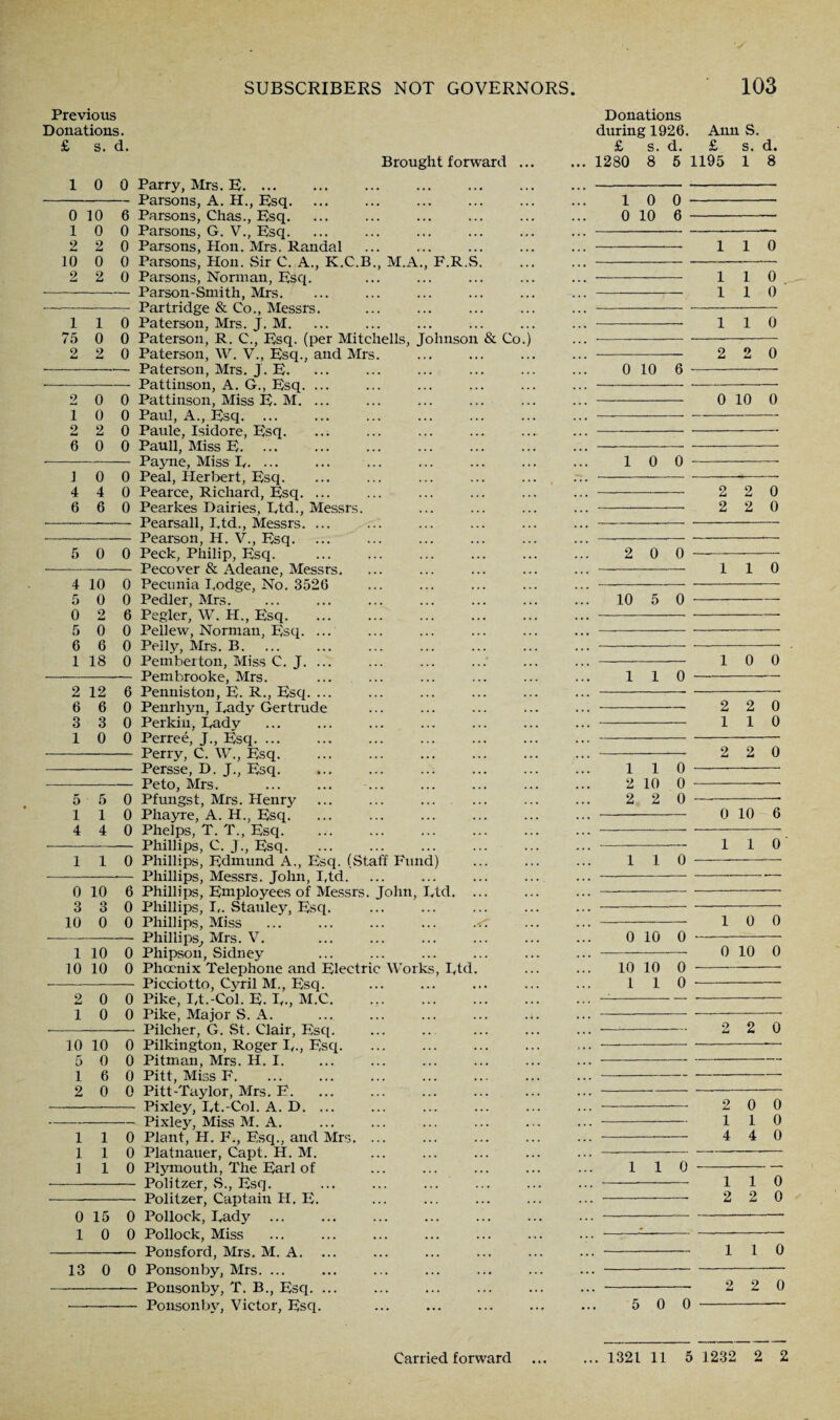 Previous Donations. £ s. d. Brought forward . 10 0 Parry, Mrs. E. ... -Parsons, A. H., Esq. 0 10 6 Parsons, Chas., Esq. 10 0 Parsons, G. V., Esq. 2 2 0 Parsons, Hon. Mrs. Randal 10 0 0 Parsons, Hon. Sir C. A., K.C.B., M.A., F.R.S. 2 2 0 Parsons, Norman, Esq. -Parson-Smith, Mrs. - Partridge & Co., Messrs. 110 Paterson, Mrs. J. M. 75 0 0 Paterson, R. C., Esq. (per Mitchells, Johnson & Co 2 2 0 Paterson, W. V., Esq., and Mrs. ■-——— Paterson, Mrs. J. E. •—--Pattinson, A. G., Esq. ... 2 0 0 Pattinson, Miss E. M. ... 10 0 Paul, A., Esq. ... 2 2 0 Paule, Isidore, Esq. 6 0 0 Pauli, Miss E. - Payne, Miss L- ... 1 0 0 Peal, Herbert, Esq. 4 4 0 Pearce, Richard, Esq. ... 6 6 0 Pearkes Dairies, Ltd., Messrs. -Pearsall, I,td., Messrs. ... • - Pearson, H. V., Esq. 5 0 0 Peck, Philip, Esq. - Pecover & Adeane, Messrs. 4 10 0 Pecunia Lodge, No. 3526 5 0 0 Pedler, Mrs. 0 2 6 Pegler, W. H., Esq. 5 0 0 Peliew, Norman, Esq. ... 6 6 0 Pelly, Mrs. B. 1 18 0 Pemberton, Miss C. J. ... • -Pembrooke, Mrs. 2 12 6 Penniston, E. R., Esq. ... 6 6 0 Penrhyn, Lady Gertrude 3 3 0 Perkin, Rady 10 0 Perree, J., Esq. - Perry, C. W., Esq. ... . - Persse, D. J., Esq. -Peto, Mrs. 5 5 0 Pfungst, Mrs. Henry 110 Phayre, A. H., Esq. . 4 4 0 Phelps, T. T., Esq. - Phillips, C. J., Esq. 110 Phillips, Edmund A., Esq. (Staff Fund) -— Phillips, Messrs. John, I,td. 0 10 6 Phillips, Employees of Messrs. John, Ltd. ... 3 3 0 Phillips, I,. Stauley, Esq. 10 0 0 Phillips, Miss .<r - Phillips, Mrs. V. 1 10 0 Phipson, Sidney 10 10 0 Phoenix Telephone and Electric Works, Ltd. - Picciotto, Cyril M., Esq. 2 0 0 Pike, Lt.-Col. E. L-, M.C. 10 0 Pike, Major S. A. - Pilcher, G. St. Clair, Esq. 10 10 0 Pilkington, Roger L-, Esq. 5 0 0 Pitman, Mrs. H. I. 16 0 Pitt, Miss F. 2 0 0 Pitt-Taylor, Mrs. E. - Pixley, Lt.-Col. A. D. ... -Pixley, Miss M. A. 110 Plant, H. F., Esq., and Mrs. ... 110 Platnauer, Capt. H. M. 110 Plymouth, The Earl of -Politzer, S., Esq. - Politzer, Captain H. E. 0 15 0 Pollock, Lady ... 10 0 Pollock, Miss -Ponsford, Mrs. M. A. 13 0 0 Ponsonby, Mrs. ... - Ponsonby, T. B., Esq. —- Ponsonby, Victor, Esq. Donations during 1926. Ann S. £ s. d. £ s. d. ... 1280 8 5 1195 1 8 1 0 0 - 0 10 6 - 1 1 0 1 1 0 1 1 0 1 1 0 2 2 0 0 10 6 0 10 0 10 0 2 2 0 2 2 0 2 0 0 - - 110 10 5 0 - 1 0 0 1 1 0 - 2 2 0 1 1 0 2 2 0 1 1 0 - 2 10 0 - 2 2 0 - 0 10 6 --— 110 1 ! 0 - - 10 0 0 10 0- -0 10 0 10 10 0 - 1 1 0 - 2 2 0 2 0 0 1 1 0 4 4 0 1 i o- - 110 - 2 2 0 1 1 0 - 2 2 0 5 0 0 -