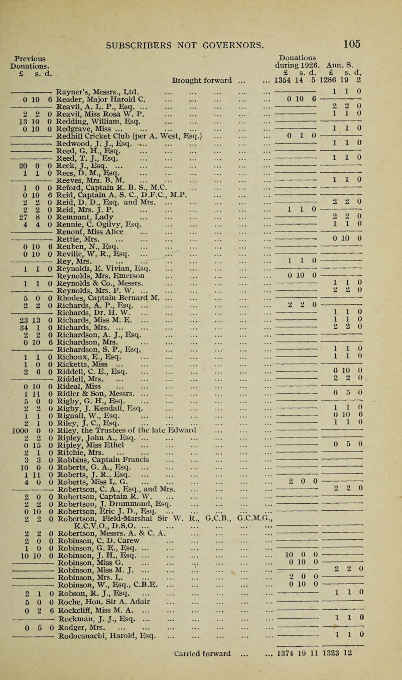 Previous Donations. £ s. d. 0 10 6 2 2 0 13 10 0 0 10 0 20 0 0 110 10 0 0 10 6 2 2 0 2 2 0 27 8 0 4 4 0 0 10 6 0 10 0 110 110 5 0 0 2 2 0 23 13 0 34 1 0 2 2 0 0 10 6 110 10 0 2 6 0 0 10 0 1110 R 0 0 2 0 1 0 1 0 Brought forward . a 2 1 2 1000 0 0 2 2 0 0 15 0 2 10 q a n 10 0 0 1 11 0 4 0 0 2 0 0 2 2 0 0 10 0 2 2 0 2 2 0 2 0 0 1 0 0 10 10 0 2 10 5 0 0 0 2 6 0 5 0 Rayner’s, Messrs., I,td. Reader, Major Harold C. Reavi], A. R. P., Esq. Reavil, Miss Rosa W. P. . Redding, William, Esq. . Redgrave, Miss. Redhill Cricket Club (per A. West, Esq.) Redwood, J. J., Esq. Reed, G. H., Esq. . Reed, T. J., Esq. . Reek, J., Esq. Rees, D. M., Esq. . Reeves, Mrs. B. M. Reford, Captain R. B. S., M.C. Reid, Captain A. S. C., D.F.C., M.P. Reid, D. D., Esq. and Mrs. Reid, Mrs. J. P. . Remnant, Rady . Rennie, C. Ogilvy, Esq. . Renouf, Miss Alice Rettie, Mrs. Reuben, N., Esq. . Reville, W. R., Esq. Rey, Mrs. . Reynolds, E. Vivian, Esq. Reynolds, Mrs. Emerson Reynolds & Co., Messrs. Reynolds, Mrs. F. W. ... Rhodes, Captain Bernard M. Richards, A. P., Esq. Richards, Dr. H. W. Richards, Miss M. E. Richards, Mrs. Richardson, A. J., Esq. Richardson, Mrs. Richardson, S. P., Esq., . Richoux, E., Esq. Ricketts, Miss ... Riddell, C. E., Esq. Riddell, Mrs. Rideal, Miss Ridler & Son, Messrs. Rigby, G. H., Esq. Rigby, J. Kendall, Esq. . Rignall, W., Esq. . Riley, J. C., Esq. . Riley, the Trustees of the late Edward Ripley, John A., Esq.. Ripley, Miss Ethel . Ritchie, Mrs. Robbins, Captain Francis . Roberts, G. A., Esq. Roberts, J. R., Esq. Roberts, Miss R. G. Robertson, C. A., Esq., and Mrs. Robertson, Captain R. W. Robertson, J. Drummond, Esq. Robertson, Eric J. D., Esq. Robertson, Field-Marshal Sir W. R., G. K.C.V.O., D.S.O. Robertson, Messrs. A. & C. A. Robinson, C. D. Carew . Robinson, G. E., Esq. ... Robinson, J. H., Esq. Robinson, Miss G. ... ... .y Robinson, Miss M. J. ... Robinson, Mrs. E. . Robinson, W., Esq., C.B.E. Robson, R. J., Esq. Roche, Hon. Sir A. Adair . Rockcliff, Miss M. A. ... Rockman, J. J., Esq. Rodger, Mrs. Rodocanachi, Harold, Esq. B., C.M.G Donations during 1926. Ann. S. £ s. d. £ s. d. 1354 14 5 1286 19 2 0 10 6 0 10 110 1 1 0 2 2 0 1 1 0 1 1 0 1 1 0 1 1 0 1 1 0 2 2 0 2 2 0 1 1 0 0 10 0 1 0 10 0 1 1 0 2 2 0 2 0 1 1 0 1 1 0 2 2 0 1 1 0 1 1 0 0 10 0 2 2 0 0 5 0 1 1 0 0 10 6 1 1 0 2 0 0 10 0 0 0 10 0 2 0 0 0 10 0 2 2 0 2 2 0 110 110 110