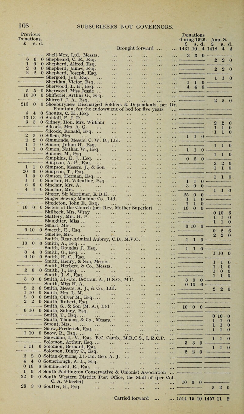 Previous Donations. £ s. cl. Brought forward 6 1 2 2 6 0 0 2 — Shell-Mex, I,td., Messrs. 0 Shepheard, C. 15., Esq. 0 Shepherd, Alfred, Esq. 0 Shepherd, James, Esq. 0 Shepherd, Joseph, Esq. — Shergold, Job, Esq. — Sheridan, Victor, Esq. .. Sherwood, E. E., Esq. .. 213 0 4 4 13 13 3 3 5 5 0 .Sherwood, Miss Jessie 10 10 0 Shifferiel, Arthur G., Esq. — Shirreff, J. A., Esq. 0 Shoeburyness Discharged .Soldiers & Dependants, per Fountain, for the endowment of bed for five years 0 Shoults, C. H., Esq. 0 Siddall, F. J. D. 0 Sidney, Hon. Mrs. William — Silcock, Mrs. A Q. Silcoek, Ronald, Esq. ... 2 9 W 1 I 2 o J-l 1 1 1 20 1 1 6 4 1 0 0 1 6 4 10 0 0 10 10 0 0 0 4 0 0 10 0 0 Sillem, Mrs. 0 Simmonds, Messrs. C. W. B., Etd. 0 Simon, Julian H., Esq. 0 Simon, Nathan W., Esq, — Simons, M., Esq. . — Simpkins, E. J., Esq. — Simpson, A. P., Esq. 0 Simpson, Messrs. J., & Sou 0 Simpson, T., Esq. . 0 Simson, Herman, Esq. ... 0 Sinclair, H. Valentine, Esq. 0 Sinclair, Mrs. A. 0 Sinclair, Mrs. — Singer, Sir Mortimer, K.B.E. ... — Singer Sewing Machine Co., Etd. — Singleton, John E., Esq. 0 Sisters of the Church (per Rev. Mother — Skilbeck, Mrs. Wray — Slattery, Mrs. H. F. — Slaughter, Miss ... — Smart, Mrs. 0 Smeeth, E., Esq. — Smellie, Mrs. Smith, Rear-Admiral Aubrey, C.B., 2 0 0 3 0 0 2 2 0 1 10 0 o *-> 0 0 2 2 0 0 10 0 1 10 0 1 11 6 Smith, Douglas J., Esq. Smith, G., Esq. ... Smith, H. C., Esq.. Smith, Henry, & Son, Messrs. Smith, Herbert, & Co., Messrs. Smith, J., Esq. ... Smith, J. S., Esq. Smith, Et.-Col. Bertram A., D.{ Smith, Miss H. A. Smith, S., & Son (M. A.), Etd. Smith, Sidney, Esq. Smith, T., Esq. Smith, Thomas, & Co., Messrs. Smout, Mrs. Snow, Frederick, Esq. ... Snow, R., Esq. ... Snowman, E. V., Esq., B.C. Camb., 1\ Solomon, Arthur, Esq. ... Solomon, Bernard, Esq. Solomon, Digby C., Esq. Superior) V.O. C. CC.S., E.R. 2 2 0 Soltau-Symons, Et.-Col. Geo. A. J 4 4 0 Somerhough, A. E., Esq. 0 10 6 Sommerfeld, E., Esq. ... 10 8 South Paddington Conservative & Unionist Association 22 0 0 South Western District Post Office, the Staff of (per Co C. A. Wheeler) 28 3 0 Soutter, E., Esq. P. Donations luring 1926, £ s. d. 3 3 0 110 4 4 0 10 0 110 110 110 3 0 0 25 0 0 110 110 10 0 0 0 10 0 110 110 3 0 0 0 10 6 3 3 0 2 2 0 Ann. S. £ s. d. 1418 4 2 2 2 0 2 2 0 1 1 0 2 2 0 2 2 0 1 1 0 1 1 0 1 1 0 1 1 0 2 2 0 1 1 0 1 1 0 1 1 0 0 10 6 1 1 0 1 1 0 0 2 6 2 2 0 1 10 0 1 1 0 1 1 0 1 0 0 1 1 0 2 2 0 0 10 0 1 1 0 1 1 0 1 1 0 1 1 0 1 1 0 10 0 0 2 2 0