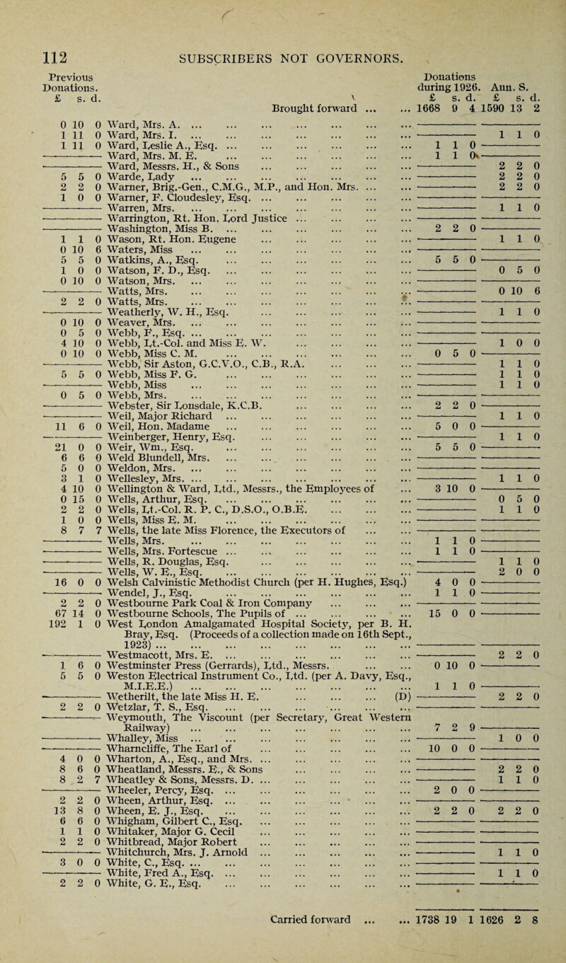 Previous Donations. £ s. d. Brought forward 5 5 0 2 2 0 10 0 110 0 10 6 5 5 0 10 0 0 10 0 2 2 o ; 0 10 0 0 5 0 4 10 0 0 10 0 5 5 o ; 0 5 0 11 6 o ; 0 10 0 Ward, Mrs. A. Ill 0 Ward, Mrs. I. 1 11 0 Ward, Eeslie A., Esq. ... -— Ward, Mrs. M. E. - Ward, Messrs. H., & Sons Warde, Eady Warner, Brig.-Gen., C.M.G., M.P., and Hon. Mrs. Warner, F. Cloudesley, Esq. ... Warren, Mrs. Warrington, Rt. Hon. Ford Justice .. Washington, Miss B. Wason, Rt. Hon. Eugene Waters, Miss . . Watkins, A., Esq. . Watson, F. D., Esq.,. Watson, Mrs. Watts, Mrs. Watts, Mrs. Weatherly, W. H., Esq. Weaver, Mrs. Webb, F., Esq. Webb, Et.-Col. and Miss E. W. Webb, Miss C. M. Webb, Sir Aston, G.C.V.O., C.B., R.A Webb, Miss F. G. Webb, Miss Webb, Mrs. Webster, Sir Eonsdale, K.C.B. Weil, Major Richard Weil, Hon. Madame Weinberger, Henry, Esq. Weir, Wm., Esq. . Weld Blundell, Mrs. ... .... Weldon, Mrs. Wellesley, Mrs. ... Wellington & Ward, Etd., Messrs., the Employees of Wells, Arthur, Esq. Wells, Et.-Col. R. P. C., D.S.O., O.B.E. Wells, Miss E. M. Wells, the late Miss Florence, the Executors of —- Wells, Mrs. - Wells, Mrs. Fortescue ... —■- Wells, R. Douglas, Esq. _ Wells, W. E., Esq. 16 0 0 Welsh Calvinistic Methodist Church (per H. Hughes, Esq. - Wendel, J., Esq. . Westboume Park Coal & Iron Company Westbourne Schools, The Pupils of ... West Eondon Amalgamated Hospital Society, per B. H Bray, Esq. (Proceeds of a collection made on 16th Sept 1923). Westmacott, Mrs. E. ... Westminster Press (Gerrards), Etd., Messrs. Weston Electrical Instrument Co., Etd. (per A. Davy, Esq M.I.E.E.) . -Wetherilt, the late Miss H. E. . (D 2 2 0 Wetzlar, T. S., Esq. ... -<- Weymouth, The Viscount (per Secretary, Great Western Railway) --—-— Whalley, Miss ——- Wharncliffe, The Earl of Wharton, A., Esq., and Mrs. . Wheatland, Messrs. E-, & Sons Wheatley & Sons, Messrs. D. . Wheeler, Percy, Esq. ... Wheen, Arthur, Esq. ... Wheen, E. J., Esq. Whigham, Gilbert C., Esq. Whitaker, Major G. Cecil Whitbread, Major Robert -— Whitchurch, Mrs. J. Arnold . 3 0 0 White, C., Esq. White, Fred A., Esq. White, G. E., Esq. 21 0 0 6 6 0 5 0 0 3 10 4 10 0 0 15 0 2 2 0 10 0 8 7 7 2 2 0 67 14 0 192 1 0 16 0 5 5 0 4 0 0 8 6 0 8 2 7 2 2 0 13 8 0 6 6 0 110 2 2 0 2 2 0 Donations during 1926. Ann. S. £ s. d. £ s. d. 1668 9 4 1590 13 2 110 1 1 1 1 0 - 0»- 2 0 2 2 0 5 0 2 2 0 5 0 0 5 5 0 3 10 0 1 1 1 1 4 0 0 110 15 0 0 0 10 0 110 7 2 9 10 0 0 2 2 0 2 2 0 2 2 0 110 110 0 5 0 0 10 6 1 1 0 1 0 0 1 1 0 1 1 0 1 1 0 1 1 0 1 1 0 1 1 0 0 5 0 1 1 0 1 1 0 2 0 0 2 2 0 2 2 0 10 0 2 2 0 110 2 2 0 110 110