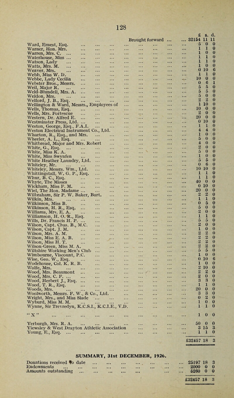 128 £ s. d. Brought forward ... ... 32164 11 11 Ward, Ernest, Esq. . 5 0 0 Warner, Hon. Mrs. . 1 1 0 Warren, Mrs. C. 1 0 0 Waterhouse, Miss ... 1 1 0 Watson, Eady 1 1 0 Watts, Mrs. M. 1 0 0 Weaver, Mrs. . 0 10 6 Webb, Miss W. D. . 1 1 0 Webbe, Eady Cecilia 10 0 0 Webster Bros., Messrs. 0 6 1 Weil, Major R. 5 5 0 Weld-Blundell, Mrs. A. 5 5 0 Weldon, Mrs. 5 0 0 Welford, T. B., Esq. 2 2 0 Wellington & Ward, Messrs., Employees of 1 10 0 Wells, Thomas, Esq. 10 0 0 Wells, Mrs. Fortescue 2 0 0 Western, Dr. Alfred E. 20 0 0 Westminster Press, Etd. ... 0 10 0 Weston, George, Esq., F.A.I. 1 1 0 Weston Electrical Instrument Co., Etd 4 4 0 Wharton, R., Esq., and Mrs. 1 0 0 Wheeler, A. E., Esq. . 5 0 0 Whitbread, Major and Mrs. Robert 4 0 0 White, G., Esq. 2 0 0 White, Miss K. A. 5 0 0 White, Miss Swynfen 1 0 0 White Heather Eaundry, Etd. ... 5 5 0 Wliiteley, Mr. 0 6 0 Whiteley, Messrs. Wm., Etd. 10 10 0 Wliittingstall, W. G. P., Esq. 1 1 0 Whur, B. C., Esq. . 1 1 0 Whyte, The Misses 40 0 0 Wickham, Miss F. M. 0 10 0 Wiel, The Hon. Madame ... 20 0 0 Wilbraham, Sir P. W. Baker, Bart. 2 2 0 Wilkin, Mrs. 1 1 0 Wilkinson, Miss B. 0 5 0 Wilkinson, H. R., Esq. ... 5 0 0 Williams, Mrs. E. A. 2 0 0 Williamson, H. O. R., Esq. 1 1 0 Wills, Dr. Francis H. P. ... 5 5 0 Wilson, Capt. Chas. B., M.C. 2 0 0 Wilson, Capt. J. M. . 1 0 0 Wilson, Mrs. A. M. 2 2 0 Wilson, Miss E. A. B. 2 9 0 Wilson, Miss H. T. 2 2 0 Wilson-Green, Miss M. A. 2 2 0 Wiltshire Working Men’s Club ... 5 5 0 Wimbourne, Viscount, P.C. • w 1 0 0 Wise, Geo. W., Esq. . 0 10 6 Wodehouse, Col. K. R. B. 1 0 0 Wolfe, Mrs. 2 10 0 Wood, Mrs. Beaumont 2 2 0 Wood, Mrs. C. F. 2 0 0 Wood, Herbert J., Esq. ... 3 3 0 Wood, T. R., Esq. 1 1 0 Woods, Mrs. 20 0 0 Woolworth, Messrs. F. W., & Co., Etd. 3 3 0 Wright, Mrs., and Miss Slade 0 2 0 Wyburd, Miss M. M. 1 0 0 Wynne, Sir Trevredyn, K.C.S.I., K.C.I .E., V.D. 1 1 0 “X” . ... ... 1 0 0 Yerburgh, Mrs. R. A. 50 0 0 Yiewsley & West Drayton Athletic Association 3 15 3 Young, E., Esq. ... ... 1 1 0 £32457 18 3 SUMMARY, 31st DECEMBER, 1926. Donations received fo date ... 25197 18 3 Endowments • • • • • , , , ... 2000 0 0 Amounts outstanding . ... ... ... ... 5260 0 0