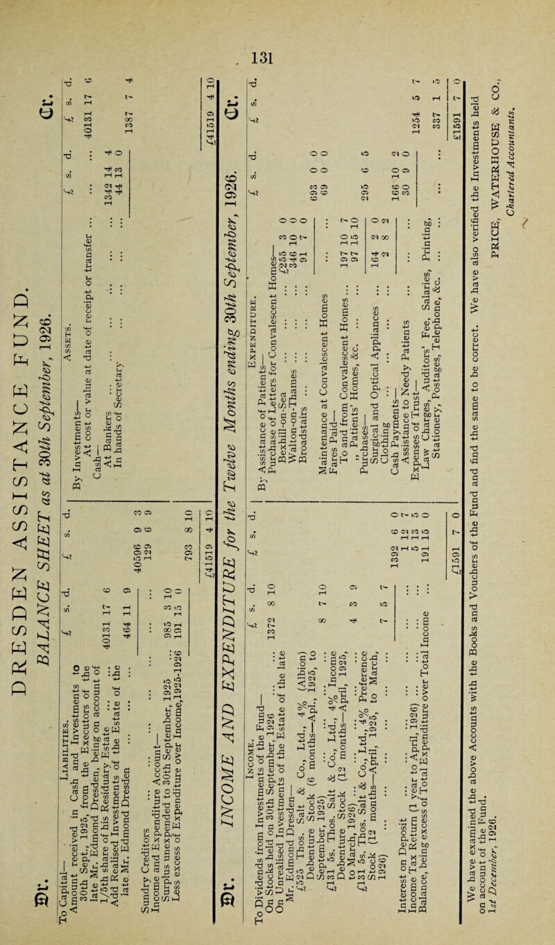 DRESDEN ASSISTANCE FUND BALANCE SHEET as at 30th September, 1926. . 131 & x ° CD rH rH Hi CO rH O C/3 Si u 03 CD d 03 In -*-> u O o> o 0/ U «4-4 O <D cd T3 t- 00 CO O CO <M ^ CO CD d -+H Q3 C/3 C O C 03 C/3 G ' . g • G • G G cn U) 'w G O £ <* ca 5 | m.2 x x c «<!»-( Cd m u si 'd c/3 Si a o CO CT5 05 CM kd t—I O CO 05 o X* CO X* 0 g'*- +-43 ° G G . If) C/3 03 w > ^ 03 cd CJ • 0) :,d o3 d C/3 o g W bn oj a; -G a _ .5 </> _g .>/S -“t. ^ s « « a g s|j a 'd 03 > *5 o 03 p %o c3| H0< ic’d 2 S «■ c- ^ G o o _ rri ^3 rrS 03 03 -g ft G in ft «X g l! -G as t (7} ft <« g < g^-OX' d 03 T3 C/3 03 P a X g o a X ft o c rH CO HO *d rH 00 Ci C5 rH : cd • M C5 >o <?i £3 : cj • r-i rl - G g a rQ O : a g i gp -5 : G^ £ 8 £ G a <i«5 • g ° x • G g XI ftX • rH 0) T3 TJ d W 03 =!& G ft ft>G 0**0 _ G CO p « . o 2 * ft g P W d u in ^ 03 - m d O cd *a d d S-? o rH 00 CO 05 Uj u CO CM Ci -+<> ^3 ~K» o CO §? • <s> § C/3 § O <0 '—j <50 -K> t*3 as b hn § >< Q £ x; o o § i-t © x’ O O *o <M O O O CD O 05 to CO 05 id rH CD O 05 CO 05 CD CO CD <M rH C/3 'Hi ‘O rH tH »(0 CO CM CO OOO CO o t> I ICO CO rH S CM CO o IH O O 0^ • rH 0 <M GO rH rH tH ^ 05 05 CD rH rH w PC H Q Z W 0. X « ffi £ <u o t/i V a o l u : I U ■ <2 0 c ^ S a X3 03 ccj ■+-» cd n h 03 a o C^ 03 a o 51 -M d 03 O C/3 03 c3 > d o CJ 4-> <d tuo d H Ph in d C cn *2 cd cd -d rd X ■H O 03 k 18 <3Ph « cd • -+-> d C/3 O T3 d cd cd P FQ 4) 0 ri, °3 2 03 d CL QJI HH d 03 *d ^ (U a o o . 03 03 03 ^ 11 o o UK a 'w 0 ti G h-h (U _,.„</) X! -m 4) e c3 ao gPh « o ^ o H -H 43 o G .2 a- ft < 73 _o -M ft O t3 42 c a ca 4/ s.s & ■ H rj Cd ?iD5P< d /S 43 co U cd cd CJ d 03 *-d cd T3 03 03 22 g 03 H o d cd -*-» w/ cn 03 •35 > tn < u? _ <«* ~ « >> be v-i G 1) ■ta ta a °g o w C/3 OOl'JO CO <M CO 10 <M 1 C5 CO I 10 T C/3 Hi O rH OO <M CO O rH tH 00 C5 IH CO lid TH tH 03 4-» cd 03 ^5 d -m .2 2 ^ ^ <M *< 05 'd d d c^ Ph 05 03 CO +j N 2 cn w 03 ^ d 10 d <m O C5 C3 rH d hH *» vO • 0 \7 - I s ■« x a o 0 a g S5 42 i3 O M G ft te 4J m X 1 a^ s I ^•S a S G ^ P G i-1 G a °-Q O X — x) 4l 4) t) fi ri >y) O 1/1^2 G X <2 rtX C X oj X V O G M ^ -X G Q G o°° T3 ti X rS 1-4 'W M G o o*a UCO x8 cn d £ G H G X 10 n (N P »o S4 = 2^ : „ o id a : ■ oyd- 10,5 9 2 . cn w ^ C/3 05 , ^ O rH Jh _h 0) gH5'8 g d g a wSfiS rH ^Hi . 03 r- : o & d w S d »h Jd 03 ^ h-h <h : 03 ■ft2 .5*- . ^ 5-1 ■ 4 a . G °< o J) • X- : ■ ^ g 17} § . a . in * H — o <M H 4-> 05 CO CO rH rH <Hi 03 a o 03 d o H »H . . 03 : : > o <0 g «M H • 05 -d I rH 112 ^T3 r-f d •C £ Cl Pi cd H ^ . cd O : aH ri O — tn -m G a) ’3^0 o 2 K ft 0) ^ G (V bO Q G G £8c S o <a c Cjg HH W cd aj d o oia 03 Ph ft-2 G j_i «s O w 4J 03 x bJ° X ta 3 -M X <« < o ft GtJ X 73 X q G in G > G G X -G X G X O C3 <% w 17} p o K-t Ki ti w *3 o CD 03 > cd pd 03 C3 03 u o o 03 pQ 03 s cd C/3 03 rd 4-> d d <d d cd d d d Ph 03 03 rd o d o > Tj d cd cn r« PQ 03 rd d d o o 03 < <D > O rQ cd 03 rd 42 8 Q S 8 o 05 « O I 9 a ti ft