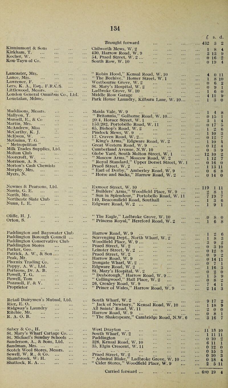 134 Kimiimiioiit & Suns Kirkham, T. Koclier, W. Kou-Tayu-al Co. Lancaster, Mrs. Fauce, Mrs. Fawreuce, F. Fees, K. A., Fsq., F.R.C.S. LiUlewood, Messrs. Fondon General Omnibus Co., Fid. Foustalan, Mdine. Maddisons, Messrs. Mallyon, T. Mansell, E., & Co Martin, Mrs. MeAndrew, Miss McCarthy, K. J. McEwen, W. McGuinn, T. G. * “Metropolitan” Milk Trades Supplies, Fid. Molton Club Moor croft, W. Morrison, A. S. ... Morton’s Cash Chemists Murphy, Mrs. Myers, N. . Newnes & Pearsons, Ftd. Norris, G. E. North, Mrs. Northcote Slate Club Nunn, F. E. Oliffe, H. J. Orton, S. Paddington and Bayswater Club Paddington Borough Council ... Paddington Conservative Club Paddington Stores . Parker, Geo. Patrick, A. W., & Sou. Peak, Mr. Phoenix Trading Co. Poppy, A. W., Ftd. Porteous, Dr. A. B. Powell, T. G. Powell, Tom Pozzuoli, F. & V. Proprietor . Retail Dairymen’s Mutual, Ftd. Rice, E. O. Ridgway’s Faundry Ritchie, Mr. R. A. O. B. « Sabey & Co., H. St. Mary’s Wharf Cartage Co. ... St. Michael’s Sunday Schools ... Sanderson, A., & Sous, Ftd. Sandman, Mrs. ... Scotch Wool Stores, Messrs. ... Sewell, W. R., & Co. Shambrook, W. H. Shattock, R. A. ... Brought forward Chilworth Mews, W. 2 430, Harrow Road, W. 0 34, Praed Street, W. 2 ... South Row, W. 10 £ s. d. ... 432 3 2 18 4 3 13 9 ... 0 16 2 0 19 4 . “ Robin Hood,” Kensal Road, W. 10 ... ... 4 0 11 . “ The Beehive,” Homer Street, W. 1 ... ... l 8 10 Westbourne Grove, W. 2 ... ... ... ... 0 6 2 St. Mary’s Hospital, W. 2 ... ... ... ... 0 9 1 . Fadbroke Grove, W. 10 ... ... ... ... 16 0 . Middle Row Garage ... ... ... ... ... 411 9 . Park House Faundry, Kilburu Fane, W. 10. 1 3 0 Maida Vale, W. 9 1 4 8 “ Britannia,” Golbornc Road, W. 10. 0 15 1 20/4, Horace Street, W. 1 ... 3 1 4 153/202, Portobello Road, W. 11 0 17 5 65, Bishop’s Road, W. 2 1 2 6 Pindock Mews, W. 9 1 10 3 17, Craven Road, W. 2... 0 12 7 “ King’s Arms,” Edgware Road, W. 2 1 10 4 Great Western Road, W. 9 0 12 4 Cumberland Avenue, N.W. 10 0 3 y Globe Yard, South Molton Street, W. 1 ... 12 10 2 “ Moscow Arms,” Moscow Road, W. 2 1 12 7 “ Royal Standard,” Upper Dorset Street, W. 1 0 16 0 Praed Street, W. 2 1 13 11 “ Earl of Derby,” Amberley Road, W. 9 ... 0 6 8 “ Horse and Sacks,” Flarrow Road, W. 2 ... 0 14 0 . Exmoor Street, W. 10 . . “ Builders’ Arms,” Woodfiekl Place, W. 9 ... . “ Sun in Splendour,” Portobello Road, W. 11 149, Beaconsfield Road, Southall . Edgware Road, W. 2 ... 119 1 11 2 8 1 7 19 7 13 6 1 9 1 “ The Eagle,” Fadbroke Grove, W. 10 . 0 S 0 “ Princess Royal,” Hereford Road, W. 2 .. 16 8 . Flarrow Road, W. 9 ... ... ... ... ... i 2 6 Scavenging Dept., North Wharf, W. 2 ... ... 1 8 3 . Woodfield Place, W. 9... ... ... ... ... 3 y 2 . Praed Street, W. 2 . ... 0 3 10 Feinster Street, W. 2 . . ... 0128 Praed Street, W. 2 ... ... ... ... ... 0 9 2 . Harrow Road, W. 9 ... ... ... ... ... 0 14 11 . Irougate Wharf, W. 2 ... ... ... ... ... o 7 1 . Edgware Road, W. 2 ... ... ... ... ... 1 16 3 St. Mary’s Hospital, W. 2 ... ... ... ... 0 20 . “ Desborough,” Harrow Road, W. 9. 15 9 . “ Collingwood,” Hall Place, W. 2 . 0 8 2 . 26, Croxley Road, W. 9 ... ... ... ... 7 4 1 . “ Prince of Wales,” Harrow Road, W. 9 . 2 14 3 . South Wharf, W. 2 .-.. 9 17 2 “ Jack of Newbury,” Kensal Road, W. 10. 1 18 9 All .Saints’ Road, W. 11 ... ... ... ... 2 0 0 . Harrow Road, W. 9 ... ... ... ... ... 0 8 1 . “ The Shakespeare,” Cambridge Road, N.W. 6 ... 3 16 7 West Drayton ... South Wharf, W. 2 . Paddington 326, Kensal Road, W. 10 35, Elgin Crescent, W. 11 Praed Street, W. 2 ’.!! !!! !” “ Admiral Blake,” Fadbroke Grove, W. 10 “ Cider Stores,” Woodfield Place, W. 9 11 18 10 1 11 11 0 10 2 6 11 1 0 12 0 0 15 3 0 10 3 0 18 4 2 5 11