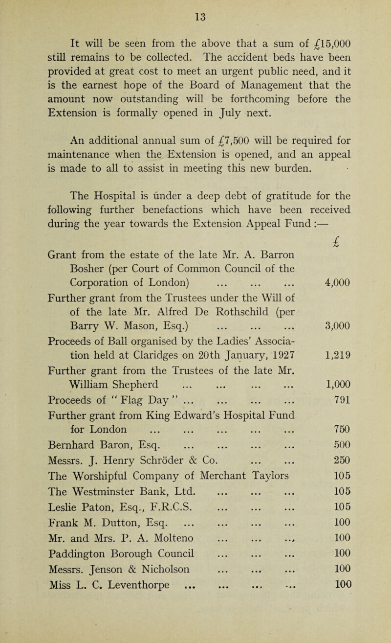 It will be seen from the above that a sum of £15,000 still remains to be collected. The accident beds have been provided at great cost to meet an urgent public need, and it is the earnest hope of the Board of Management that the amount now outstanding will be forthcoming before the Extension is formally opened in July next. An additional annual sum of £7,500 will be required for maintenance when the Extension is opened, and an appeal is made to all to assist in meeting this new burden. The Hospital is under a deep debt of gratitude for the following further benefactions which have been received during the year towards the Extension Appeal Fund:— £ Grant from the estate of the late Mr. A. Barron Bosher (per Court of Common Council of the Corporation of London) ... ... ... 4,000 Further grant from the Trustees under the Will of of the late Mr. Alfred De Rothschild (per Barry W. Mason, Esq.) ... ... ... 3,000 Proceeds of Ball organised by the Ladies’ Associa¬ tion held at Claridges on 20th January, 1927 1,219 Further grant from the Trustees of the late Mr. William Shepherd ... ... . 1,000 Proceeds of “Flag Day” ... ... ... ... 791 Further grant from King Edward’s Hospital Fund for London ... ... ... ... ... 750 Bernhard Baron, Esq. ... ... ... ... 500 Messrs. J. Henry Schroder & Co. ... ... 250 The Worshipful Company of Merchant Taylors 105 The Westminster Bank, Ltd. ... ... ... 105 Leslie Paton, Esq., F.R.C.S. ... ... ... 105 Frank M. Dutton, Esq. ... ... ... ... 100 Mr. and Mrs. P. A. Molteno ... ... .., 100 Paddington Borough Council ... ... ... 100 Messrs. Jenson & Nicholson ... ... ... 100 Miss L. C. Leventhorpe .., 100