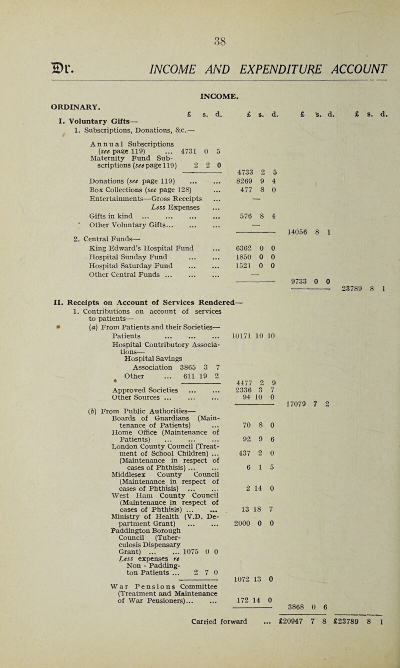 2H*. INCOME AND EXPENDITURE ACCOUNT INCOME. ORDINARY. £ I. Voluntary Gifts— 1. Subscriptions, Donations, &c.— s. d. Annual Subscriptions (see page 119) ... 4731 0 5 Maternity Fund Sub¬ scriptions (seepage 119) 2 2 0 Donations (see page 119) Box Collections (see page 128) Entertainments—Gross Receipts Less Expenses Gifts in kind Other Voluntary Gifts. 4733 2 5 8269 9 4 477 8 0 576 8 4 2. Central Funds— King Edward’s Hospital Fund Hospital Sunday Fund Hospital Saturday Fund Other Central Funds ... 6362 0 0 1850 0 0 1521 0 0 £ s. d. £ s. d. 14056 8 1 9733 0 0 - 23789 8 1 II. Receipts on Account of Services Rendered— 1. Contributions on account of services to patients— • (a) From Patients and their Societies— Patients ... ... ... 10171 10 10 Hospital Contributory Associa¬ tions— Hospital Savings Association 3865 3 7 Other ... 611 19 2 * - 4477 2 9 Approved Societies ... ... 2336 3 7 Other Sources ... ... ... 94 10 0 (b) From Public Authorities— Boards of Guardians (Main- tenance of Patients) Home Office (Maintenance of 70 8 0 Patients) . Eondon County Council (Treat- 92 9 6 ment of School Children) (Maintenance in respect of 437 2 0 cases of Phthisis) Middlesex County Council (Maintenance in respect of cases of Phthisis) West Ham County Council (Maintenance in respect of cases of Phthisis) ... Ministry of Health (V.D. De¬ partment Grant) Paddington Borough Council (Tuber¬ culosis Dispensary Grant) L-ess expenses re Non - Padding¬ ton Patients ... 1075 0 0 2 7 0 6 15 2 14 0 13 18 7 2000 0 0 1072 13 0 War Pensions Committee (Treatment and Maintenance of War Pensioners)... ... 172 14 0 17079 7 2 3868 0 6 Carried forward ... £20947 7 8 £23789 8 1