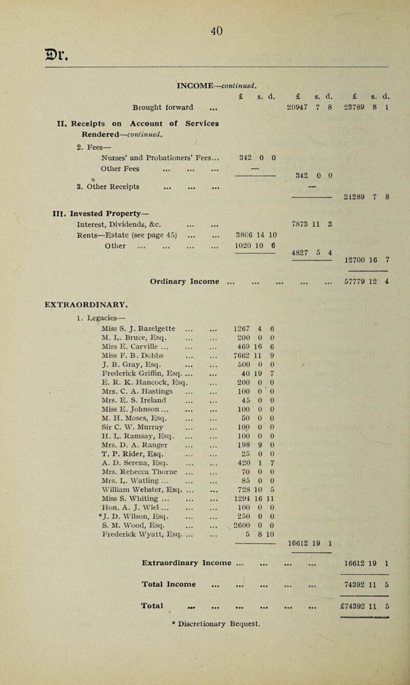 INCOME—continued. Brought forward II. Receipts on Account of Services Rendered—continued. 2. Fees— Nurses’ and Probationers’ Fees... Other Fees « 3. Other Receipts . III. Invested Property— Interest, Dividends, &c. Rents—Estate (see page 45) . Other £ s. d. £ s. d. £ s. d. 20947 7 8 23789 8 1 342 0 0 - 342 0 0 - 21289 7 8 7873 11 3 3806 14 10 1020 10 6 - 4827 5 4 - 12700 16 7 Ordinary Income 57779 12 4 EXTRAORDINARY. 1. Legacies— Miss S. J. Bazelgette ... 1267 4 6 M. E. Bruce, Esq. . . . 200 0 0 Miss E. Carville ... 469 16 6 Miss F. B. Dobbs 7662 11 9 J. B. Gray, Esq. • . . 500 0 0 Frederick Griffin, Esq. ... ... 40 19 7 E. R. K. Hancock, Esq. 200 0 0 Mrs. C. A. Hastings 100 0 ‘ 0 Mrs. E. S. Ireland • • • 45 0 0 Miss E. Johnson ... 100 0 0 M. H. Moses, Esq. • . . 50 0 0 Sir C. W. Murray 100 0 0 H. E. Ramsay, Esq. • . • 100 0 0 Mrs. D. A. Ranger 198 9 0 T. P. Rider, Esq. 25 0 0 A. D. Serena, Esq. 420 1 7 Mrs. Rebecca Thorne ... 70 0 0 Mrs. E. Watling ... 85 0 0 William Webster, Esq. ... ... 728 10 5 Miss S. Whiting ... 1294 16 11 Hon. A. J. Wiel. 100 0 0 *J. D. Wilson, Esq. 250 0 0 S. M. Wood, Esq. .. 2600 0 0 Frederick Wyatt, Esq. ... ... ' 5 8 10 16612 19 1 Extraordinary Income. 16612 19 1 Total Income . 74392 11 5 Total ^ . £74392 11 5 * Discretionary Bequest.