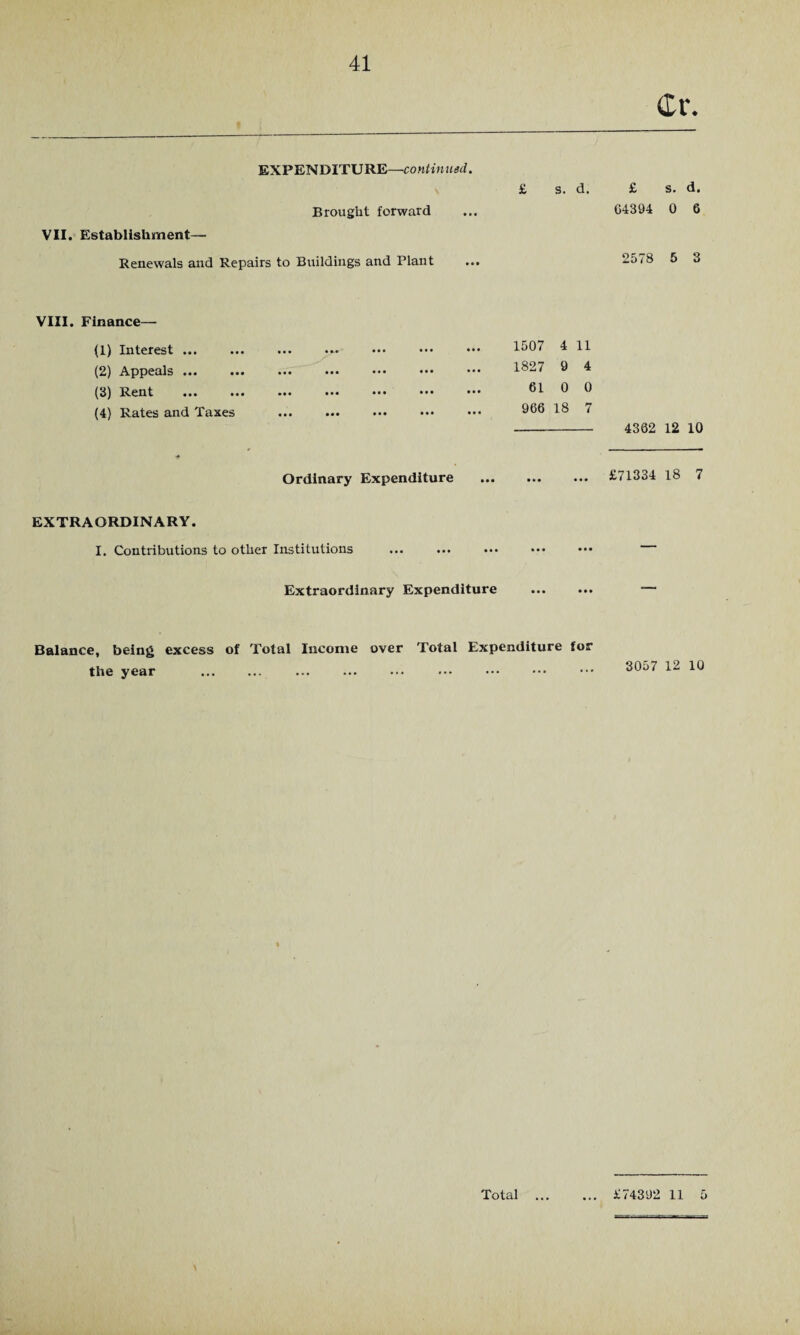 41 Cr. EXPENDITURE—continued. VII. Establishment— Brought forward Renewals and Repairs to Buildings and Plant G4394 0 6 2578 5 3 VIII. Finance— (1) Interest ... ••• ••• ••• ••• ••• 1507 4 11 (2) Appeals. ••• ••• ••• ••• 1827 9 4 (3) Rent . ••• ••• ••• ••• ••• 61 0 0 (4) Rates and Taxes • •• *•« ••• ••• ••• 966 18 7 4302 12 10 Ordinary Expenditure • • • • • • £71334 18 7 EXTRAORDINARY. I. Contributions to other Institutions . Extraordinary Expenditure Balance, being excess of Total Income over Total Expenditure for the year . ... ... ... ••• . 3057 12 10