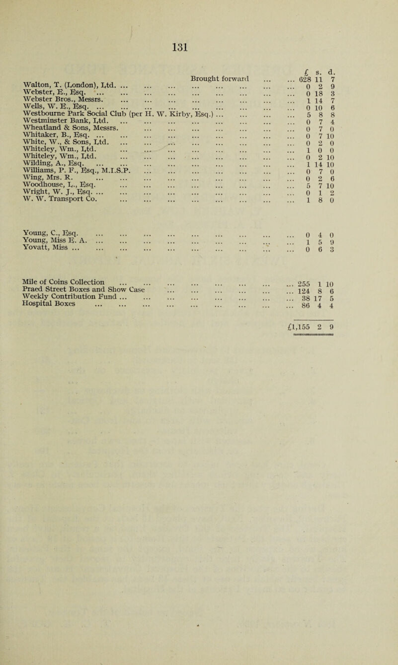 Brought forward Walton, T. (London), Ltd. ... Webster, E., Esq. Webster Bros., Messrs. Wells, W. E., Esq. Westbourne Park Social Club (per Westminster Bank, Ltd. Wheatland & Sons, Messrs. Whitaker, B., Esq. ... White, W., & Sons, Ltd. Whiteley, Wm., Ltd. Whiteley, Wm., Ltd. Wilding, A., Esq. H. W. Kirby, Esq.) Williams, P. F., Esq., M.I.S.P. Wing, Mrs. R. Woodhouse, L-, Esq. Wright, W. J., Esq. W. W. Transport Co. £ s. d. 628 11 7 0 2 9 0 18 3 1 14 7 0 10 6 5 8 8 0 7 4 0 7 0 0 7 10 0 2 0 10 0 0 2 10 1 14 10 0 7 0 0 2 6 5 7 10 0 12 18 0 Young, C., Esq. Young, Miss E. A. Yovatt, Miss ... 0 4 0 15 9 0 6 3 Mile of Coins Collection Praed Street Boxes and Show Case Weekly Contribution Fund. Hospital Boxes 255 1 10 124 8 6 38 17 5 86 4 4 £1,155 2 9