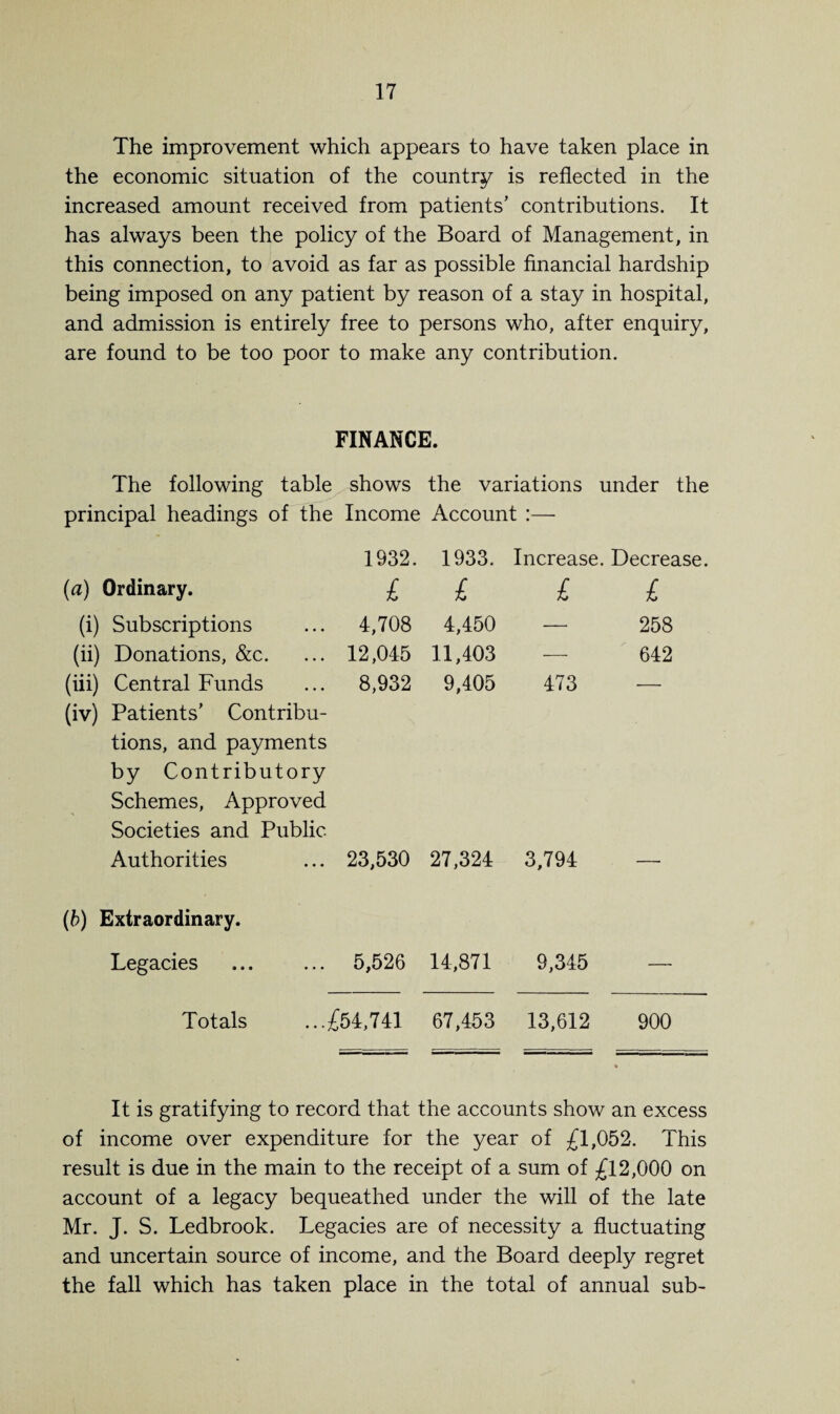The improvement which appears to have taken place in the economic situation of the country is reflected in the increased amount received from patients’ contributions. It has always been the policy of the Board of Management, in this connection, to avoid as far as possible financial hardship being imposed on any patient by reason of a stay in hospital, and admission is entirely free to persons who, after enquiry, are found to be too poor to make any contribution. FINANCE. The following table shows the variations under the principal headings of the Income Account :—• 1932. 1933. Increase. Decrease (a) Ordinary. £ £ £ £ (i) Subscriptions ... 4,708 4,450 — 258 (ii) Donations, &c. ... 12,045 11,403 — 642 (iii) Central Funds ... 8,932 9,405 473 — (iv) Patients’ Contribu¬ tions, and payments by Contributory Schemes, Approved Societies and Public- Authorities ... 23,530 27,324 3,794 — (b) Extraordinary. Legacies . 5,526 14,871 9,345 — Totals ...£54,741 67,453 13,612 900 It is gratifying to record that the accounts show an excess of income over expenditure for the year of £1,052. This result is due in the main to the receipt of a sum of £12,000 on account of a legacy bequeathed under the will of the late Mr. J. S. Ledbrook. Legacies are of necessity a fluctuating and uncertain source of income, and the Board deeply regret the fall which has taken place in the total of annual sub-
