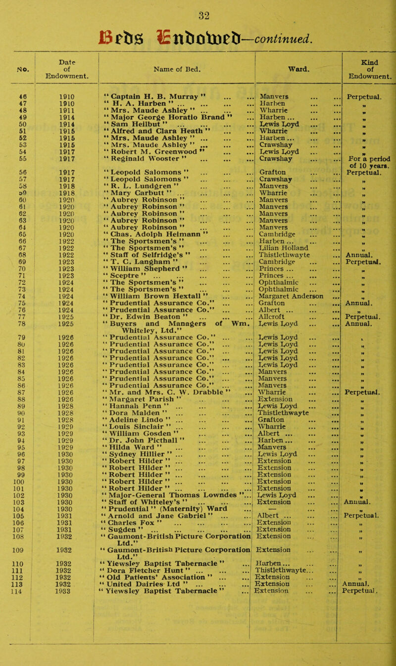 IStbs lEnbotoeb -—continued. NO. Date of Endowment. Name of Bed. Ward. Kind of Endowment. 46 1910 “ Captain H. B. Murray ” Man vers Perpetual. 47 1910 “ H. A. Harben ”. Harben 48 1911 “ Mrs. Maude Ashley ”. Wharrie 49 1914 “ Major George Horatio Brand ” Harben... . 50 1914 “ Sam Heilbut ” . Lewis Loyd . 51 1915 “Alfred and Clara Heath” . Wharrie . 52 1915 “ Mrs. Maude Ashley ”. Harben... 53 1915 “ Mrs. Maude Ashley ”. Crawshay 54 1917 “ Robert M. Greenwood ” . Lewis Loyd 55 1917 “ Reginald Wooster ” ... . Crawshay . For a period of 10 years. 56 1917 “Leopold Salomons” ... . Grafton Perpetual. 57 1917 1 “Leopold Salomons” Crawshay 58 1918 “ R. L. Lundgren ” Manvers d0 1918 “ Mary Carbutt ” ... Wharrie 60 1920 “Aubrey Robinson” Manvers . 61 1920 “ Aubrey Robinson ” Manvers 62 1920 “ Aubrey Robinson ” Manvers 63 1920 “ Aubrey Robinson ” Manvers 64 1920 “ Aubrey Robinson ” Manvers 65 1920 i “ Chas. Adolph Heimann ” Cambridge 66 1922 “ The Sportsmen’s ” Harben ... 67 1922 “ The Sportsmen’s ” ... . Lilian Holland 08 1922 “ Staff of Selfridge’s ” . Thistletliwavte Annual. 69 1923 “ T. C. Langham ” . Cambridge . Perpetual. 70 1923 “ William Shepherd ” . Princes. 71 1923 “ Sceptre ”. Princes ... . »* 72 1924 “ The Sportsmen’s ” Ophthalmic »* 73 1924 “ The Sportsmen’s ” . Ophthalmic M 74 1924 “William Brown Hextall ” Margaret Anderson 75 1924 “ Prudential Assurance Co.” ... Grafton Annual. 76 1924 “ Prudential Assurance Co.” . Albert ... . 77 1925 “Dr. Edwin Beaton” . Allcroft Perpetual. 78 1925 “ Buyers and Managers of Wm. Whiteley, Ltd.” Lewis Lovd . Annual. 79 1926 “Prudential Assurance Co.” ... Lewis Loyd . 80 1926 “ Prudential Assurance Co.” Lewis Loyd 81 1926 “ Prudential Assurance Co.” ... Lewis Loyd 82 1926 “ Prudential Assurance Co.” . Lewis Loyd . 83 1926 “ Prudential Assurance Co.” Lewis Loyd . 84 1926 “ Prudential Assurance Co.” Manvers . 85 1926 “ Prudential Assurance Co.” Manvers 86 1926 “ Prudential Assurance Co.” ... Manvers . 87 1926 “Mr. and Mrs. C. W. Drabble” Wharrie Perpetual. 88 1926 “Margaret Parish” ... . Extension M 89 1928 “ Hannah Penn ”. Lewis Loyd . 90 1928 “Dora Malden” . ... Thistlethwayte If 91 1928 “Adeline Lindo ” ... ... . Grafton . 92 1929 “Louis Sinclair” ... ... . Wharrie . 93 1929 “William Gosden ” Albert ... 94 1929 “ Dr. John Picthall ” . Harben ... 95 1929 “ Hilda Ward ” . Manvers . 96 1930 “ Sydney Hillier ”... Lewis Loyd » 97 1930 “ Robert Hilder ”. Extension 98 1930 “ Robert Hilder ” ... Extension 99 1930 “ Robert Hilder ” ... ... . Extension 100 1930 “ Robert Hilder ”. Extension 101 1930 “ Robert Hilder ”. Extension 102 1930 “ Major-General Thomas Lowndes ”... Lewis Loyd . H 103 1930 “ Staff of Whiteley’s ” . Extension Annual. 104 1930 “Prudential” (Maternity) Ward — H 105 1931 “Arnold and Jane Gabriel” . Albert . Perpetual, 106 1931 “ Charles Fox ” . Extension » 107 1931 “ Sugden ”. Extension »» 108 1932 “ Gaumont-British Picture Corporation Ltd.” Extensi on 109 1932 “ Gaumont-British Picture Corporation Ltd.” Extension 110 1932 “ Yiewsley Baptist Tabernacle ” Harben... 111 . 1932 “ Dora Fletcher Hunt ” ... T hi stleth way te... » 112 1932 “ Old Patients’ Association ”. Extension 113 1932 “ United Dairies Ltd ” ... . Extension Annual. 114 1933 “ Yiewsley Baptist Tabernacle ” Extension Perpetual.