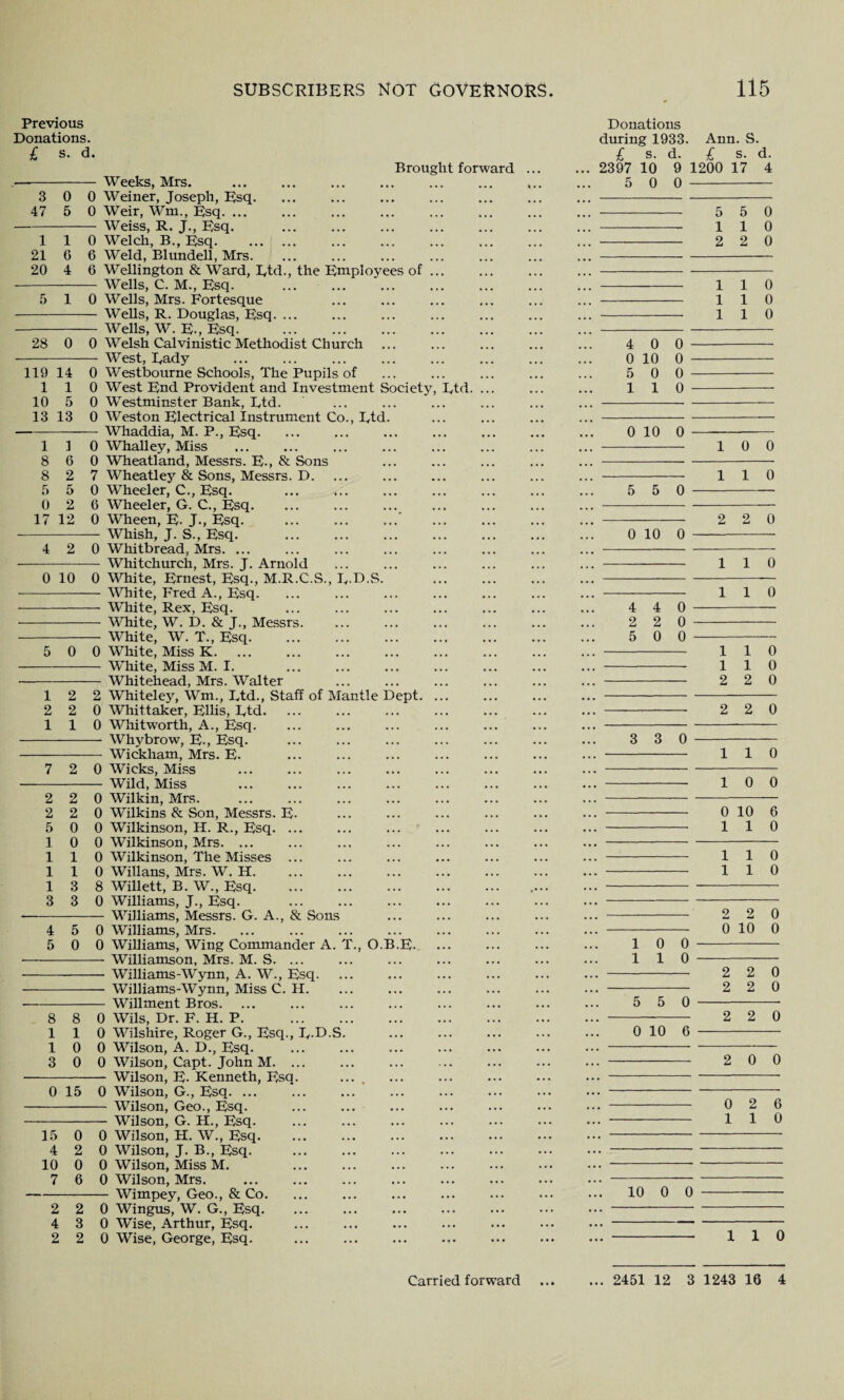 Previous Donations. £ s. d. Weeks, Mrs. Brought forward 3 0 0 Weiner, Joseph, Esq. 47 5 0 Weir, Wm., Esq. -Weiss, R. J., Esq. . 110 Welch, B., Esq. 21 6 6 Weld, Blundell, Mrs. 20 4 6 Wellington & Ward, Etc!., the Employees of Wells, C. M., Esq. 28 0 119 14 1 1 10 13 0 Wells, Mrs. Fortesque — Wells, R. Douglas, Esq. ... — Wells, W. E-, Esq. 0 Welsh Calvinistic Methodist Church West, Eady 5 13 0 Westbourne Schools, The Pupils of 0 West End Provident and Investment Society, 0 Westminster Bank, Etd. 0 Weston Electrical Instrument Co., Etd. ... Whaddia, M. P., Esq. 110 Whatley, Miss 8 6 0 Wheatland, Messrs. E-, & Sons 8 2 7 Wheatley & Sons, Messrs. D. 5 5 0 Wheeler, C., Esq. . 0 2 6 Wheeler, G. C., Esq. 17 12 0 Wheen, E- J., Esq.' Whish, J. S., Esq. Etd. 4 2 0 10 1 2 1 2 2 1 0 Whitbread, Mrs. — Whitchurch, Mrs. J. Arnold 0 White, Ernest, Esq., M.R.C.S., E-D.S. — White, Fred A., Esq. — White, Rex, Esq. — White, W. D. & J., Messrs. — White, W. T., Esq. 0 White, Miss K. — White, Miss M. I. — Whitehead, Mrs. Walter 2 WTiitelej% Wm., Etd., Staff of Mantle Dept. 0 Whittaker, Ellis, Etd. 0 Whitworth, A., Esq. — Whybrow, E-, Esq. Wickham, Mrs. E. . 7 2 0 Wicks, Miss - Wild, Miss 2 2 0 Wilkin, Mrs. 2 2 0 Wilkins & Son, Messrs. E. 5 0 0 Wilkinson, H. R., Esq. ... 10 0 Wilkinson, Mrs. ... 110 Wilkinson, The Misses ... 110 Willans, Mrs. W. H. 13 8 Willett, B. W., Esq. 3 3 0 Williams, J., Esq. Williams, Messrs. G. A., & Sons 4 5 0 Williams, Mrs. 5 0 0 Williams, Wing Commander A. T., O.B.E. -Williamson, Mrs. M. S. ... - Williams-Wynn, A. W., Esq. - Williams-Wynn, Miss C. H. - Willment Bros. 8 8 0 Wils, Dr. F. H. P. . 110 Wilshire, Roger G., Esq., E-D.S. 10 0 Wilson, A. D., Esq. 3 0 0 Wilson, Capt. John M. ... Wilson, E. Kenneth, Esq. .... 0 15 0 Wilson, G., Esq. — Wilson, Geo., Esq. Wilson, G. H., Esq. 15 0 0 Wilson, H. W., Esq. 4 2 0 Wilson, J. B., Esq. 10 0 0 Wilson, Miss M. 7 6 0 Wilson, Mrs. 2 4 2 - Wimpey, Geo., & Co. 2 0 Wingus, W. G., Esq. 3 0 Wise, Arthur, Esq. 2 0 Wise, George, Esq. Donations during 1933. Ann. S. £ s. d. £ s. d. 2397 10 9 1200 17 4 5 5 0 1 1 0 2 2 0 1 1 0 1 1 0 1 1 0 4 0 0 0 10 0 5 0 0 110 0 10 0 - - 10 0 - 110 5 5 0 - - 2 2 0 0 10 0 - 110 - 110 4 4 0 - 2 2 0 - 5 0 0 - - 110 - 110 - 2 2 0 2 2 0 3 3 0 - 1 1 0 1 0 0 0 10 6 1 1 0 110 110 1 0 0 1 1 0 5 5 0 0 10 6 2 0 2 10 0 0 2 2 0 2 2 0 2 2 0 2 0 0 0 2 6 110 10 0 0 110