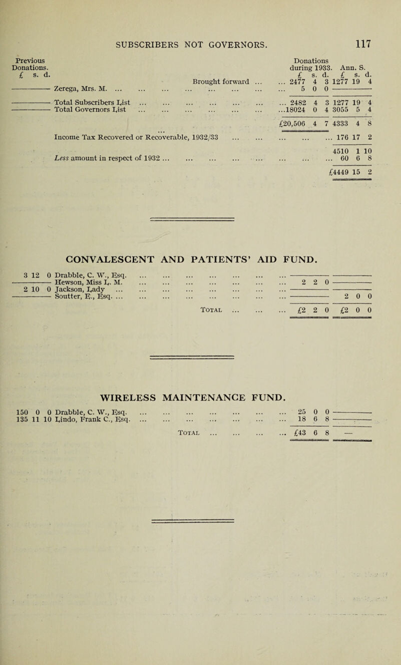 Previous Donations. £ s. d. 3 12 0 2 10 0 150 0 0 135 11 10 Donations during 1933. Ann. S. £ s. d. £ s. d. Brought forward ... ... 2477 4 3 1277 19 4 Zerega, Mrs. M. ... 5 0 0- Total Subscribers Eist . ... 2482 4 3 1277 19 4 Total Governors Eist ...18024 0 4 3055 5 4 £20,506 4 7 4333 4 '8 Income Tax Recovered or Recoverable, 1932/33 ... ... ... 176 17 2 4510 1 10 Less amount in respect of 1932 . ..... ... ... ... 60 6 8 £4449 15 2 CONVALESCENT AND PATIENTS’ AID FUND. Drabble, C. W., Esq Hewson, Miss I,- M. Jackson, Eady Soutter, E-, Esq. ... Total o o o 2 0 0 £2 2 0 £2 0 0 WIRELESS MAINTENANCE FUND. Drabble, C. W., Esq. Eindo, Frank C., Esq. Total 25 0 0 18 6 8 £43 6 8