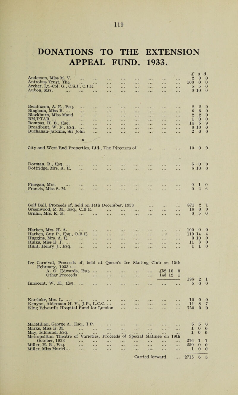 DONATIONS TO THE EXTENSION APPEAL FUND, 1933. £ s. d. Anderson, Miss M. V. ... ... ... ... ... ... ... ... ‘2 0 0 Antrobus Trust, The . 100 0 0 Archer, Lt.-Col. G., C.S.I., C.I.E. . 5 5 0 Aubon, Mrs. . 0 10 0 Bendixson, A. 1$., Esq. ... ... ... ... ... ... ... ... 2 2 0 Bingham, Miss B. 0 6 0 Blackburn, Miss Maud ... ... ... ... ... ... ... ... 2 2 0 BM/PTAR. 10 0 Bompas, H. B., Esq. ... ... ... ... ... ... ... ... 14 5 9 Broadbent, W. F., Esq. ... ... ... ... ... ... ... ... 0 10 0 Buchanan-Jardine, Sir John ... ... ... ... ... ... ... 2 0 0 ' • City and West End Properties, Ltd., The Directors of ... ... ... 10 0 0 Dorman, R., Esq. 5 0 0 Dottridge, Mrs. A. E. 6 10 0 Finegan, Mrs. Francis, Miss S. M. 0 10 0 2 0 Golf Ball, Proceeds of, held on 14th December, 1933 ... ... ... 871 2 1 Greenwood, R. M., Esq., C.B.E. . 16 0 0 Griffin, Mrs. R. E. . 0 5 0 Harben, Mrs. H. A. .. 100 0 0 Harben, Guy P., Esq., O.B.E. ... ... ... ... ... ... ... 110 14 4 Huggins, Mrs. A. E. 0 10 0 Hulks, Miss E- J. 11 3 0 Hunt, Henry J., Esq. ... ... ... ... ... ... ... ... 110 Ice Carnival, Proceeds of, held at Queen’s Ice Skating Club on 15th February, 1933 A. O. Edwards, Esq. ... ... ... ... ... £52 10 0 Other Proceeds ... ... ... ... ... 143 12 1 - 196 2 1 Innocent, W. H., Esq. ... ... ... ... ... ... ... ... 5 0 0 Karslake, Mrs. L- ... ... ••• ••• ••• ••• ••• ... ... 10 0 0 Kenyon, Alderman H. V., J.P., L-C.C. 11 8 7 King Edward’s Hospital Fund for London ... ... ... ... ... 750 0 0 MacMillan, George A., Esq., J.P. ... ... ... ... ... ... 5 5 0 Marks, Miss E- M. ... ... ... ... ... ... ... ... 10 0 May, Edmund, Esq. . 1 0 0 Metropolitan Theatre of Varieties, Proceeds of Special Matinee on 19th October, 1933 216 1 1 Miller, H. R., Esq. 250 0 0 Miller, Miss Muriel... ... ... ... ... ... . ... 100