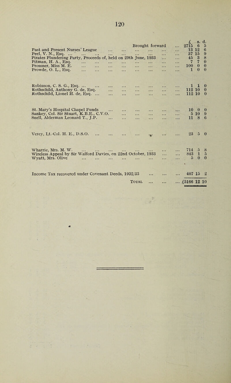 £ s. d. Brought forward ... 2715 6 5 Past and Present Nurses’Eeague ... ... ... ... ... ... 13 12 G Peel, V. N., Esq. ... ' ... ... 37 15 9 Pirates Plundering Party, Proceeds of, held on 29th June, 1933 ... ... 45 3 8 Pitman, H. A., Esq. ... ... ... ... ... ... ... ... 7 7 0 Prossner, Miss M. E. ... ... ... ... ... ... ... ... 100 0 0 Prowde, O. E-, Esq. 10 0 Robinson, C. S. G., Esq. ... Rothschild, Anthony G. de, Esq. Rothschild, Eionel H. de, Esq. ... 110 112 10 0 112 10 0 St. Mary’s Hospital Chapel Funds Sankey, Col. Sir Stuart, K.B.E., C.V.O. Snell, Alderman Eeonard T., J.P. 10 0 0 5 10 9 11 8 G Verey, Et.-Col. II. E-, D.S.O. 23 5 0 Wharrie, Mrs. M. W. Wireless Appeal by Sir Walford Davies, on 22nd October, 1933 Wyatt, Mrs. Olive 714 5 843 1 5 0 0 Income Tax recovered under Covenant Deeds, 1932/33 ... ... ... 407 15 2 b Total ... £5166 12 10 QC U?