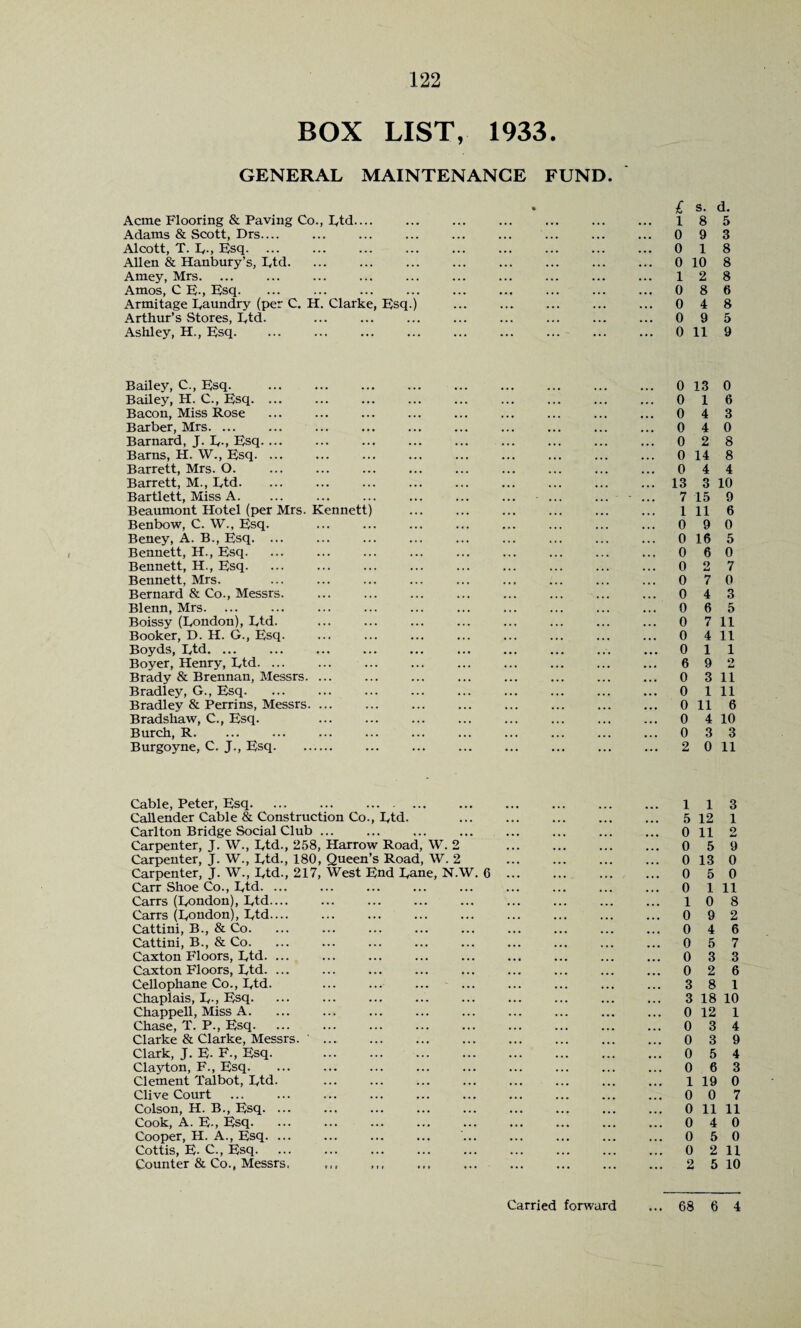 BOX LIST, 1933. GENERAL MAINTENANCE FUND. Acme Flooring & Paving Co., Etd.... Adams & Scott, Drs. Alcott, T. I,., Esq. Allen & Hanbury’s, Etd. Amey, Mrs. Amos, C E-, Esq. Armitage Eaundry (per C. H. Clarke, Esc Arthur’s Stores, Etd. Ashley, H., Esq. £ s. d. 18 5 0 9 3 0 18 0 10 8 12 8 0 8 6 0 4 8 0 9 5 0 11 9 Bailey, C., Esq. . Bailey, H. C., Esq. ... Bacon, Miss Rose Barber, Mrs. ... Barnard, J. E-, Esq. Barns, H. W., Esq. Barrett, Mrs. O. Barrett, M., Etd. Bartlett, Miss A. Beaumont Hotel (per Mrs. Kennett) Benbow, C. W., Esq. Beney, A. B., Esq. Bennett, H., Esq. Bennett, H., Esq. Bennett, Mrs. Bernard & Co., Messrs. Blenn, Mrs. Boissy (Eondon), Etd. . Booker, D. H. G., Esq. Boyds, Etd. ... Boyer, Henry, Etd. Brady & Brennan, Messrs. ... Bradley, G., Esq. Bradley & Perrins, Messrs. ... Bradshaw, C., Esq. Burch, R. Burgoyne, C. J., Esq. 0 13 0 0 16 0 4 3 0 4 0 0 2 8 0 14 8 0 4 4 13 3 10 7 15 9 1 11 6 0 9 0 0 16 5 0 6 0 0 2 7 0 7 0 0 4 3 0 6 5 0 7 11 0 4 11 0 11 6 9 2 0 3 11 0 1 11 0 11 6 0 4 10 0 3 3 2 0 11 Cable, Peter, Esq. ... ... . Callender Cable & Construction Co., Etd. Carlton Bridge Social Club ... Carpenter, J. W., Etd., 258, Harrow Road, W. 2 Carpenter, J. W., Etd., 180, Queen’s Road, W. 2 Carpenter, J. W., Etd., 217, West End Eane, N.W. 6 Carr Shoe Co., Etd. ... Carrs (Eondon), Etd. Carrs (Eondon), Etd. Cattini, B., & Co. Cattini, B., & Co. Caxton Floors, Etd. ... Caxton Floors, Etd. ... Cellophane Co., Etd. . Chaplais, E-, Esq. Chappell, Miss A. Chase, T. P., Esq. Clarke & Clarke, Messrs. '. Clark, J. E- F., Esq. . Clayton, F., Esq. Clement Talbot, Etd. Clive Court Colson, H. B., Esq. ... Cook, A. E-, Esq. Cooper, H. A., Esq. Cottis, E- C., Esq. Counter & Co., Messrs. .. . 113 5 12 1 0 11 2 0 5 9 0 13 0 0 5 0 0 1 11 10 8 0 9 2 0 4 6 0 5 7 0 3 3 0 2 6 3 8 1 3 18 10 0 12 1 0 3 4 0 3 9 0 5 4 0 6 3 1 19 0 0 0 7 0 11 11 0 4 0 0 5 0 0 2 11 2 5 10