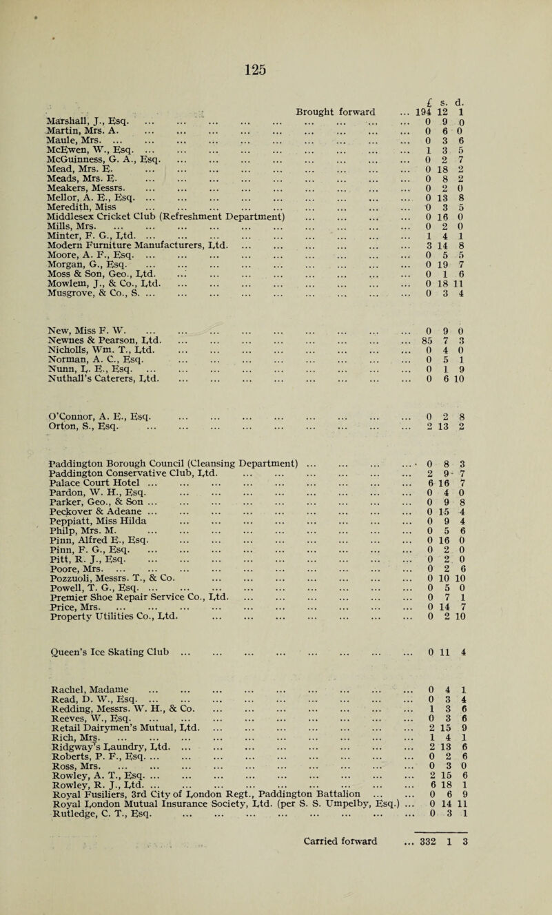 Brought forward ... 194 12 1 Marshall, J., Esq. . • • • ... ... 0 9 0 Martin, Mrs. A. • • • ... ... 0 6 0 Maule, Mrs. ... 0 3 6 McEwen, W., Esq. ... • • « . . . ... 1 3 5 McGuinness, G. A., Esq. • • • . • . ... 0 2 7 Mead, Mrs. E- • ■ » ... ... 0 18 9 tmi Meads, Mrs. E- • • • ... ... 0 8 2 Meakers, Messrs. ... 0 2 0 Mellor, A. E-, Esq. ... 0 13 8 Meredith, Miss ... 0 3 5 Middlesex Cricket Club (Refreshment Department) ... 0 16 0 Mills, Mrs. ... 0 2 0 Minter, F. G., Etd. ... ... ... ... 1 4 1 Modern Furniture Manufacturers, Etd. • « . ... ... 3 14 8 Moore, A. F., Esq. ... • » • ... 0 5 5 Morgan, G., Esq. ... • . . ... 0 19 7 Moss & Son, Geo., Etd. ... ... 0 1 6 Mowlem, J., & Co., Etd. ... ... 0 18 11 Musgrove, & Co., S. . . . . . . ... ... 0 3 4 New, Miss F. W. ... ... ... . 0 9 0 Newnes & Pearson, Etd. • • • • • • ... ... ... . 85 7 o o Nicholls, Wm. T., Etd. ... ... ... ... ... . 0 4 0 Norman, A. C., Esq. ... ... ... ... . 0 5 1 Nunn, E- E-, Esq. ... ... ... ... ... . 0 1 9 Nuthall’s Caterers, Etd. ... ... ... . 0 6 10 O’Connor, A. E-, Esq. . 0 2 8 Orton, S., Esq. . . ... 2 13 2 Paddington Borough Council (Cleansing Department) Paddington Conservative Club, Etd. . Palace Court Hotel ... Pardon, W. H., Esq. Parker, Geo., & Son ... Peckover & Adeane ... Peppiatt, Miss Hilda Philp, Mrs. M. Pinn, Alfred E-, Esq. Pinn, F. G., Esq. Pitt, R. J., Esq. Poore, Mrs. Pozzuoli, Messrs. T., & Co. Powell, T. G., Esq. ... Premier Shoe Repair Service Co., Etd. Price, Mrs. Property Utilities Co., Etd. 0 8 3 2 9-7 6 16 7 0 4 0 0 9 8 0 15 4 0 9 4 0 5 6 0 16 0 0 2 0 0 2 0 0 2 6 0 10 10 0 5 0 0 7 1 0 14 7 0 2 10 Queen’s Ice Skating Club 0 11 4 Rachel, Madame Read, D. W., Esq. Redding, Messrs. W. H., & Co. Reeves, W., Esq. Retail Dairymen’s Mutual, Etd. Rich, Mrs. RidgwayTs Eaundry, Etd. Roberts, P. F., Esq. ... Ross, Mrs. Rowley, A. T., Esq. ... Rowley, R. J., Etd. ... Royal Fusiliers, 3rd City of Eondon Regt., Paddington Battalion Royal Eondon Mutual Insurance Society, Etd. (per S. S. Umpelby, Esq.) Rutledge, C. T., Esq. ... . 0 4 1 0 3 4 13 6 0 3 6 2 15 9 14 1 2 13 6 0 2 6 0 3 0 2 15 6 6 18 1 0 6 9 0 14 11 0 3 1 P •-