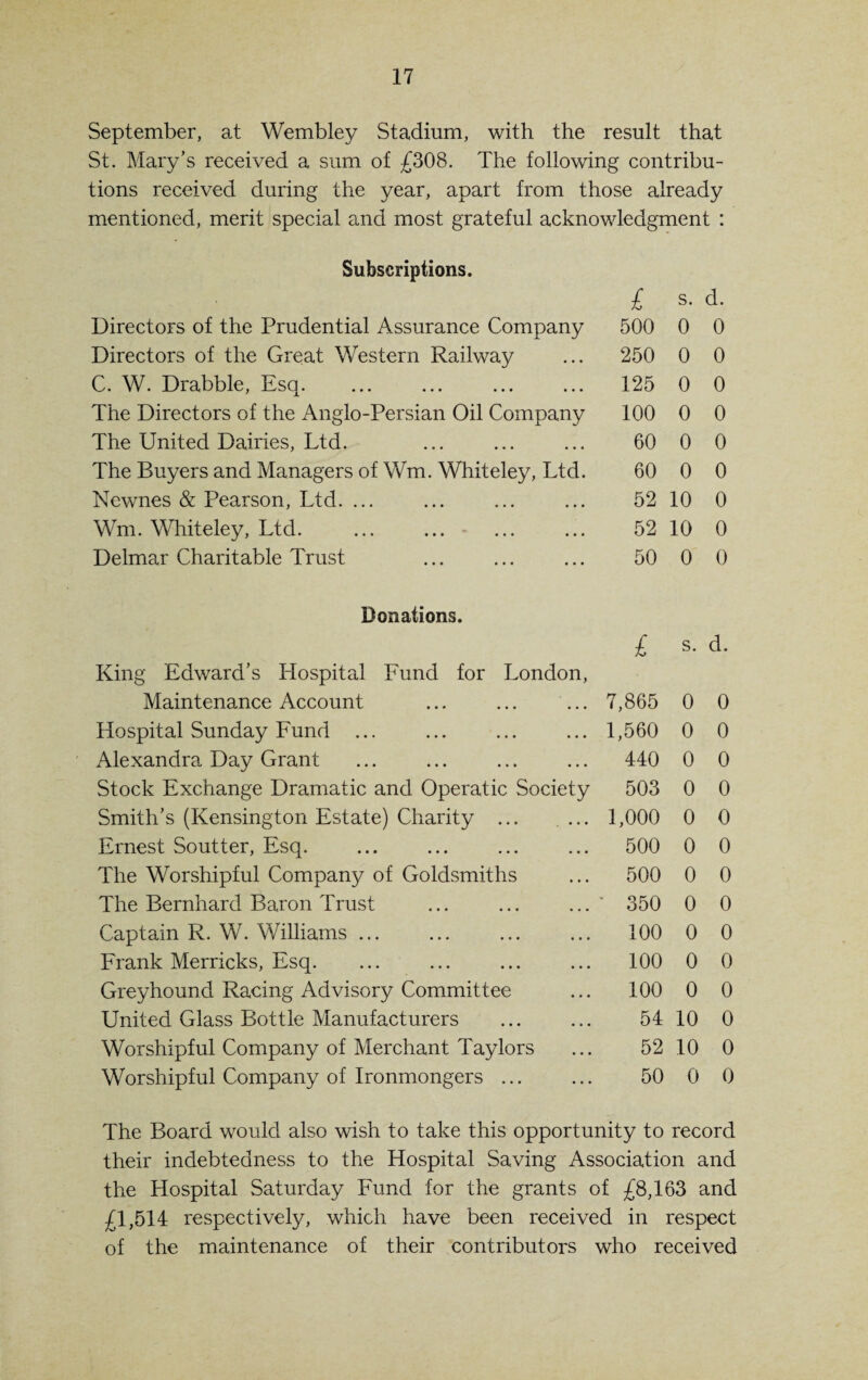 September, at Wembley Stadium, with the result that St. Mary’s received a sum of £308. The following contribu¬ tions received during the year, apart from those already mentioned, merit special and most grateful acknowledgment : Subscriptions. Directors of the Prudential Assurance Company Directors of the Great Western Railway C. W. Drabble, Esq. The Directors of the Anglo-Persian Oil Company The United Dairies, Ltd. The Buyers and Managers of Wm. Whiteley, Ltd. Newnes & Pearson, Ltd. ... Wm. Whiteley, Ltd. ... ... Delmar Charitable Trust £ s. d. 500 0 0 250 0 0 125 0 0 100 0 0 60 0 0 60 0 0 52 10 0 52 10 0 50 0 0 Donations. King Edward’s Hospital Fund for London, Maintenance Account Hospital Sunday Fund ... Alexandra Day Grant Stock Exchange Dramatic and Operatic Society Smith’s (Kensington Estate) Charity ... ... Ernest Soutter, Esq. The Worshipful Company of Goldsmiths The Bernhard Baron Trust Captain R. W. Williams ... Frank Merricks, Esq. Greyhound Racing Advisory Committee United Glass Bottle Manufacturers Worshipful Company of Merchant Taylors Worshipful Company of Ironmongers ... £ 7,865 1,560 440 503 1,000 500 500 350 100 100 100 54 52 50 s. d. 0 0 0 0 0 0 0 0 0 0 0 0 0 0 0 0 0 0 0 0 0 0 10 0 10 0 0 0 The Board would also wish to take this opportunity to record their indebtedness to the Hospital Saving Association and the Hospital Saturday Fund for the grants of £8,163 and £1,514 respectively, which have been received in respect of the maintenance of their contributors who received