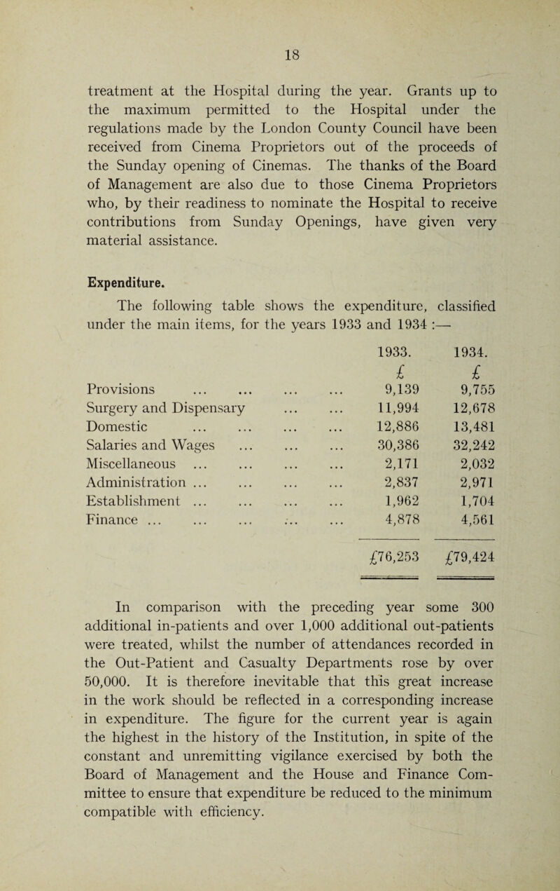 treatment at the Hospital during the year. Grants up to the maximum permitted to the Hospital under the regulations made by the London County Council have been received from Cinema Proprietors out of the proceeds of the Sunday opening of Cinemas. The thanks of the Board of Management are also due to those Cinema Proprietors who, by their readiness to nominate the Hospital to receive contributions from Sunday Openings, have given very material assistance. Expenditure. The following table shows the expenditure, classified Provisions Surgery and Dispensary Domestic Salaries and Wages Miscellaneous Administration ... Establishment ... Finance ... 1933. 1934. £ £ 9,139 9,755 11,994 12,678 12,886 13,481 30,386 32,242 2,171 2,032 2,837 2,971 1,962 1,704 4,878 4,561 £76,253 £79,424 In comparison with the preceding year some 300 additional in-patients and over 1,000 additional out-patients were treated, whilst the number of attendances recorded in the Out-Patient and Casualty Departments rose by over 50,000. It is therefore inevitable that this great increase in the work should be reflected in a corresponding increase in expenditure. The figure for the current year is again the highest in the history of the Institution, in spite of the constant and unremitting vigilance exercised by both the Board of Management and the House and Finance Com¬ mittee to ensure that expenditure be reduced to the minimum compatible with efficiency.