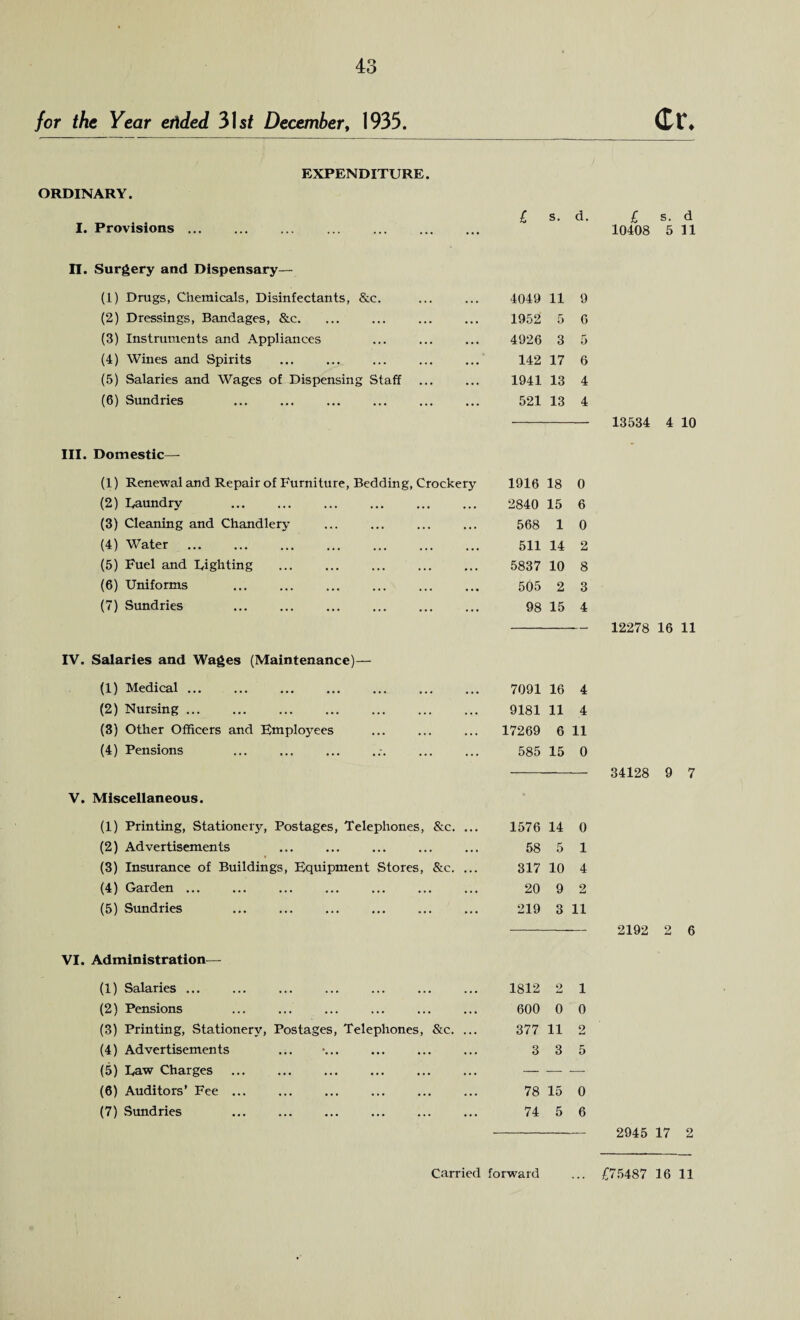 for the Year eflded 31 st December, 1935. (Tt\ £ s. d. £ s. d I. Provisions. . • ... 10408 5 11 II. Surgery and Dispensary— (1) Drugs, Chemicals, Disinfectants, &c. . 4049 11 9 (2) Dressings, Bandages, &c. • 1952 5 6 (3) Instruments and Appliances . 4926 3 5 (4) Wines and Spirits • 142 17 6 (5) Salaries and Wages of Dispensing Staff . . 1941 13 4 (6) Sundries • 521 13 4 13534 4 10 III. Domestic—- (1) Renewal and Repair of Furniture, Bedding, Crockery 1916 18 0 (2) Raundry . • * • 2840 15 6 (3) Cleaning and Chandlery ... 568 1 0 (4) Water •. • 511 14 2 (5) Fuel and Righting • •. 5837 10 8 (6) Uniforms •. • 505 2 3 (7) Sundries ... 98 15 4 — 12278 16 11 IV. Salaries and Wages (Maintenance)— (1) Medical. • • • • 7091 16 4 (2) Nursing. . .. • 9181 11 4 (3) Other Officers and Employees ... 17269 6 11 (4) Pensions . •.. 585 15 0 34128 9 7 V. Miscellaneous. (1) Printing, Stationery, Postages, Telephones, &c. ... 1576 14 0 (2) Advertisements . ... 58 5 1 (3) Insurance of Buildings, Equipment Stores, &c. 317 10 4 (4) Garden ... • 20 9 2 (5) Sundries . ... 219 3 ii 2192 2 6 VI. Administration— (1) Salaries ... 1812 2 i (2) Pensions . 600 0 0 (3) Printing, Stationery, Postages, Telephones, &c. 377 11 2 (4) Advertisements • 3 3 5 (5) Raw Charges. • — — — (6) Auditors’ Fee ... . 78 15 0 (7) Sundries . . 74 5 6 2945 17 2