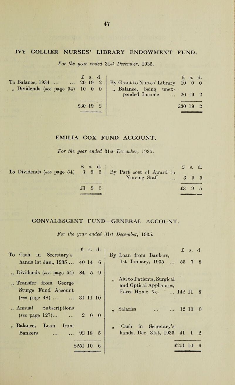 IVY COLLIER NURSES’ LIBRARY ENDOWMENT FUND. For the year ended 31s£ December, 1935. £ s. d. To Balance, 1934 . 20 19 2 „ Dividends (see page 54) 10 0 0 £ s. d. By Grant to Nurses’ Library 10 0 0 „ Balance, being unex¬ pended Income ... 20 19 2 £30 19 2 £30 19 2 EMILIA COX FUND ACCOUNT. For the year ended 31s£ December, 1935. £ s. d. To Dividends (see page 54) 3 9 5 £3 9 5 By Part cost of Award to Nursing Staff £ s. d. 3 9 5 £3 9 5 CONVALESCENT FUND—GENERAL ACCOUNT. For the year ended 31s£ December, 1935. £ s. d. To Cash in Secretary’s hands 1st Jan., 1935 ... 40 14 6 Dividends (see page 54) 84 5 9 Transfer from George Sturge Fund Account (see page 48). 31 11 10 Annual Subscriptions (see page 127). 2 0 0 Balance, Loan from Bankers ... ... 92 18 5 £251 10 6 £ s. d By Loan from Bankers, 1st January, 1935 ... 55 7 8 „ Aid to Patients, Surgical and Optical Appliances, Fares Home, &c. ... 142 11 8 „ Salaries ... ... 12 10 0 Cash in Secretary’s hands, Dec. 31st, 1935 41 1 2 £251 10 6 55 55