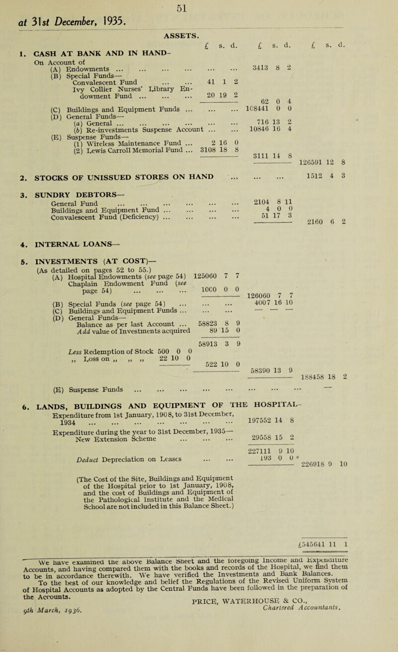 at 31 st December, 1935 ASSETS. £ s. d. £ s. d. £ s. d. 1. CASH AT BANK AND IN HAND- On Account of Endowments ... ... ... ... ••• ••• 3413 8 2 Special Funds— Convalescent Fund ... ... 41 1 2 Ivy Collier Nurses’ Library En¬ dowment Fund ... ... ... 20 19 2 -- 62 0 4 Buildings and Equipment Funds ... ... ... 1C8441 0 0 General Funds—- (a) General ... ... ... ... ••• ••• 716 13 2 (b) Re-investments Suspense Account ... ... 10846 16 4 Suspense Funds—- (1) Wireless Maintenance Fund ... 2 16 0 (2) Lewis Carroll Memorial Fund ... 3108 18 8 v ' - 3111 14 8 - 126591 12 8 2. STOCKS OF UNISSUED STORES ON HAND . 1512 4 3 3. SUNDRY DEBTORS— General Fund Buildings and Equipment Fund ... Convalescent Fund (Deficiency) ... 2104 8 11 4 0 0 51 17 3 2160 6 2 (A) (B) (C) (D) (E) 4. INTERNAL LOANS— 5. INVESTMENTS (AT COST)— (As detailed on pages 52 to 55.) (A) Hospital Endowments (see page 54) 125060 7 7 Chaplain Endowment Fund (see page 54) ... ... ... 10C0 0 0 (B) Special Funds (see page 54) (C) Buildings and Equipment Funds ... (D) General Funds—■ Balance as per last Account ... 58823 8 9 A dd value of Investments acquired 89 15 0 126060 7 7 4007 16 10 Less Redemption of Stock 500 0 0 „ Loss on „ „ „ 22 10 0 58913 3 9 522 10 0 58390 13 9 - 188458 18 2 (E) Suspense Funds 6. LANDS, BUILDINGS AND EQUIPMENT OF THE HOSPITAL- Expenditure from 1st January, 1908, to 31st December, 1934 . 197552 14 8 Expenditure during the year to 31st December, 1935— New Extension Scheme ... ... ... 29558 15 - Deduct Depreciation on Leases 227111 9 10 193 0 0 * - 226918 9 10 (The Cost of the Site, Buildings and Equipment of the Hospital prior to 1st January, 1908, and the cost of Buildings and Equipment of the Pathological Institute and the Medical School are not included in this Balance Sheet.) £545641 11 1 We pyamiripfi the above Balance Sheet and the foregoing Income and Expenditure Accounts and having compared them with the books and records of the Hospital, we find them to be in’accordance therewith. We have verified the Investments and Bank Balances. To the best of our knowledge and belief the Regulations of the Revised Uniform System of Hospital Accounts as adopted by the Central Funds have been followed in the preparation of the Accounts. gth March, 1936. PRICE, WATERHOUSE & CO., Chartered Accountants.