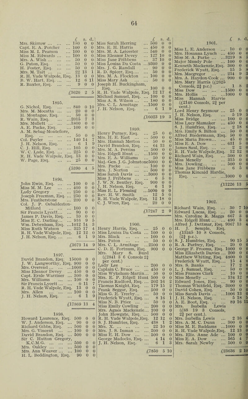 £ s. d.l Mrs. Skimow. 180 0 0 Capt. E- A. Porcher 100 0 0 Miss M. I. Pearson 100 0 0 Miss M. Edwards. 100 0 0 Mrs. A. Wish. 50 0 0 G. Paton, Esq. 50 0 0 H. Foster, Esq. 50 0 0 Mrs. M. Tait. 22 13 1 R. H. Vade Walpole, Esq 13 0 0 B. W. Hart, Esq. 12 6 11 R. Baxter, Esq. 9 0 0 £3620 2 5 1895. G. Nichol, Esq. 840 0 10 Mrs. M. Mocatta . 20 0 0 H. Montague, Esq. 50 0 0 R. Wain, Esq. 2015 7 3 Mrs. Mullett. 1800 0 0 A. E- Packe, Esq. 100 0 0 A. M. Sebag-Montefiore, Esq. 50 0 0 Col. Pavler . 140 14 7 E H. Nelson, Esq. 6 1 9 C. E Hill, Esq. 105 0 0 W. C. Eade, Esq. 225 0 0 R. H. Vade Walpole, Esq. 13 0 0 W. Page, Esq. 25 0 0 £5390 4 5 1896. John Ewin, Esq. 100 0 0 Miss M. M. Eee . 400 0 0 Eady Gregory . 250 0 0 Toseph Freeman, Esq. ... 250 0 0 Mrs. Featherstone 200 0 0 Col. J. P. Osbaldeston- Mitford . 100 0 0 Sir Francis Eycett. 90 0 0 James P. Davis, Esq. ... 10 0 0 Miss E- C. Darling. 916 9 5 Wm. Debenham, Esq. ... 1012 14 3 Miss Ruth Watson 325 17 4 R. H. Vade Walpole, Esq 12 12 0 J. H. Nelson, Esq. 6 1 9 £3673 14 9 1897. David Brandon, Esq. 15000 0 0 J. W. Eangworthy, Esq. 900 0 0 Mrs. Overend. 1000 0 0 Miss Eleanor Devey 450 0 0 Capt. Ernie Warriner .. 300 0 0 Mrs. Williams . 100 0 0 Sir Francis Eycett. 0 11 7 R. H. Vade Walpole, Esq 13 0 0 Mrs. Allen . 100 0 0 J. H. Nelson, Esq. 6 1 9 £1 7869 13 4 1898. Howard Eaurence, Esq. 500 0 0 W. J. Anderson, Esq. .. 90 0 0 Richard Gibbs, Esq. 500 0 0 Mrs. G. Vincent . 100 0 0 David Brandon, Esq. .. 500 0 0 Sir C. Hutton Gregory K.C.M.G. 500 0 0 Mrs. Oakley. 500 0 0 Mrs. Ann Weaver. 100 0 0 H. E- Beddington, Esq. 90 0 0 £ s. d. Miss Sarah Herring ... 5<J0 0 0 Mrs. E- H. Harris ... 450 0 0 Mrs. M. A. Leicester ... 540 0 0 Miss Eleanor Devey ... 127 10 0 Miss Jane Fribbens ... 37 10 0 Miss Eouisa Da Costa ...9300 0 0 Mrs. J. G. Randall ... 90 0 0 R. D. Spicer, Rsq. 50 0 0 Mrs. M. A. Floekton ... 100 0 0 Miss Mary Ash . 50 0 0 Joseph H. Buckingham, Esq. 100 0 0 R. H. Vade Walpole, Esq. 12 17 G Michael Samuel, Esq. ... 100 0 0 Miss A. S. Wilson. 180 0 0 Mrs. C. E- Armitage 1500 0 0 J. H. Nelson, Esq. 6 1 9 £16023 19 3 1899. Henry Purney, Esq. 25 0 0 Mrs. H. E- East . 500 0 0 Mrs. Hannah Merton .. 50 0 0 David Brandon, Esq. .. 64 13 0 Mrs. M. A. Perrins 500 0 0 Mrs. Edgell Hunt. 1500 0 0 Mrs. E- A. Williams 50 0 0 Maj.-Gen. J. G. Johnstone5000 0 0 Mrs. Packe . 100 0 0 Mrs. J. Norton . 500 0 0 Miss Sarah Davis. 3000 0 0 Miss J. Fribbens . 6 5 0 J. W. N. Bentlev, Esq. 900 0 0 E H. Nelson, Esq. 6 1 9 Miss E. E- Fleming 5000 0 0 Rev. H. W. Smith 12 5 0 R. H. Vade Walpole, Esq 12 18 0 C. J. Wren, Esq. 20 0 0 £17247 2 9 1900. Henrv Harris, Esq. 25 0 0 Miss Eouisa Da Costa .. 100 0 0 Mrs. Black . 100 0 0 Mrs. Paton . 50 0 0 Mrs. C. E- Armitage 2500 0 0 C. D. E- Fortnum, Esq. 900 0 0 Mrs. Marv S. Burd (£2841 3 6 Consols 2% per cent.) Eady Eee . 200 0 0 Captain C. Bruce. 450 0 0 Miss Wykeham-Martin.. 50 0 0 Mrs. E. P. Edgell Hunt 500 0 0 Francis Radford, Esq. .. 202 16 2 Thomas Knight, Esq. .. 179 15 2 Frank Seggar, Esq. 500 0 0 Miss G. E- Treeby. 50 0 0 Frederick Wyatt, Esq. .. 8 16 1 Miss N. B. Price . 50 0 0 Miss Emily Cowling 200 0 0 Mrs. Agnes Mackenzie.. 100 0 0 John Howgate, Esq. ... 500 0 0 R. H. Vade Walpole,Esq 12 12 0 S. J. Humfries, Esq. 438 1 2 Mrs. X. 22 10 0 Mrs. J. S. Inman. 200 0 0 Miss E- H. Dow . 500 0 0 George Madocks, Esq. .. 4 14 0 J. H. Nelson, Esq. 6 1 3 £7850 5 10 Miss E-E. Anderson ... 10 0 0 Mrs. Hosanna Eynch ... 450 0 0 Miss M. A. Parke.3219 8 5 Major Mundy Pole ... 100 0 0 Kenneth Mackenzie,Esq. 300 0 0 Frederick Wyatt, Esq. 15 5 8 Mrs. Macgregor . 234 9 3 Mrs. A. Haydon-Cook ... 900 0 0 Mrs. Mary Harris (£2625 Consols, 2| p.c.) ... 18 2 Miss How .1500 0 0 Mrs. Hollis .1000 0 0 Miss Hannah Harvie (£2140 Consols, 2f per cent.) Ford Henry Seymour ... 25 0 0 J. H. Nelson, Esq. ... 5 19 5 Miss Bridge . 100 0 0 Miss Eucy Slamaker ... 450 0 0 S. J. Humfries, Esq. ... 2 18 6 Mrs. Emily S. Bilton ... 50 0 0 Alfred Biedermann, Esq. 50 0 0 Miss Maria Brown. 45 0 0 Miss E- A. Dow .631 5 0 James Saul, Esq. 2 2 0 R. H. Vade Walpole,Esq. 12 12 0 Richard Wain, Esq. ... 300 0 0 Miss Menelly .315 0 0 Mrs. Dowling. 500 0 0 Miss Jane Fribbens ... 6 5 0 Thomas Kincaid Hardie, Esq.1000 0 0 £11226 13 5 1902. Richard Wain, Esq. ... Edward Eucas, Esq. ... 30 7 10 20 0 0 Mrs. Caroline R. Maggs 667 3 0 Mrs. Edgell Hunt. 490 3 4 Alfred J. Dettmar, Esq. 9367 13 4 H. J. Semple, Esq. £13345 10 8 Consols, (2f p.c.). S. J. Humfries, Esq. .. 90 15 5 R. A. Parfrey, Esq. 20 0 0 George F. Frooms, Esq. 1000 0 0 Miss Elizabeth Davies .. 200 0 0 Matthew Whiting, Esq. 4800 0 0 Frederick Wyatt, Esq... 15 4 0 Mrs. S. Banks . 17 2 0 E- J- Samuel, Esq. 50 0 0 Miss Frances Clark 10 0 0 Miss Menelly. 134 12 8 Edward Jones, Esq. .. 90 0 0 Thomas Whitfield, Esq. 3000 0 0 David Cohen, Esq. 50 0 0 Miss Sarah Davis. 1006 13 0 J. H. Nelson, Esq. 5 18 5 A. E- Boot, Esq. 89 16 11 Mrs. Isabella Eewis (£88 19 3 Consols, 2f per cent.). Mrs. Isabella Eewis 2 16 4 Mrs. A. M. C. Dunn 300 0 0 Miss M. E- Baddams ... 1000 0 0 R. H. Vade Walpole,Esq. 12 13 0 Mrs. Eliz. Anne Ade ... 100 0 0 Miss E- A. Dow . 565 4 7 Mrs. Sarah Newby 500 0 0 £23636 2 10