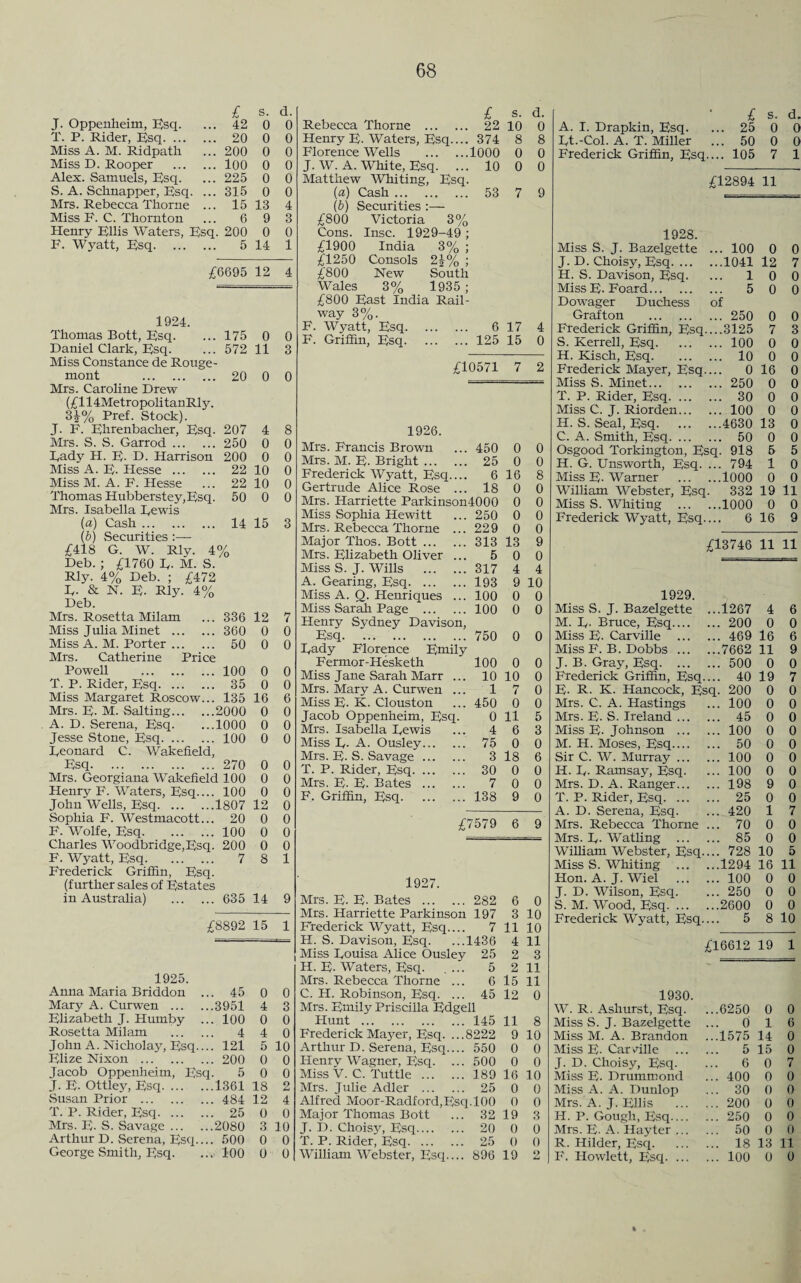 J. Oppenheim, Esq. T. P. Rider, Esq. ... Miss A. M. Ridpath Miss D. Rooper Alex. Samuels, Esq. S. A. Schnapper, Esq. Mrs. Rebecca Thorne Miss F. C. Thornton Henry Ellis Waters, E F. Wyatt, Esq. ... £ s. d. £ s. d. 42 0 0 Rebecca Thorne . 22 10 0 20 0 0 Henry E. Waters, Esq.... 374 8 8 200 0 0 Florence Wells . 1000 0 0 100 0 0 J. W. A. White, Esq. ... 10 0 0 225 0 0 Matthew Whiting, Esq. 315 0 0 (a) Cash. 53 7 9 15 13 4 [b) Securities :— 6 9 3 £800 Victoria 3% 200 0 0 Cons. Insc. 1929-49 ; 5 14 1 £1900 India 3% ; £6695 12 4 0 0 11 3 20 0 0 4 8 0 0 0 0 10 0 10 0 0 0 1924. Thomas Bott, Esq. ... 175 Daniel Clark, Esq. ... 572 Miss Constance de Rouge - mont . Mrs. Caroline Drew (£114MetropolitanRly. 3i% Pref. Stock). J. F. Ehrenbacher, Esq. 207 Mrs. S. S. Garrod.250 Eady H. E- D. Harrison 200 Miss A. E- Hesse . 22 Miss M. A. F. Hesse ... 22 Thomas Hubberstey,Esq. 50 Mrs. Isabella Eewis (a) Cash. 14 15 3 (b) Securities :— £418 G. W. Rly. 4% Deb. ; £1760 E- M. S. Rly. 4% Deb. ; £472 E- & N. E. Rly. 4% Deb. Mrs. Rosetta Milam Miss Julia Minet . Miss A. M. Porter. Mrs. Catherine Price Powell . T. P. Rider, Esq. Miss Margaret Roscow... Mrs. E- M. Salting... A. D. Serena, Esq. 336 12 7 360 0 0 50 0 0 100 0 0 35 0 0 135 16 6 ...2000 0 0 ...1000 0 0 Jesse Stone, Esq. 100 0 0 Eeonard C. Wakefield, Esq. 270 0 0 Mrs. Georgiana Wakefield 100 0 0 Henry F. Waters, Esq.... 100 0 0 John Wells, Esq.1807 12 0 Sophia F. Westmacott... 20 0 0 F. Wolfe, Esq. 100 0 0 Charles Woodbridge,Esq. 200 0 0 F. Wyatt, Esq. 7 8 1 Frederick Griffin, Esq. (further sales of Estates 2\% £800 New South Wales 3% 1935 ; £800 East India Rail¬ way 3%. F. Wyatt, Esq. F. Griffin, Esq. 6 17 125 15 £10571 7 2 1926. Mrs. Francis Brown ... 450 0 0 Mrs. M. E- Bright. 25 0 0 Frederick Wyatt, Esq.... 6 16 8 Gertrude Alice Rose ... 18 0 0 Mrs. Harriette Parkinson4000 0 0 Miss Sophia Hewitt ... 250 0 0 Mrs. Rebecca Thorne ... 229 0 0 Major Thos. Bott.313 13 9 Mrs. Elizabeth Oliver ... 5 0 0 Miss S. J. Wills .317 4 4 A. Gearing, Esq. 193 9 10 Miss A. Q. Henriques ... 100 0 0 Miss Sarah Page . 100 0 0 Henry Sydney Davison, Esq. 750 0 0 Eady Florence Emily Fermor-Hesketh 100 0 0 Miss Jane Sarah Marr ... 10 10 0 Mrs. Mary A. Curwen ... 1 7 0 Miss E- K. Clous ton ... 450 0 0 Jacob Oppenheim, Esq. 0 11 5 Mrs. Isabella Eewis ... 4 6 3 Miss E- A. Ousley. 75 0 0 Mrs. E. S. Savage. 3 18 6 T. P. Rider, Esq. 30 0 0 Mrs. E. E- Bates . 7 0 0 F. Griffin, Esq. 138 9 0 £7579 6 9 1927. in Australia) ... 635 14 9 Mrs. E- E- Bates . 282 6 0 Mrs. Harriette Parkinson 197 3 10 £8892 15 1 Frederick Wyatt, Esq.... 7 11 10 H. S. Davison, Esq. 1436 4 11 Miss Eouisa Alice Ousley 25 2 3 H. E-Waters, Esq. 5 2 11 1925. Mrs. Rebecca Thorne ... 6 15 11 Anna Maria Briddon ... 45 0 0 C. H. Robinson, Esq. ... 45 12 0 Mary A. Curwen ... ...3951 4 3 Mrs. Emily Priscilla Edgell Elizabeth J. Humby ... 100 0 0 Hunt ... 145 11 8 Rosetta Milam 4 4 0 Frederick Mayer, Esq. ... 3222 9 10 John A. Nicholay, Esq. ... 121 5 10 Arthur D. Serena, Esq.... 550 0 0 Elize Nixon . ... 200 0 0 Henrv Wagner, p;sq. 500 0 0 Jacob Oppenheim, Esq. 5 0 0 Miss V. C. Tuttle . 189 16 10 J. E. Ottley, Esq. ... ...1361 18 2 Mrs. Julie Adler . 25 0 0 Susan Prior ... ... 484 12 4 Alfred Moor-Radford,Esq.l00 0 0 T. P. Rider, Esq. ... ... 25 0 0 Major Thomas Bott 32 19 3 Mrs. E- S. Savage ... ...2080 3 10 J. D. Choisy, Esq. 20 0 0 Arthur D. Serena, Esq. ... 500 0 0 T. P. Rider, Esq. 25 0 0 George Smith, Esq. ... 100 0 0 William Webster, Esq.... 896 19 2 £ s. d. A. I. Drapkin, Esq. ... 25 0 0 Et.-Col. A. T. Miller ... 50 0 0 Frederick Griffin, Esq.... 105 7 1 £12894 11 1928. Miss S. J. Bazelgette ... 100 0 0 J. D. Choisy, Esq. ... ...1041 12 7 H. S. Davison, Esq. 1 0 0 Miss E- Foard. ... 5 0 0 Dowager Duchess Grafton . of ... 250 0 0 Frederick Griffin, Esq ...3125 7 3 S. Kerr ell, Esq. ... 100 0 0 H. Kisch, Esq. ... 10 0 0 Frederick Mayer, Esq ... 0 16 0 Miss S. Minet. ... 250 0 0 T. P. Rider, Esq. ... ... 30 0 0 Miss C. J. Riorden... ... 100 0 0 H. S. Seal, Esq. ... ...4630 13 0 C. A. Smith, Esq. ... ... 50 0 0 Osgood Torkington, Esq. 918 5 5 H. G. Unsworth, Esq. ... 794 1 0 Miss E- Warner ...1000 0 0 William Webster, Esq . 332 19 11 Miss S. Whiting ... ...1000 0 0 Frederick Wyatt, Esq. ... 6 16 9 £13746 11 11 1929. Miss S. J. Bazelgette ...1267 4 6 M. E. Bruce, Esq.... ... 200 0 0 Miss E- Carville ... ... 469 16 6 Miss F. B. Dobbs ... ...7662 11 9 J. B. Gray, Esq. ... ... 500 0 0 Frederick Griffin, Esq. ... 40 19 7 E- R. K. Hancock, Esq. 200 0 0 Mrs. C. A. Hastings ... 100 0 0 Mrs. E- S. Ireland ... ... 45 0 0 Miss E. Johnson ... ... 100 0 0 M. H. Moses, Esq.... ... 50 0 0 Sir C. W. Murray ... ... 100 0 0 H. E. Ramsay, Esq. ... 100 0 0 Mrs. D. A. Ranger... ... 198 9 0 T. P. Rider, Esq. ... ... 25 0 0 A. D. Serena, Esq. ... 420 1 7 Mrs. Rebecca Thorne ... 70 0 0 Mrs. E- Watling ... ... 85 0 0 William Webster, Esq. ... 728 10 5 Miss S. Whiting ... ...1294 16 11 Hon. A. J. Wiel ... 100 0 0 J. D. Wilson, Esq. ... 250 0 0 S. M. Wood, Esq. ... ...2600 0 0 Frederick Wyatt, Esq. ... 5 8 10 £16612 19 1 1930. W. R. Ashurst, Esq. ...6250 0 0 Miss S. J. Bazelgette 0 1 6 Miss M. A. Brandon ...1575 14 0 Miss E- Carville ... 5 15 0 J. D. Choisy, Esq. 6 0 7 Miss E- Drummond ... 400 0 0 Miss A. A. Dunlop ... 30 0 0 Mrs. A. J. Ellis ... 200 0 0 IE P. Gough, Esq.... ... 250 0 0 Mrs. E- A. Hayter ... ... 50 0 0 R. Hilder, Esq. ... 18 13 11 F. Howlett, Esq. ... ... 100 0 0 %