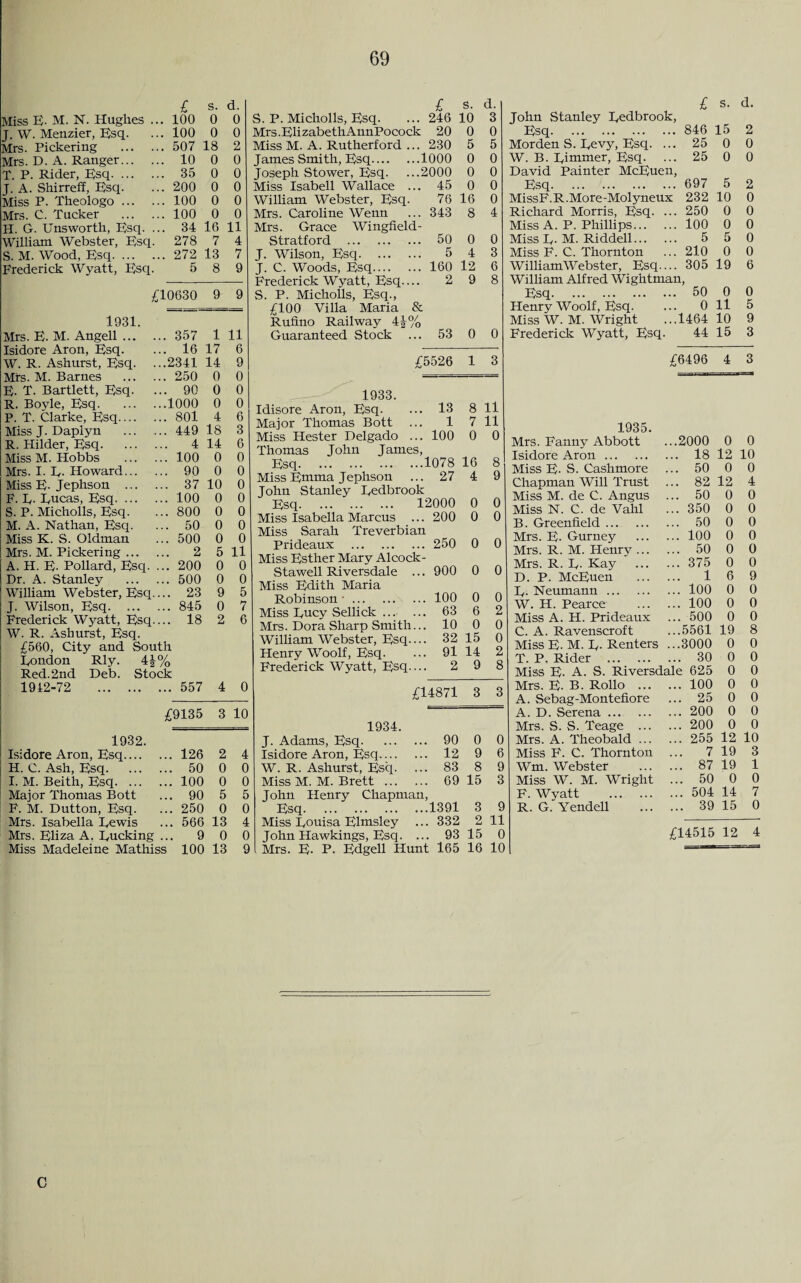 £ s. d. Miss E- M. N. Hughes .. . 100 0 0 J. W. Menzier, Esq. . 100 0 0 Mrs. Pickering . . 507 18 2 Mrs. D. A. Ranger. . 10 0 0 T. P. Rider, Esq. . 35 0 0 J. A. Shirreff, Esq. . 200 0 0 Miss P. Theologo ... . . 100 0 0 Mrs. C. Tucker . 100 0 0 H. G. Unsworth, Esq. . . 34 16 11 William Webster, Esq. 278 7 4 S. M. Wood, Esq. . 272 13 7 Frederick Wyatt, Esq. 5 8 9 £10630 9 9 1931. Mrs. E. M. Angell ... . . 357 1 11 Isidore Aron, Esq. . 16 17 6 W. R. Ashurst, Esq. .2341 14 9 Mrs. M. Barnes . 250 0 0 E. T. Bartlett, Esq. .. 90 0 0 R. Boyle, Esq. .1000 0 0 P. T. Clarke, Esq. .. 801 4 6 Miss J. Daplyn .. 449 18 3 R. Hilder, Esq. .. 4 14 6 Miss M. Hobbs .. 100 0 0 Mrs. I. D- Howard... .. 90 0 0 Miss E- Jephson ... .. 37 10 0 F. D- Ducas, Esq. .. 100 0 0 S. P. Micholls, Esq. .. 800 0 0 M. A. Nathan, Esq. .. 50 0 0 Miss K. S. Oldman .. 500 0 0 Mrs. M. Pickering ... 2 5 11 A. H. E- Pollard, Esq. .. 200 0 0 Dr. A. Stanley .. 500 0 0 William Webster, Esq. .. 23 9 5 J. Wilson, Esq. ... .. 845 0 7 Frederick Wyatt, Esq. .. 18 2 6 W. R. Ashurst, Esq. £560, City and South Dondon Rly. 4J% Red. 2nd Deb. Stock 1912-72 . 557 4 0 £9135 3 10 1932. Isidore Aron, Esq.... ... 126 2 4 H. C. Ash, Esq. ... 50 0 0 I. M. Beith, Esq. ... ... 100 0 0 Major Thomas Bott ... 90 5 5 F. M. Dutton, Esq. ... 250 0 0 Mrs. Isabella Dewis ... 566 13 4 Mrs. Eliza A, Ducking ... 9 0 0 Miss Madeleine Mathiss 100 13 9 S. P. Micholls, Esq. Mrs. Eli zabeth AnnPococ Miss M. A. Rutherford . James Smith, Esq. Joseph Stower, Esq. Miss Isabell Wallace . William Webster, Esq. Mrs. Caroline Wenn Mrs. Grace Wingfielc Stratford . J. Wilson, Esq. J. C. Woods, Esq. Frederick Wyatt, Esq.. S. P. Micholls, Esq., £100 Villa Maria Rufino Railway 4JJ Guaranteed Stock 1933. Idisore Aron, Esq. Major Thomas Bott Miss Hester Delgado Thomas John James, Esq. Miss Emma Jephson John Stanley Dedb: Esq. Miss Isabella Marcus Miss Sarah Treverbian Prideaux . Miss Esther Mary Alcock Stawell Riversdale Miss Edith Maria Robinson •. Miss Eucy Sellick ... Mrs. Dora Sharp Smith.. William Webster, Esq.... Henry Woolf, Esq. Frederick Wyatt, Esq.. £ s. d. 246 10 3 l 20 0 0 230 5 5 .1000 0 0 .2000 0 0 . 45 0 0 76 16 0 . 343 8 4 . 50 0 0 5 4 3 . 160 12 6 2 9 8 * . 53 0 0 £5526 1 3 . 13 8 11 1 7 11 . 100 0 0 i .1078 16 8 . 27 4 9 12000 0 0 .. 200 0 0 .. 250 0 0 .. 900 0 0 .. 100 0 0 .. 63 6 2 .. 10 0 0 .. 32 15 0 .. 91 14 2 .. 2 9 8 £14871 3 3 £ s. d. John Stanley Eedbrook, Esq. 846 15 2 Morden S. Eevy, Esq. ... 25 0 0 W. B. Dimmer, Esq. ... 25 0 0 David Painter McEuen, Esq. 697 5 2 MissF.R.More-Molyneux 232 10 0 Richard Morris, Esq. ... 250 0 0 Miss A. P. Phillips. 100 0 0 Miss D- M. Riddell. 5 5 0 Miss F. C. Thornton ... 210 0 0 William Webster, Esq.... 305 19 6 William Alfred Wightman, Esq. 50 0 0 Henry Woolf, Esq. ... 011 5 Miss W. M. Wright ...1464 10 9 Frederick Wyatt, Esq. 44 15 3 £6496 4 3 1934. J. Adams, Esq. 90 Isidore Aron, Esq. 12 W. R. Ashurst, Esq. ... 83 Miss M. M. Brett. 69 Tohn Henry Chapman, Esq.1391 Miss Douisa Elmsley ... 332 John Hawkings, Esq. ... 93 1935. Mrs. Fanny Abbott Isidore Aron. Miss E- S. Cashmore Chapman Will Trust Miss M. de C. Angus Miss N. C. de Vahl B. Greenfield. Mrs. E. Gurney Mrs. R. M. Henry ... Mrs. R. D- Kay D. P. McEuen D- Neumann. W. H. Pearce Miss A. H. Prideaux C. A. Ravenscroft ..2000 ... 18 .. 50 ... 82 ... 50 ... 350 ... 50 ... 100 ... 50 ... 375 ... 1 ... 100 ... 100 ... 500 ...5561 Miss E- M. D- Renters ...3000 T. P. Rider . 30 Miss E- A. S. Riversdale 625 Mrs. E. B. Rollo .100 A. Sebag-Montefiore ... 25 A. D. Serena.200 0 0 12 10 0 0 12 4 0 0 0 0 0 0 0 0 0 0 0 0 6 9 0 0 0 0 0 0 19 8 0 0 0 0 0 0 0 0 0 0 0 0 Mrs. S. S. Teage ... ... 200 0 0 0 0 Mrs. A. Theobald ... ... 255 12 10 9 6 Miss F. C. Thornton ... 7 19 3 8 9 Wm. Webster ... 87 19 1 15 3 Miss W. M. Wright ... 50 0 0 F. Wyatt . ... 504 14 7 3 9 R. G. Yendell ... 39 15 0 2 11 15 0 £14515 12 4 16 10 c