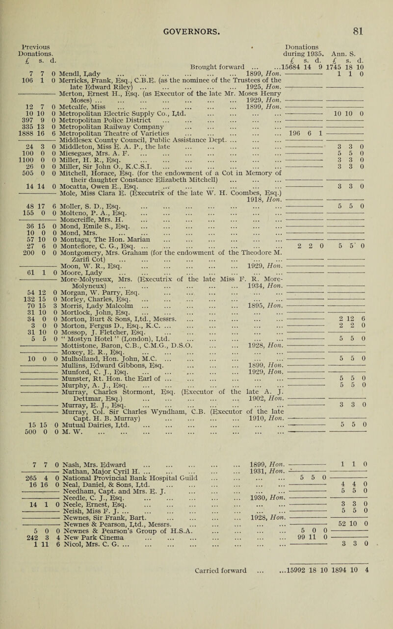 Previous Donations. £ s. d. • Donations during 1935, £ s. d. Brought forward ... ...15684 14 9 Mendl, Eady ... ... ... ... ... ... 1899, Hon. - Merricks, Frank, psq., C.B.F- (as the nominee of the Trustees of the late Edward Riley) ... ... ... ... ... 1925, Hon. - Merton, Ernest H., Esq. (as Executor of the late Mr. Moses Henry Moses) ... ... ... ... ... ... ... 1929, Hon. -- Metcalfe, Miss ... ... ... ... ... ... 1899, Hon. -- Metropolitan Electric Supply Co., Etd. ... ... ... ...-- Metropolitan Police District ... ... ... ... ... ... -- Metropolitan Railway Company ... ... ... ... ... -- Metropolitan Theatre of Varieties ... ... ... ... ... 196 6 1 Middlesex County Council, Public Assistance Dept. ... ... ... - Middleton, Miss E-A. P., the late ... ... ... ... ... -- Miesegaes, Mrs. A. F. ... ... ... ... ... ... ... -- Miller, H. R., Esq. ... ... ... ... ... ... ... -- Miller, Sir John O., K.C.S.I.. Mitchell, Horace, Esq. (for the endowment of a Cot in Memory of their daughter Constance Elizabeth Mitchell) ... ... ... -———-- Mocatta, Owen E., Esq. ... ... ... ... ... ... - Mole, Miss Clara E. (Executrix of the late W. H. Coombes, Esq.) 1918, Hon. --- Moller, S. D., Esq. ... ... ... ... ... ... ... --■ Molteno, P. A., Esq. ... ... ... ... ... ... ... - Moncreiffe, Mrs. H. ... ... ... ... ... ... ... - Mond, Emile S., Esq. ... ... ... ... ... ... ... —*-■ Mond, Mrs. ... ... ... ... ... ... ... ... ■—--— Montagu, The Hon. Marian ... ... ... ... ... ... - Montefiore, C. G., Esq. ... ... ... ... ... ... ... 2 2 0 Montgomery, Mrs. Graham (for the endowment of the Theodore M. Zarifi Cot) Moon, W. R., Esq. Moore, Eady More-Molyneux, Mrs. (Executrix of the late Miss Molyneux) Morgan, W. Parry, Esq. Morley, Charles, Esq. Morris, Eady Malcolm Mortlock, John, Esq. Morton, Burt & Sons, Etd., Messrs. Morton, Fergus D., Esq., K.C. ... Mossop, J. Fletcher, Esq. ‘ ‘ Mostyn Hotel ’ ’ (Eondon), Etd. Mottistone, Baron, C.B., C.M.G., D.S.O. ---- Moxey, E- R-, Esq. 10 0 0 Mulholland, Hon. John, M.C. ... -—— -- Mullins, Edward Gibbons, Esq. -- Munford, C. J., Esq. ... . - Munster, Rt. Hon. the Earl of ... —--— Murphy, A. J., Esq. --— Murray, Charles Stormont, Esq. (Executor of the Dettmar, Esq.) ---— Murray, E- J-, Esq. - Murray, Col. Sir Charles Wyndham, C.B. (Executor Capt. H. B. Murray) 15 15 0 Mutual Dairies, Etd. 500 0 0 M. W. 7 7 0 106 1 0 12 7 0 10 10 0 397 9 0 335 13 0 1888 16 6 24 3 0 100 0 0 1100 0 0 26 0 0 505 0 0 14 14 0 48 17 6 155 0 0 36 15 0 10 0 0 57 10 0 27 6 0 200 0 0 61 1 0 54 12 0 132 15 0 70 15 3 31 10 0 34 0 0 3 0 0 31 10 0 5 5 0 Ann. S. £ s. d. 1745 18 10 110 1929, Hon. F. R. More- 1934, Hon. 1895, Hon. 1928, Hon. 1899, Hon. 1929, Hon. late A. J. 1902, Hon. of the late 1910, Hon. 10 10 0 3 3 0 5 5 0 3 3 0 3 3 0 3 3 0 5 5 0 5 5 0 2 12 6 2 2 0 5 5 0 5 5 0 5 5 0 5 5 0 3 3 0 5 5 0 7 7 0 Nash, Mrs. Edward Nathan, Major Cyril H. 265 4 0 National Provincial Bank Hospital Guild 16 16 0 Neal, Daniel, & Sons, Etd. --- Needham, Capt. and Mrs. E- J- Needle, C. J., Esq. 14 1 0 Neele, Ernest, Esq. — Neish, Miss F. J. ... — Newnes, Sir Frank, Bart. Newnes & Pearson, Etd., Messrs. 5 0 0 Newnes & Pearson’s Group of H, 242 3 4 New Park Cinema 1 11 6 Nicol, Mrs. C. G. S.A. 1899, Hot 1931, Hon 1930, Ho 1928, Ho 5 5 0 5 0 0 99 11 0 110 4 4 0 5 5 0 3 3 0 5 5 0 52 10 0 3 3 0