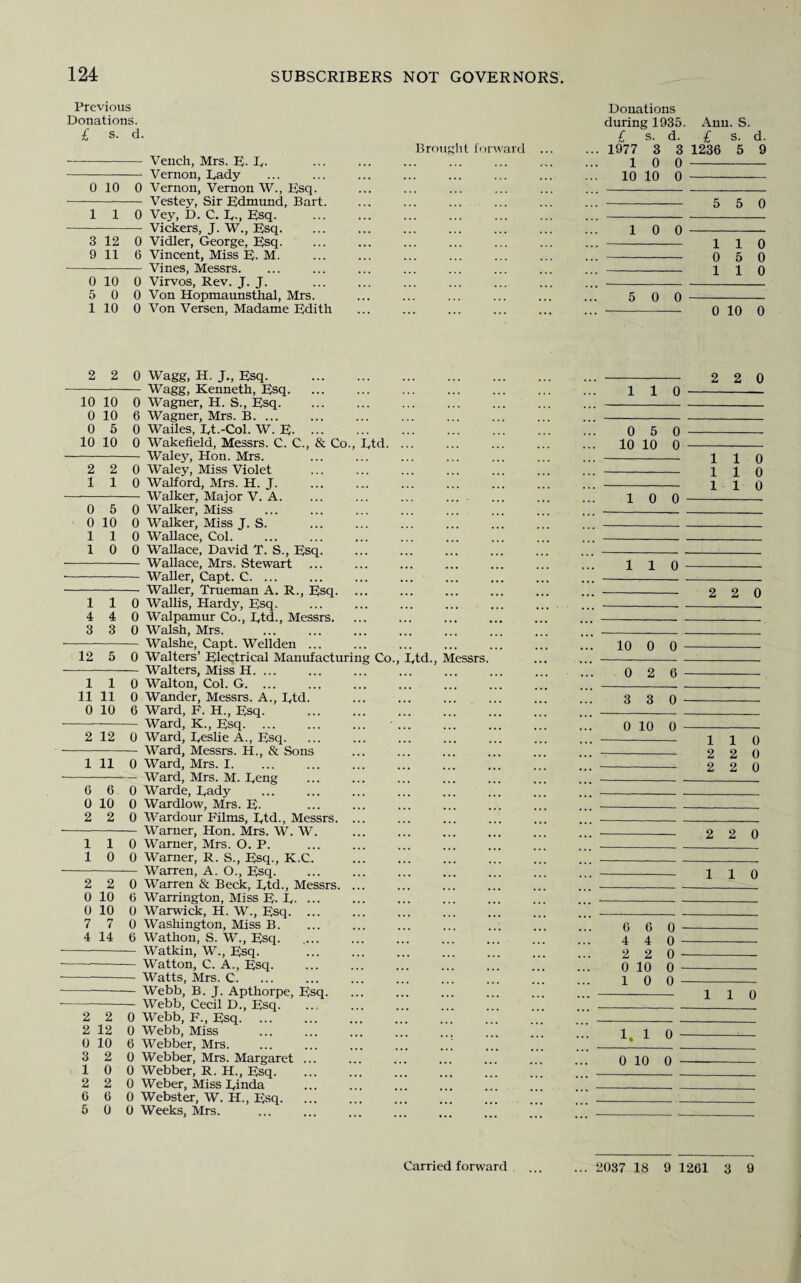 Previous Donations. £ s. d. -Vench, Mrs. E- R. - Vernon, Rady 0 10 0 Vernon, Vernon W., Esq. - Vestey, Sir Edmund, Bart. 1 1 0 Vey, D. C. E-, Esq. - Vickers, J. W., Esq. 3 12 0 Vidler, George, Esq. 9 11 6 Vincent, Miss E- M. - Vines, Messrs. 0 10 0 Virvos, Rev. J. J. 5 0 0 Von Hopmaunsthal, Mrs. 1 10 0 Von Versen, Madame Edith Brought forward Donations during 1935. Ann. S. £ s. d. £ s. d. 1977 3 3 1236 5 9 10 0 - 10 10 0 - _ . K 5 0 10 0 - 1 1 0 - 0 5 0 - 1 1 0 5 0 0 - - 0 10 0 2 2 0 Wagg, H. J., Esq. - Wagg, Kenneth, Esq. 10 10 0 Wagner, H. S., Esq. 0 10 6 Wagner, Mrs. B. ... 0 5 0 Wailes, Et.-Col. W. E. ... 10 10 0 Wakefield, Messrs. C. C., & Co. Waley, Hon. Mrs 2 2 0 Waley, Miss Violet 110 Walford, Mrs. H. J. - Walker, Major V. A. 0 5 0 10 1 1 1 0 0 Walker, Miss 0 Walker, Miss J. S. 0 Wallace, Col. 0 Wallace, David T. S., Esq. — Wallace, Mrs. Stewart — Waller, Capt. C. Waller, Trueman A. R., Esq. 110 Wallis, Hardy, Esq. 4 4 0 Walpamur Co., Etd., Messrs. 3 3 0 Walsh, Mrs. - Walshe, Capt. Wellden ... 12 5 0 Walters’ Electrical Manufacturing Co., Walters, Miss H Etd. 110 Walton, Col. G. 11 11 0 Wander, Messrs. A. 0 10 6 Ward, F. H., Esq. - Ward, K., Esq. 2 12 0 Ward, Eeslie A., Esq. - Ward, Messrs. H., & Sons 1 11 0 Ward, Mrs. I. -Ward, Mrs. M. Eeng 6 6 0 Warde, Rady 0 10 0 Wardlow, Mrs. E- 2 2 0 Wardour Films, Etd., Messrs. — Warner, Hon. Mrs. W. W. 0 Warner, Mrs. O. P. 0 Warner, R. S., Esq., K.C. — Warren, A. O., Esq. 0 Warren & Beck, Etd., Messrs. 6 Warrington, Miss E. E. ... 0 Warwick, H. W., Esq. ... 0 Washington, Miss B. 6 Wathon, S. W., Esq. — Watkin, W., Esq. — Watton, C. A., Esq. — Watts, Mrs. C. — Webb, B. J. Apthorpe, Esq. Webb, Cecil D., Esq. 1 1 1 0 2 2 0 10 0 10 7 7 4 14 2 2 0 Webb, F., Esq. 2 12 0 Webb, Miss 0 10 6 Webber, Mrs. 3 2 0 Webber, Mrs. Margaret 10 0 Webber, R. H., Esq. 2 2 0 Weber, Miss Rinda 6 6 0 Webster, W. H., Esq. 5 0 0 Weeks, Mrs. Etd. Etd., Messrs - 2 2 0 110 - 0 5 0 - 10 10 0 - - 110 - 110 - 110 10 0 - 110 - - 2 2 0 10 0 0 —- — 0 2 6 - 3 3 0 0 10 0 - - 110 - 2 2 0 - 2 2 0 2 2 0 1 1 0 6 6 0 - 4 4 0 - 2 2 0 - 0 10 0 - 10 0 -- - 110 1. 1 0 0 10 0