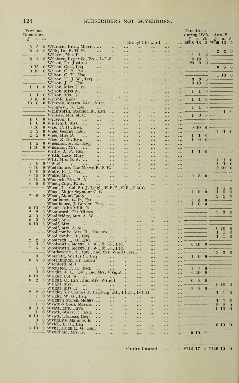 Previous Donations. £ s. d. o 8 5 0 8 0 2 2 0 0 15 0 0 10 0 110 110 0 10 0 10 0 0 4 0 0 10 0 0 10 6 2 2 0 2 2 0 4 2 0 1 10 0 5 5 0 0 10 0 1 0 0 0 15 0 0 10 0 0 2 6 7 2 0 0 10 0 2 2 0 3 0 0 0 5 0 0 10 6 2 2 0 10 0 7 3 0 10 0 0 0 0 110 10 0 0 10 0 0 2 0 2 2 0 110 110 5 0 0 110 0 10 6 10 0 110 4 10 0 Brought forward Willment Bros., Messrs. ... Wills, Dr. F. H. P. Willson, Miss F. ... Wilshere, Roger G., Esq., F-D.S. Wilson, Dr. Justina Wilson, Geo., Fsq. Wilson, G. F., Fsq. Wilson, G. H., Fsq. Wilson, H. J. W., Fsq. Wilson, J. C., Esq. Wilson, Miss F. M. Wilson, Miss W. ... Wilson, Mrs. F. ... Wimble, Fady ... ... ... ' ... Wimpey, Messrs. Geo., & Co. Wingrave, G., Fsq. Winkworth, Stephen B., Fsq. ... Winney, Mrs. M. C. Winston, J. Wintergill, Mrs. Wise, F. H., Fsq. . Wise, George, Fsq. Wise, Miss P. Wise, R. F-, Fsq. Wiseman, A. H., Fsq. Wiseman, Mrs. Withy, A. F., Esq. Witth, Fady Mary Witt, Mrs. G. A. “W.N.”. Wodehouse, The Misses R. & F. Wolfe, F. J., Fsq. . Wolfe. Miss Womack, Mrs. F. A. Wood, Capt. F. A. Wood, Ft.-Col. Sir J. Feigli, K.B.F-, C.B., C.M.G. Wood, Major Seymour C. G. Wood, Maud Fady Woodhams, G. P., Fsq. ... Woodhouse, J. Gordon, Fsq. Woods, Miss Millie R. Woodward, The Misses ... Wooldridge, Mrs. A. W. ... Woolf, Miss Woolf, Mrs. Woolf, Mrs. A. M. Woollcombe, Mrs. R., The late ... Woollcombe, R., Fsq. Woolrych, F- O., Esq. Woolworth, Messrs. F. W., & Co., Ftd. Woolworth, Messrs. F. W., ft Co., Ftd. Wordsworth, R., Fsq., and Mrs. Wordsworth Worsfold, Walter S., Fsq. Worthington, Dr. Helen Wrenford, Mrs. Wrensted, T. II., Fsq. Wright, A. F-, Fsq., and Mrs. Wright ... Wright, Col. W. Wright, C., Fsq., and Mrs. Wright Wright, Mrs. . Wright, Mrs. F. Wright, Sir Charles T. Ilagberg, Kt., FF-D., D.Fitt Wright, W. G., Esq. Wright’s Stores, Messrs. ... Wyatt & Sons, Messrs. ... Wyatt, Mrs. Olive Wyatt, Stuart C., Esq. ... Wyatt, Thomas, Fsq. Wybrants, Major S. R. Wylde, F- G., Fsq. . Wylie, Hugh F. G., Fsq. . Wyndham, Mrs. G. Donations during 1935. Ann. S. £ s. d. £ s. d. 2098 13 3 1299 13 3 -- 2 2 0 110 - 0 10 6 - 20 0 0 - - 0 5 0 - 1 10 0 3 3 0 - 0 10 6 - 110 110 110 - -110 10 0 —- 0 10 6 - -110 110 - 10 0 - 1 1 0 - 1 1 0 1 1 0 0 10 0 0 5 0 - -- 110 10 0 10 0 —-— 2 2 0 3 3 0 --- 10 0 - 3 3 0 0 10 6 110 110 0 10 0 - 3 3 0 10 0 - 110 0 10 0 0 2 G - 0 10 0 2 2 0 - 110 110 2 2 0 0 10 0 0 10 0 0 10 0