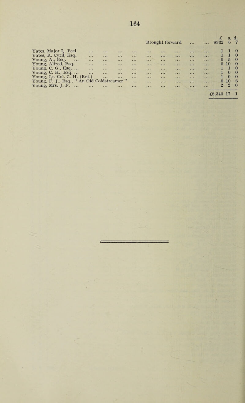 £ s. d. Brought forward ... ... 8332 6 7 Yates, Major E. Peel ... ... ... ... ... ... ... ... ... 1 1 0 Yates, R. Cyril, Esq. . 1 1 0 Young, A., Esq. ... ... ... ... ... ... ... ... ... ... 0 5 0 Young, Alfred, Esq. ... ... ... ... ... ... ... ... ... 0 10 0 Young, C. G., Esq. ... ... ... ... ... ... ... ... ... ... 110 Young, C. H., Esq. ... ... ... ... ... ... ... ... ... ... 100 Young, Et.-Col. C. H. (Ret.) . 10 0 Young, F. J., Esq., “ An Old Coldstreamer ” ... ... ... ... ... ... 0 10 6 Young, Mrs. J. F. ... ... ... ... ... ... ... ... ... ... 2 2 0 £8,340 17 1 o