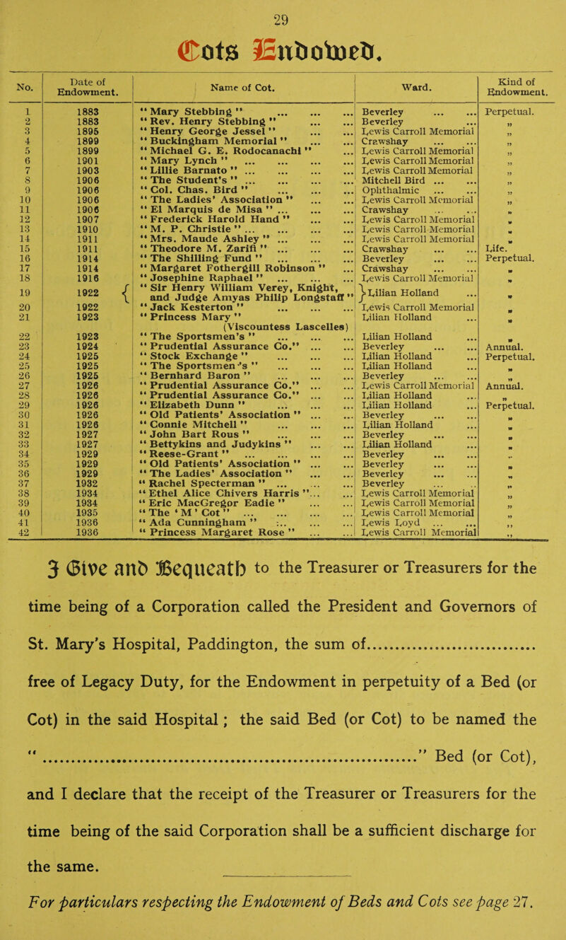 ©ots lEntiotoeU. No. Date of Endowment. Name of Cot. Ward. Kind of Endowment. 1 1883 “ Mary Stebbing ” Beverley Perpetual. 2 1883 “ Rev. Henry Stebbing ” ... Beverley 3 1895 “ Henry George Jessel ” ... Lewis Carroll Memorial 5) 4 1899 “ Buckingham Memorial ” ... Crawshay 5 1899 “ Michael G. E. Rodocanachi »» ... Lewis Carroll Memorial J> 6 1901 “ Mary Lynch ” . • • • ... Lewis Carroll Memorial 5J 7 1903 “ Lillie Barnato ”. ... Lewis Carroll Memorial 8 1906 “ The Student’s ”. ... Mitchell Bird. 9 1906 “ Col. Chas. Bird ” • • • ... Ophthalmic JJ 10 1906 “ The Ladies’ Association ” Lewis Carroll Memorial 11 1906 “ El Marquis de Misa ”... ... ... Crawshay t* 12 1907 “ Frederick Harold Hand ” • • • ... Lewis Carroll Memorial 13 1910 44 M. P. Christie ”. Lewis Carroll Memorial 14 1911 “Mrs. Maude Ashley” ... Lewis Carroll Memorial M 15 1911 44 Theodore M. Zarifi ” ... Crawshay Life. 16 1914 44 The Shilling Fund ” ... ... Beverley Perpetual. 17 1914 44 Margaret Fothergill Robinson ” ... Crawshay » 18 1916 44 Josephine Raphael ” ... ... Lewis Carroll Memorial w 19 1922 { 44 Sir Henry William Verey, Knight, and Judge Amyas Philip Longstafl” ^Lilian Holland * 20 1922 44 Jack Kesterton ” ... ... Lewis Carroll Memorial 21 1923 44 Princess Mary ” Lilian Holland (Viscountess Lascelles) 22 1923 44 The Sportsmen’s ” ... ... Lilian Holland 23 1924 “ Prudential Assurance Co.” ... ... Beverley Annual. 24 1925 44 Stock Exchange ” . . . Lilian Holland Perpetual. 25 1925 44 The Sportsmen’s” ... Lilian Holland 26 1925 ‘‘Bernhard Baron” ... ... Beverley 27 1926 “Prudential Assurance Co.” ... Lewis Carroll Memorial Annual. 28 1926 44 Prudential Assurance Co.” Lilian Holland 29 1926 “Elizabeth Dunn” «_* • Lilian Holland Perpetual. 30 1926 44 Old Patients’ Association ” Beverley 31 1926 44 Connie Mitchell ” ... Lilian Holland 32 1927 44 John Bart Rous ” ... ... Beverley . 33 1927 44 Bettykins and Judy kins ” ... Lilian Holland 34 1929 “ Reese-Grant ” . ... ... Beverley . 35 1929 “ Old Patients’ Association ” ... ... Beverley 36 1929 44 The Ladies’ Association ” • • • Beverley 37 1932 44 Rachel Specterman ” ... ... Beverley 38 1934 44 Ethel Alice Chivers Harris f f ... Lewis Carroll Memorial 39 1934 44 Eric MacGregor Eadie ” ... Lewis Carroll Memorial 40 1935 “The 4 M’Cot” . « • • Lewis Carroll Memorial 41 1936 44 Ada Cunningham ” :.. • • • Lewis Loyd 42 1936 44 Princess Margaret Rose ” Lewis Carroll Memorial ♦ » 3 (Bive anb Bequeath to the Treasurer or Treasurers for the time being of a Corporation called the President and Governors of St. Mary's Hospital, Paddington, the sum of free of Legacy Duty, for the Endowment in perpetuity of a Bed (or Cot) in the said Hospital; the said Bed (or Cot) to be named the “. Bed (or Cot), and I declare that the receipt of the Treasurer or Treasurers for the time being of the said Corporation shall be a sufficient discharge for the same. _ For particulars respecting the Endowment of Beds and Cots seepage 27.