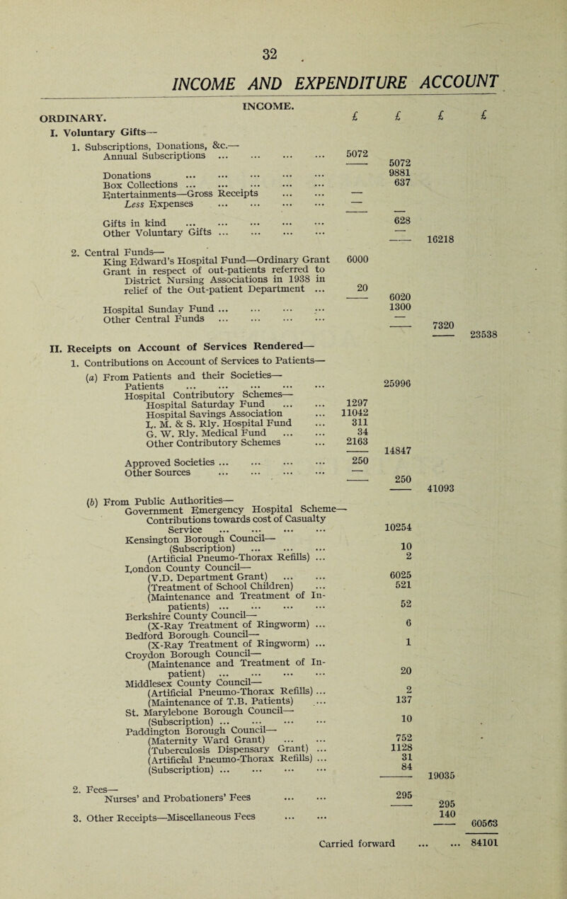 INCOME AND EXPENDITURE ACCOUNT ORDINARY. INCOME. I. Voluntary Gifts— 1. Subscriptions, Donations, &c.— Annual Subscriptions . Donations Box Collections ... Entertainments—Gross Receipts . Less Expenses Gifts in kind . Other Voluntary Gifts. 2. Central Funds— ' , ^ _ King Edward’s Hospital Fund—Ordinary Grant Grant in respect of out-patients referred to District Nursing Associations in 1938 in relief of the Out-patient Department ... £ 5072 6000 20 Hospital Sunday Fund ... Other Central Funds £ 5072 9881 637 628 6020 1300 II. Receipts on Account of Services Rendered— 1. Contributions on Account of Services to Patients— (a) From Patients and their Societies— Patients Hospital Contributory Schemes— Hospital Saturday Fund . Hospital Savings Association E. M. & S. Rly. Hospital Fund G. W. Rly. Medical Fund Other Contributory Schemes Approved Societies. Other Sources . 25996 1297 11042 311 34 2163 - 14847 250 250 lb) From Public Authorities— Government Emergency Hospital Scheme— Contributions towards cost of Casualty Service Kensington Borough Council— (Subscription) ... . (Artificial Pneumo-Thorax Refills) ... Eondon County Council— (V.D. Department Grant) . (Treatment of School Children) (Maintenance and Treatment of In¬ patients) ... Berkshire County Council— (X-Ray Treatment of Ringworm) ... Bedford Borough. Council— (X-Ray Treatment of Ringworm) ... Croydon Borough Council— (Maintenance and Treatment of In¬ patient) . Middlesex County Council— (Artificial Pneumo-Thorax Refills) ... (Maintenance of T.B. Patients) ... St. Marylebone Borough Council— (Subscription). Paddington Borough Council— (Maternity Ward Grant) . (Tuberculosis Dispensary Grant) ... (Artificial Pneumo-Thorax Refills) ... (Subscription). 2. Fees— Nurses’and Probationers’Fees 3. Other Receipts—Miscellaneous Fees 10254 10 2 6025 521 52 6 1 20 137 10 752 1128 31 84 295 £ £ 16218 7320 - 23538 41093 19035 295 140 - 60563 Carried forward ... 84101
