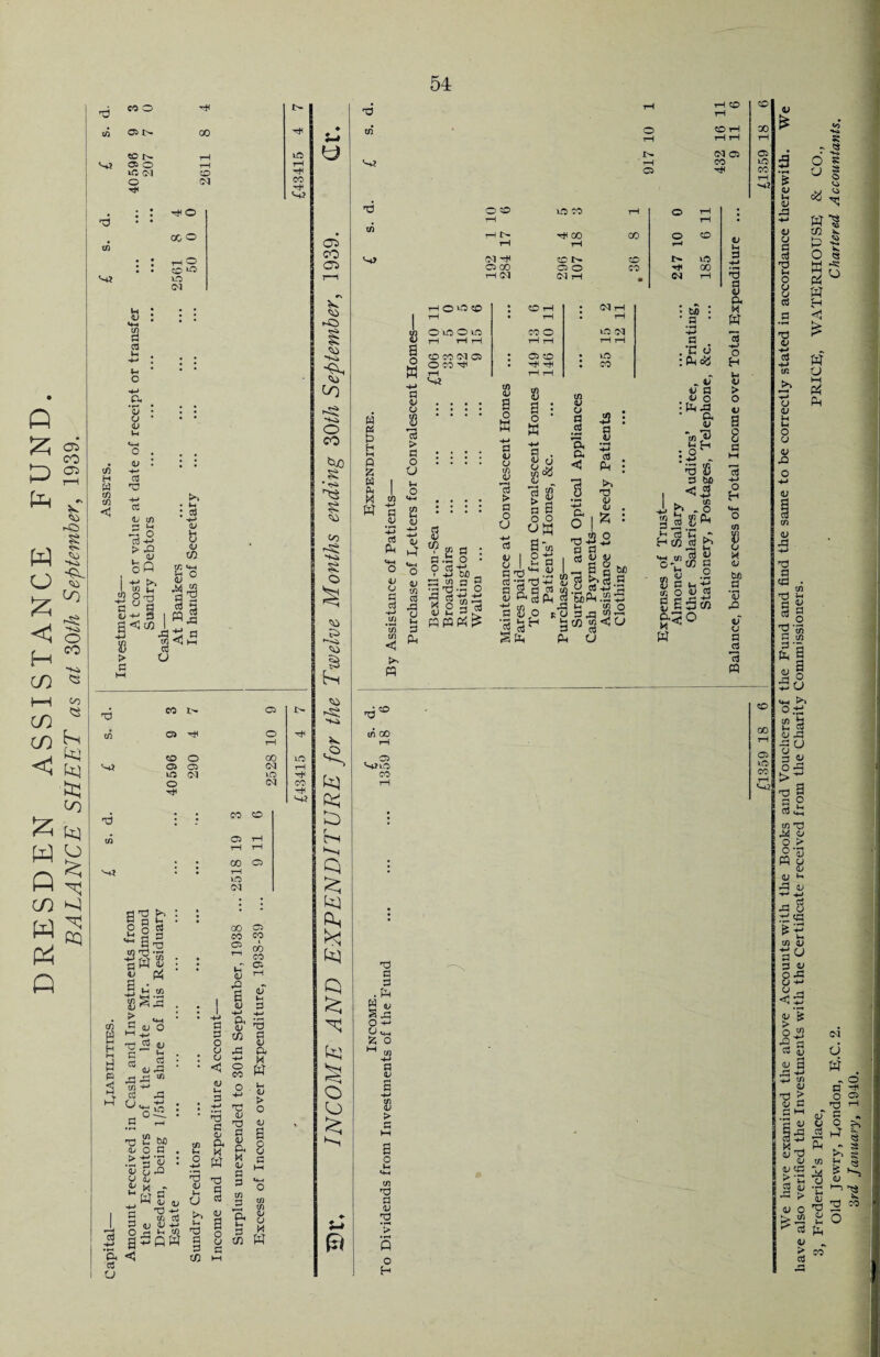 DRESDEN ASSISTANCE FUND BALANCE SHEET as at 30th September, 1939. d til 05 t> CO to I> 05 o to CM o rH CO CM : : t*© •d • • 0CO to : : © • • zo ^ uo (M td rH CO rH H C/5 a 03 u O CJ V CJ 03 H W cn CO <3 03 d CO •3 O c3 -+-» > -Q , qj ofi I -a & ■§8! <U -<-* S3 S < H i* > u d <3J b <v to to Mh y ° Ad J2 d 3 wj d HD CO 05 I> to o> O rH TfH to o CO to 05 05 CM rH uO o CM lO CM CO d to CO co 05 rH 00 o to CM u U 05 CO C5 rO <4} <4} CO o eo tuo ' ^ § <4} in £ o <4} hi <45 kj fe! y—i Cl Cl fC * <5 o o u 54 © tn I © I> rH Cl (M Cl CO h* d o o LO CO tH o rH to rH rH rH 4s- hH GO GO o O tH rH rH CM rj< tc l> CD l> id 05 00 05 o CO rH oo rH CM 03 ?H • <M rH HO^O t CO rH • 03 rH rH • rH ! rH OtOOiO CO O td CM tH H H rH rH rH rH CO CO CM 05 ! 05 CO • id O CO ^ rH • rH rH rH rH : CO • bfl • a a .'C y : P-. <*! ID V y a cS a a < a v a Pi a O ►« © V V % >. _ ©■3S § 8 V 4> I _ S q W 2 S ^3.9 g 3 c *1 a 'C Hcc a be (Si-BfiS: *•§§*3 3 fa to a <5 O a a a u •S£$ 8 a n to O <U u* w ^ gS5 CO &<° W a <o © ui CO Vlo CO © a a . a S y S a: o -H CJ «4_4 £ o 42 s a 8 > a S c to © a y © 0 o h MJ a H W o H _ y y a y o :aaa • a y tf)C3 »- y > o y s 8 bO $ O H sd a c Gj *«r* V & V U d CJ d PQ GO W2 CJ cj d d hD o u o d - « O « & <u in OJ -d ^ § *5 3 W3 CO v !-s ^ o « W ^ a w H <1 £ O a •M to >> w tj a a