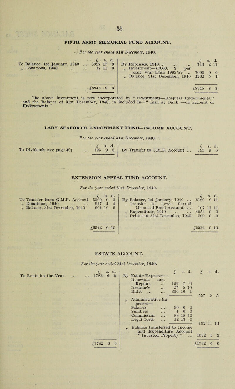 35 FIFTH ARMY MEMORIAL FUND ACCOUNT. For the year ended 31 si December, 1940. £ s. d. To Balance, 1st January, 1940 ... 8927 17 3 „ Donations, 1940 ... ... 17 11 0 By Expenses, 1940... „ Investment—£7000, 3 per cent. War Loan 1995/59 ... „ Balance, 31st December, 1940 £ s. d. 743 2 11 7000 0 0 1202 5 4 £8945 8 3 £8945 8 3 The above investment is now incorporated in “ Investments—Hospital Endowments,” and the Balance at 31st December, 1940, in included in—“ Cash at Bank on account of Endowments.” LADY SEAFORTH ENDOWMENT FUND—INCOME ACCOUNT. For the year ended 31 st December, 1940. £ s. d. £ s. d. To Dividends (see page 40) ... 193 9 6 By Transfer to G.M.F. Account ... 193 9 6 EXTENSION APPEAL FUND ACCOUNT. For the year ended 31sf December, 1940. £ s. d. / s. d. To Transfer from G.M.F. Account 5000 0 0 By Balance, 1st January, 1940 ... 2160 8 11 „ Donations, 1940 917 4 4 „ Transfer to Lewis Carroll „ Balance, 31st December, 1940 604 16 6 Memorial Fund Account ... 107 11 11 „ Expenditure, 1940 4054 0 0 „ Debtor at 31st December, 1940 200 0 0 £6522 0 io £6522 0 10 ESTATE ACCOUNT. To Rents for the Year For the year ended 31sf December, 1940. £ s. d. ... 1782 6 6 By Estate Expenses— Renewals and Repairs Insurance Rates £ s. d. 199 7 6 27 5 10 330 16 1 Administrative Ex¬ penses— Salaries Sundries Commission Legal Costs 90 0 0 10 0 88 18 10 12 13 0 Balance transferred to Income and Expenditure Account “ Invested Property ” £ s. d. 557 9 5 192 11 10 1032 5 3