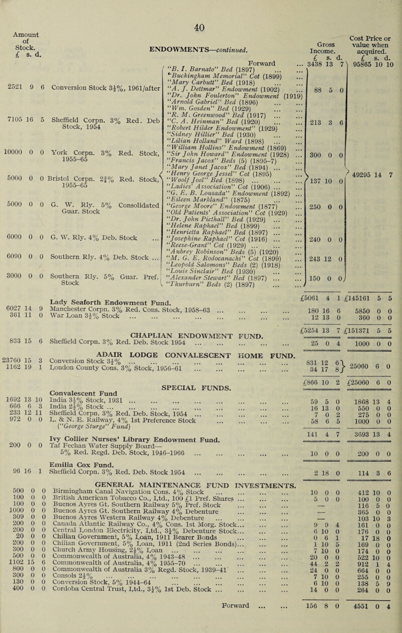 40 Amount of Stock. £ s. d. 2521 9 6 7105 16 5 10000 0 0 5000 0 0 5000 0 0 6000 0 0 6090 0 0 3000 0 0 ENDOWMENTS—continued. Conversion Stock 3£%, 1961/after Sheffield Corpn. Stock, 1954 3% Red. Deb York Corpn. 1955-65 Bristol Corpn. 1955-65 3% Red. Stock, 9 8 0/ 4 /O Red. Stock, G. W. Rly. 5% Consolidated Guar. Stock G. W. Rly. 4% Deb. Stock Southern Rly. 4% Deb. Stock Southern Stock 5% Guar. Pref. Forward “B. I. Barnato” Bed (1897) “Buckingham Memorial” Cot (1899) “Mary Carbutt” Bed (1918) “A. J. Dettmar” Endowment (1902) “Dr. John Foulerton” Endowment (1919) “Arnold Gabriel” Bed (1896) “Wm. Gosden” Bed (1929) “R. M. Greenwood” Bed (1917) “C. A. Heinman” Bed (1920) “Robert Hilder Endowment” (1929) “Sidney Hillier” Bed (1930) “Lilian Holland” Ward (1898) “William Hollins” Endowment (1869) “Sir John Howard” Endowment (1928) “Francis Jacox” Beds (5) (1895-7) “Mary Janet Jacox Bed (1894) ... “Henry George Jessel” Cot (1895) “Woolf Joel” Bed (1898) ... “Ladies' Association” Cot (1906) ... “G. E. B. Lousada” Endowment (1892) “F.ileen Markland” (1875) “George Moore” Endoivment (1877) “Old Patients' Association” Cot (1929) “Dr. John Picthall” Bed (1929) “Helene Raphael” Bed (1899) “Henrietta Raphael” Bed (1897) “Josephine Raphael” Cot (1916) “Reese-Grant” Cot (1929) ... “Aubrey Robinson” Beds (5) (1920) “M. G. E. Rodocanachi” Cot (1899) “Leopold Salomons” Beds (2) (1918) “Louis Sinclair” Bed (1930) “Alexander Steivart” Bed (1897) ... “Thurburn” Beds (2) (1897) Gross Income. £ s. d. 3438 13 7 88 5 0 213 3 6 300 0 0 \ (137 Cost Price or value when acquired. £ s. d. I 95865 10 10 10 0 ' 49295 14 7 250 0 0 240 0 0 243 12 0 150 0 OJ Lady Seaforth Endowment Fund. 6027 14 9 Manchester Corpn. 3% Red. Cons. Stock, 1958-63 361 11 0 War Loan 3^% Stock . CHAPLIAN ENDOWMENT FUND. 8o3 15 6 Sheffield Corpn. 3% Red. Deb. Stock 1954 . „„„„ ADAIR LODGE CONVALESCENT HOME FUND. 23(60 15 3 Conversion Stock 3 1162 19 1 London County Cons. 3% Stock, 1956-61 SPECIAL FUNDS. Convalescent Fund 1692 13 10 India 34% Stock, 1931. 666 6 3 India 21% Stock ... 233 12 11 Sheffield Corpn. 3% Red. Deb. Stock, 1954 . 972 0 0 L- & N. E. Railway, 4% 1st Preference Stock (“George Sturge” Fund) Ivy Collier Nurses’ Library Endowment Fund. 200 0 0 Taf Fechan Water Supply Board— 5% Red. Regd. Deb. Stock, 1916-1966 . 96 16 1 500 0 0 100 0 0 100 0 0 1000 0 0 309 0 0 200 0 0 200 0 0 20 0 0 200 0 0 300 0 0 500 0 0 1102 15 6 800 0 0 300 0 0 130 0 0 400 0 0 Emilia Cox Fund. Sheffield Corpn. 3% Red. Deb. Stock 1954 . GENERAL MAINTENANCE FUND INVESTMENTS. Birmingham Canal Navigation Cons. 4% Stock . British American Tobacco Co., Ltd., 100 £1 Pref. Shares. Buenos Ayres Gt. Southern Railway 5% Pref. Stock . Buenos Ayres Gt. Southern Railway 4% Debenture Buenos Ayres Western Railway 4% Debenture . Canada Atlantic Railway Co., 4% Cons. 1st Morg. Stock. Central London Electricity, Ltd., 3J% Debenture Stock. Chilian Government, 5% Loan, 1911 Bearer Bonds . Chilian Government, 5% Loan, 1911 (2nd Series Bonds)... Church Army Housing, 24% Loan Commonwealth of Australia, 4% 1943-48 . Commonwealth of Australia, 4% 1955-70 . Commonwealth of Australia 3% Regd. Stock, 1939-41 . Consols 24% Conversion Stock, 5% 1944-64 Cordoba Central Trust, Ltd., 3|% 1st Deb. Stock. £5061 4 1 £145161 5 5 180 16 6 5850 0 0 12 13 0 360 0 0 £5254 13 7 £151371 5 5 25 0 4 1000 0 0 831 34 12 17 61 8J > 25060 6 0 £866 10 2 £25060 6 0 59 5 0 1868 13 4 16 13 0 550 0 0 7 0 2 275 0 0 58 6 5 1000 0 0 141 4 7 3693 13 4 10 0 0 200 0 0 2 18 0 114 3 6 10 0 0 412 10 0 5 0 0 100 0 0 116 5 0 365 0 0 103 10 3 9 9 4 161 0 0 6 10 0 176 0 0 0 6 1 17 18 0 1 10 5 169 0 0 7 10 0 174 0 0 20 0 0 522 10 0 44 2 2 912 1 4 24 0 0 664 0 0 7 10 0 255 0 0 6 10 0 138 5 9 14 0 0 264 0 0