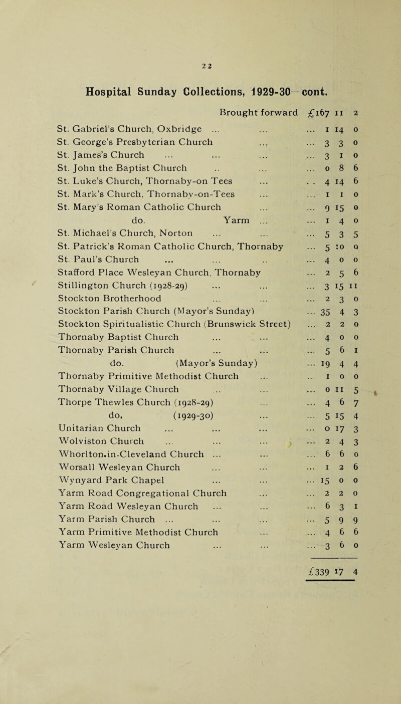 Brought forward £167 11 2 St. Gabriel’s Church, Oxbridge ... 1 14 0 St. George’s Presbyterian Church ... 3 3 0 St. James’s Church 3 1 0 St. John the Baptist Church 0 8 6 St. Luke’s Church, Thornaby-on Tees 4 14 6 St. Mark’s Church, Thornaby-on-Tees 1 1 0 St. Mary’s Roman Catholic Church 9 15 0 do. Yarm ... 1 4 0 St. Michael’s Church, Norton 5 3 5 St. Patrick’s Roman Catholic Church, Thornaby 5 10 Q St. Paul’s Church 4 0 0 Stafford Place Wesleyan Church, Thornaby 2 5 6 Stillington Church (1928-29) 3 15 11 Stockton Brotherhood 2 3 0 Stockton Parish Church (Mayor’s Sunday) 35 4 3 Stockton Spiritualistic Church (Brunswick Street) 2 2 0 Thornaby Baptist Church 4 0 0 Thornaby Parish Church 5 6 1 do. (Mayor’s Sunday) 19 4 4 Thornaby Primitive Methodist Church 1 0 0 Thornaby Village Church 0 11 5 Thorpe Thewles Church (1928-29) 4 6 7 do. (1929-30) 5 15 4 Unitarian Church 0 i7 3 Wolviston Church 2 4 3 Whorlton.in-Cleveland Church ... 6 6 0 Worsall Wesleyan Church 1 2 6 Wynyard Park Chapel 15 0 0 Yarm Road Congregational Church 2 2 0 Yarm Road Wesleyan Church 6 3 1 Yarm Parish Church ... 5 9 9 Yarm Primitive Methodist Church 4 6 6 Yarm Wesleyan Church ... 3 6 0