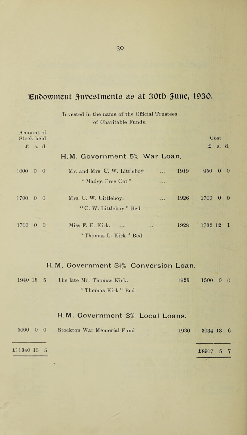 Endowment Jnpestments as at 30tb June, 1930 Amount of Stock held £ s. d. 1000 0 0 1700 0 0 1700 0 0 1940 15 5 5000 0 0 Invested in the name of the Official Trustees of Charitable Funds H.M. Government 5% War Loan. Mr. and Mrs. C. W. Littleboy ... 1919 ‘‘ Madge Free Cot” . Mrs. C. W. Littleboy. ... 1926 “C. W. Littleboy” Bed Miss F. E. Kirk. ... ... 1928 “ Thomas L. Kirk ” Bed M. Government 3i% Conversion Loan. The late Mr. Thomas Kirk. ... 1929 ‘‘ Thomas Kirk ” Bed H.M. Government 3% Local Loans. Stockton War Memorial Fund .. 1930 Cost £ s. d. 950 0 0 1700 0 0 1732 12 1 1500 0 0 3034 13 6