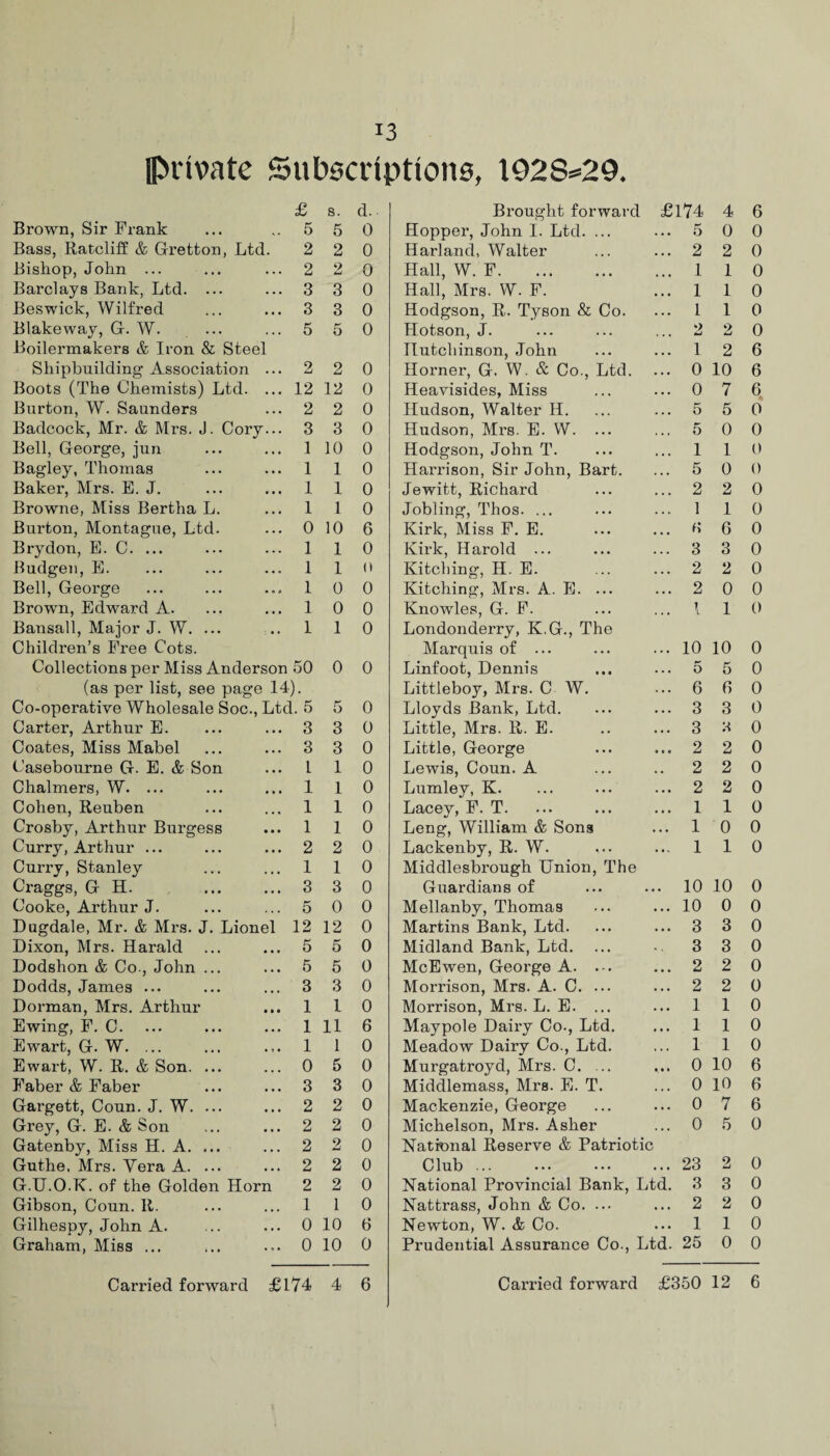 private Subscriptions, 1028=29. £ s. d. Brought forward £174 4 6 Brown, Sir Frank 5 5 0 Hopper, John I. Ltd. ... 5 0 0 Bass, Ratcliff & Gfretton, Ltd. 2 2 0 Harland, Walter 2 2 0 Bishop, John ... 2 2 0 Hall, W. F. 1 1 0 Barclays Bank, Ltd. ... 3 3 0 Hall, Mrs. W. F. 1 1 0 Beswick, Wilfred 3 3 0 Hodgson, R. Tyson & Co. 1 1 0 Blake way, G-. W. 5 5 0 Hotson, J. •> 2 0 Boilermakers & Iron & Steel Hutchinson, John 1 2 6 Shipbuilding Association ... 2 2 0 Horner, G. W. & Co., Ltd. ... 0 10 6 Boots (The Chemists) Ltd. ... 12 12 0 Heavisides, Miss 0 7 6 Burton, W. Saunders 2 2 0 Hudson, Walter H. 5 5 0 Badcock, Mr. & Mrs. J. Cory... 3 3 0 Hudson, Mrs. E. W. ... 5 0 0 Bell, George, jun 1 10 0 Hodgson, John T. 1 1 0 Bagley, Thomas 1 1 0 Harrison, Sir John, Bart. 5 0 0 Baker, Mrs. E. J. 1 1 0 Jewitt, Richard 2 2 0 Browne, Miss Bertha L. 1 1 0 Jobling, Thos. ... 1 1 0 Burton, Montague, Ltd. 0 10 6 Kirk, Miss F. E. ft 6 0 Brydon, E. C. 1 1 0 Kirk, Harold ... 3 3 0 Budgen, E. 1 1 0 Kitching, H. E. 2 2 0 Bell, George 1 0 0 Kitching, Mrs. A. E. ... 2 0 0 Brown, Edward A. 1 0 0 Knowles, G. F. \ 1 0 Bansall, Major J. W. ... 1 1 0 Londonderry, K.G., The Children’s Free Cots. Marquis of ... 10 10 0 Collections per Miss Anderson 50 0 0 Linfoot, Dennis 5 5 0 (as per list, see page 14). Littleboy, Mrs. C W. 6 fi 0 Co-operative Wholesale Soc., Ltd. 5 5 0 Lloyds Bank, Ltd. 3 3 0 Carter, Arthur E. 3 3 0 Little, Mrs. R. E. 3 3 0 Coates, Miss Mabel 3 3 0 Little, George 2 2 0 Casebourne G. E. & Son L 1 0 Lewis, Coun. A 2 2 0 Chalmers, W. ... 1 1 0 Lumley, K. 2 2 0 Cohen, Reuben 1 1 0 Lacey, F. T. 1 1 0 Crosby, Arthur Burgess 1 1 0 Leng, William & Sons 1 0 0 Curry, Arthur ... 2 2 0 Lackenby, R. W. 1 1 0 Curry, Stanley 1 1 0 Middlesbrough Union, The Craggs, G H. 3 3 0 Guardians of 10 10 0 Cooke, Arthur J. 5 0 0 Mellanby, Thomas 10 0 0 Dugdale, Mr. & Mrs. J. Lionel 12 12 0 Martins Bank, Ltd. 3 3 0 Dixon, Mrs. Harald 5 5 0 Midland Bank, Ltd. 3 3 0 Dodshon & Co., John ... 5 5 0 McEwen, George A. ... 2 2 0 Dodds, James ... 3 3 0 Morrison, Mrs. A. C. ... 2 2 0 Dorman, Mrs. Arthur 1 1 0 Morrison, Mrs. L. E. ... 1 1 0 Ewing, F. C. 1 11 6 Maypole Dairy Co., Ltd. 1 1 0 Ewart, G. W. ... 1 1 0 Meadow Dairy Co., Ltd. 1 1 0 Ewart, W. R. & Son. ... 0 5 0 Murgatroyd, Mrs. C. ... 0 10 6 Faber & Faber 3 3 0 Middlemass, Mrs. E. T. 0 10 6 Gargett, Coun. J. W. ... 2 2 0 Mackenzie, George 0 7 6 Grey, G. E. & Son 2 2 0 Michelson, Mrs. Asher 0 5 0 Gatenby, Miss H. A. ... 2 2 0 National Reserve & Patriotic Guthe, Mrs. Yera A. ... 2 2 0 Club ... 23 2 0 G.U.O.K. of the Golden Horn 2 2 0 National Provincial Bank, Ltd. 3 3 0 Gibson, Coun. R. 1 1 0 Nattrass, John & Co. ... 2 2 0 Gilhespy, John A. 0 10 6 Newton, W. & Co. 1 1 0 Graham, Miss ... 0 10 0 Prudential Assurance Co., Ltd. 25 0 0 Carried forward £174 4 6 Carried forward £350 12 6