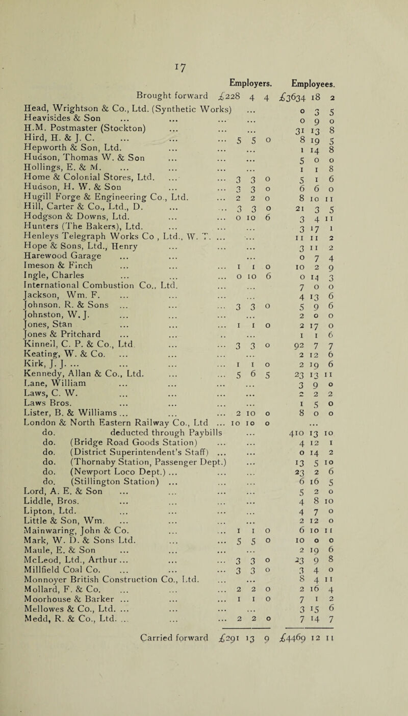 !7 Employers. Employees. Brought forward .£228 4 4 £3634 18 2 Head, Wrightson & Co., Ltd. (Synthetic Works) 0 rs 5 Heavisides & Son 0 Q O H.M. Postmaster (Stockton) 31 -7 13 8 Hird, H. & J. C. 5 5 0 8 19 Hepworth & Son, Ltd. 1 14 8 Hudson, Thomas W. & Son < 0 0 Hollings, E. & JVl. 1 1 8 Home & Colonial Stores, Ltd. ... 3 3 0 5 I 6 Hudson, H. W. & Son 3 3 0 6 6 0 Hugill Forge & Engineering Co., Ltd. O 2 0 8 10 11 Hill, Carter & Co., Ltd., D. 3 3 0 21 3 5 Hodgson & Downs, Ltd. 0 10 6 3 4 11 Hunters (The Bakers), Ltd. 3 17 1 Henleys Telegraph Works Co , Ltd., W. T. ... '• • • 11 11 2 Hope & Sons, Ltd., Henry • • • 3 11 2 Harewood Garage • • • 0 7 4 Imeson & Finch I X 0 10 2 9 Ingle, Charles 0 10 6 0 14 3 International Combustion Co., Ltd. 7 0 0 Jackson, Wm. F. 4 13 6 Johnson. R. & Sons 3 3 0 5 9 6 Johnston, W. J. 2 0 0 Jones, Stan 1 1 0 2 *7 0 Jones & Pritchard • • • 1 1 6 Kinneil, C. P. & Co., Ltd 3 3 0 02 7 7 Keating, W. & Co. 2 12 6 Kirk, J. J. ... 1 1 0 2 19 6 Kennedy, Allan & Co., Ltd. 5 6 5 23 13 11 Lane, William ... 3 9 0 Laws, C. W. • • • 2 2 Laws Bros. • • • I 5 0 Lister, B. & Williams ... 2 10 0 8 0 0 London & North Eastern Railway Co., Ltd ... 10 10 0 ... do. deducted through Paybills 410 13 10 do. (Bridge Road Goods Station) 4 12 1 do. (District Superintendent’s Staff) ... 0 14 2 do. (Thornaby Station, Passenger Dept.) 13 5 10 do. (Newport Loco Dept.) ... 23 2 6 do. (Stillington Station) 6 16 5 Lord, A. E. & Son 5 2 0 Liddle, Bros. 4 8 ro Lipton, Ltd. 4 7 0 Little & Son, Wm. 2 12 0 Mainwaring, John & Co. 1 1 0 6 10 11 Mark, W. D. & Sons Ltd. 5 5 0 10 0 0 Maule, E. & Son 2 19 6 McLeod, Ltd., Arthur ... 3 3 0 23 9 8 Millfield Coal Co. 3 rt J 0 3 4 0 Monnoyer British Construction Co., Ltd. • . • 8 4 11 Mollard, F. & Co. 2 2 0 2 16 4 Moorhouse & Barker ... 1 1 0 7 1 2 Mellowes & Co., Ltd. ... • ■ • 3 15 6 Medd, R. & Co., Ltd. ... 2 2 0 7 H 7