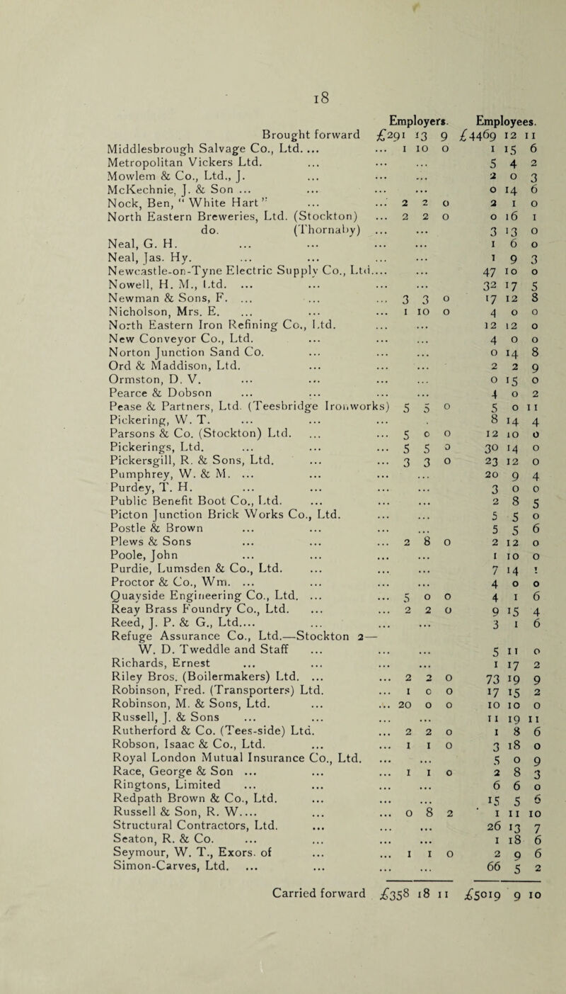 Employer*. Brought forward £291 13 9 Middlesbrough Salvage Co., Ltd. ... Metropolitan Vickers Ltd. Mowlem & Co., Ltd., J. McKechnie. J. & Son ... Nock, Ben, “ White Hart North Eastern Breweries, Ltd. (Stockton) do. (Thornaby) Neal, G. H. Neal, ]as. Hy. Newcastle-on-Tyne Electric Supply Co., Ltd.. Nowell, H. M., I.td. Newman & Sons, F. Nicholson, Mrs. E. North Eastern Iron Refining Cc., Ltd. New Conveyor Co., Ltd. Norton Junction Sand Co. Ord & Maddison, Ltd. Ormston, D. V. Pearce & Dobson Pease & Partners, Ltd. (Teesbridge Ironworks) Pickering, W. T. Parsons & Co. (Stockton) Ltd. Pickerings, Ltd. Pickersgill, R. & Sons, Ltd. Pumphrey, W. & M. ... Purdey, T. H. Public Benefit Boot Co., Ltd. Picton Junction Brick Works Co., Ltd. Postle & Brown Plews & Sons Poole, John Purdie, Lumsden & Co., Ltd. Proctor & Co., Wm. ... Quayside Engineering Co., Ltd. ... Reay Brass Foundry Co., Ltd. Reed, J. P. & G., Ltd.... Refuge Assurance Co., Ltd.—Stockton 2- W. D. Tweddle and Staff Richards, Ernest Riley Bros. (Boilermakers) Ltd. ... Robinson, Fred. (Transporters) Ltd. Robinson, M. & Sons, Ltd. Russell, J. & Sons Rutherford & Co. (Tees-side) Ltd. Robson, Isaac & Co., Ltd. Royal London Mutual Insurance Co., Ltd. Race, George & Son ... Ringtons, Limited Redpath Brown & Co., Ltd. Russell & Son, R. W_ Structural Contractors, Ltd. Seaton, R. & Co. Seymour, W. T., Exors. of Simon-Carves, Ltd. Employees. £4469 12 11 I 10 0 1 15 6 ... 5 4 2 M • 2 0 3 ... 0 H 6 2 2 0 2 1 0 2 2 0 0 16 1 ... 3 ■3 0 . • . 1 6 0 ... 1 9 3 ... 47 10 0 ... 32 17 5 3 3 0 l7 12 8 I 10 0 4 0 0 . . . 12 12 0 . . • 4 0 0 0 H 8 ... 2 2 9 . . . 0 >5 0 ... 4 0 2 5 5 0 5 0 11 8 14 4 5 0 0 12 10 0 5 5 0 30 M 0 3 3 0 23 12 0 20 9 4 ... 3 0 0 ... 2 8 5 •.. 5 5 0 . • • 5 5 6 2 8 0 2 12 0 . .. 1 10 0 ... 7 14 I . . . 4 0 0 5 0 0 4 1 6 2 2 0 9 i5 4 ... 3 1 6 ... S 11 0 ... 1 17 2 2 2 0 73 19 9 1 c 0 17 i5 2 20 0 0 10 10 0 ... 11 19 11 2 2 0 1 8 6 1 l 0 3 18 0 ... 5 0 9 1 I 0 2 8 3 . • . 6 6 0 *8 15 5 6 0 2 1 11 10 • • • 26 13 7 1 18 6 1 1 0 2 9 6 ... 66 5 2 Carried forward £358 18 n £5019 9 10