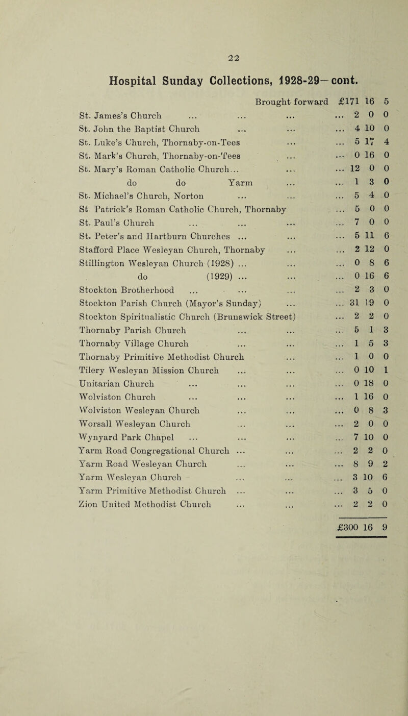 Hospital Sunday Collections, 1928-29—cont. Brought forward £171 16 5 St. James’s Church ... 2 0 0 St. John the Baptist Church ... 4 10 0 St. Luke’s Church, Thornaby-on-Tees . . . 5 17 4 St. Mark’s Church, Thornaby-on-Tees 0 16 0 St. Mary’s Roman Catholic Church... ... 12 0 0 do do Yarm 1 3 0 St. Michael’s Church, Norton . .. 5 4 0 St Patrick’s Roman Catholic Church, Thornaby . . . 5 0 0 St. Paul’s Church . . . 7 0 0 St. Peter’s and Hartburn Churches ... ... 5 11 6 Stafford Place Wesleyan Church, Thornaby .. . 2 12 0 Stillington Wesleyan Church (1928) ... . • . 0 8 6 do (1929) ... 0 16 6 Stockton Brotherhood . .. 2 3 0 Stockton Parish Church (Mayor’s Sunday) 31 19 0 Stockton Spiritualistic Church (Brunswick Street) ... 2 2 0 Thornaby Parish Church 5 1 3 Thornaby Village Church . . . 1 5 3 Thornaby Primitive Methodist Church 1 0 0 Tilery Wesleyan Mission Church 0 10 1 Unitarian Church ... 0 18 0 Wolviston Church ... 1 16 0 Wolviston Wesleyan Church . . • 0 8 3 Worsall Wesleyan Church ... 2 0 0 Wynyard Park Chapel 7 10 0 Yarm Road Congregational Church ... . .. 2 2 0 Yarm Road Wesleyan Church ... 8 9 2 Yarm Wesleyan Church . . . 3 10 6 Yarm Primitive Methodist Church . . . 3 5 0 Zion United Methodist Church ... 2 2 0 £300 16 9