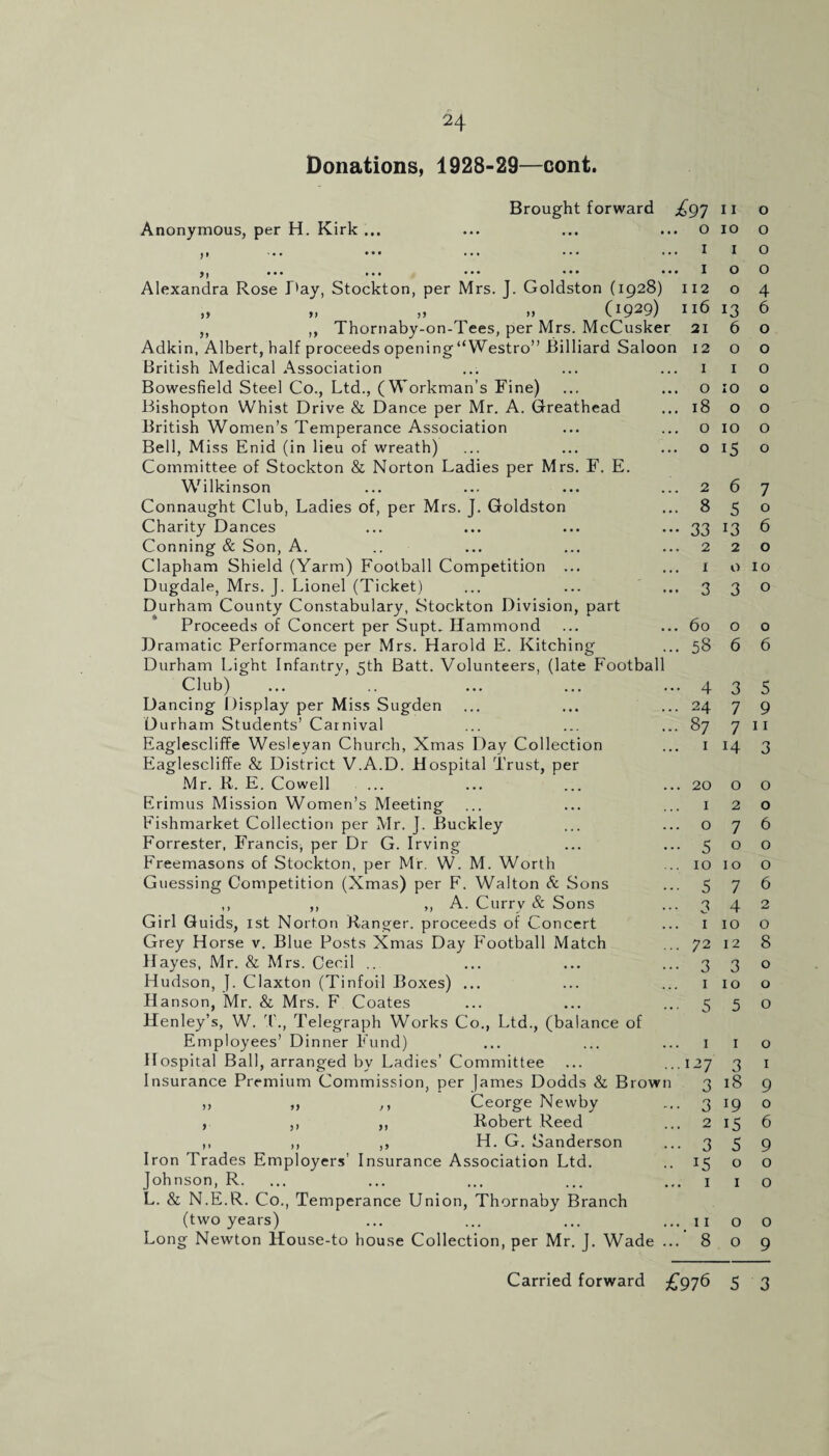 Donations, 1928-29—cont. Anonymous, per H. Kirk ... >* Alexandra Rose Ray, Stockton, per Mrs. J. Goldston (1928) „ „ >f (1929) ,, Thornaby-on-Tees, per Mrs. McCusker 99 British Medical Association Bowesfield Steel Co., Ltd., (Workman’s Fine) Bishopton Whist Drive & Dance per Mr. A. Greathead British Women’s Temperance Association Bell, Miss Enid (in lieu of wreath) Committee of Stockton & Norton Ladies per Mrs. F. E. Wilkinson Connaught Club, Ladies of, per Mrs. J. Goldston Charity Dances Conning & Son, A. Clapham Shield (Yarm) Football Competition ... Dugdale, Mrs. J. Lionel (Ticket) Durham County Constabulary, Stockton Division, part Proceeds of Concert per Supt. Hammond Dramatic Performance per Mrs. Harold E. Kitching Durham Light Infantry, 5th Batt. Volunteers, (late Footbal Club) Dancing Display per Miss Sugden Durham Students’ Carnival Eaglescliffe Wesleyan Church, Xmas Day Collection Eaglescliffe & District V.A.D. Hospital Trust, per Mr. R. E. Cowell Erimus Mission Women’s Meeting Eishmarket Collection per Mr. J. Buckley Forrester, Francis, per Dr G. Irving Freemasons of Stockton, per Mr. W. M. Worth Guessing Competition (Xmas) per F. Walton & Sons ,, ,, ,, A. Curry & Sons Girl Guids, 1st Norton Ranger, proceeds of Concert Grey Horse v. Blue Posts Xmas Day Football Match Hayes, Mr. & Mrs. Cecil .. Hudson, ]. Claxton (Tinfoil Boxes) ... Hanson, Mr. & Mrs. F Coates Henley’s, W. T., Telegraph Works Co., Ltd., (balance of Employees’ Dinner Fund) Hospital Ball, arranged by Ladies’ Committee Insurance Premium Commission, per James Dodds & Brown „ „ ,, Ceorge Newby , ,, ,, Robert Reed ,, ,, ,, H. G. Sanderson Iron Trades Employers’ Insurance Association Ltd. Johnson, R. L. & N.E.R. Co., Temperance Union, Thornaby Branch (two years) Long Newton House-to house Collection, per Mr. J. Wade . £97 11 0 . 0 10 0 1 1 0 . 1 0 0 112 0 4 116 13 6 21 6 0 a 12 0 0 1 1 0 . O 10 0 . 18 0 0 . O 10 0 0 15 0 . 2 6 7 . 8 5 0 • 33 13 6 . 2 2 0 i 0 10 • 3 3 0 . 60 0 0 . 58 6 6 • 4 3 5 . 24 7 9 • 87 7 11 1 14 3 . 20 0 0 1 2 0 . 0 7 6 • 5 0 0 . 10 10 0 • 5 7 6 . 3 4 2 1 10 0 • 72 12 8 • 3 3 0 1 10 0 ■ 5 5 0 1 1 0 .127 3 1 3 18 9 • 3 19 0 . 2 15 6 • 3 5 9 15 0 0 1 1 0 . 11 0 0 . 8 0 9