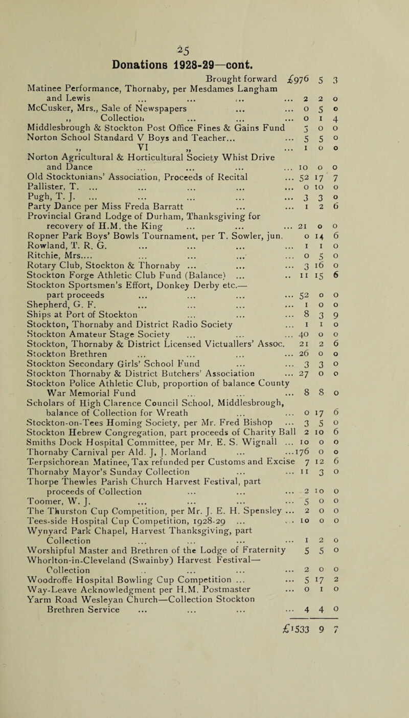 Donations 1928-29—cont. Brought forward ^976 Matinee Performance, Thornaby, per Mesdames Langham and Lewis McCusker, Mrs., Sale of Newspapers ,, Collection Middlesbrough & Stockton Post Office Fines & Gains Fund Norton School Standard V Boys and Teacher... VI u * 1 yy Norton Agricultural & Horticultural Society Whist Drive and Dance Old Stocktonians’ Association, Proceeds of Recital Pallister, T. Pugh, T. J. Party Dance per Miss Freda Barratt Provincial Grand Lodge of Durham, Thanksgiving for recovery of H.M. the King Ropner Park Boys’ Bowls Tournament, per T. Sowler, jun. Rowland, T. R. G. Ritchie, Mrs_ Rotary Club, Stockton & Thornaby ... Stockton Forge Athletic Club Fund (Balance) Stockton Sportsmen’s Effort, Donkey Derby etc.— part proceeds Shepherd, G. F. Ships at Port of Stockton Stockton, Thornaby and District Radio Society Stockton Amateur Stage Society Stockton, Thornaby & District Licensed Victuallers’ Assoc. Stockton Brethren Stockton Secondary Girls’ School Fund Stockton Thornaby & District Butchers’ Association Stockton Police Athletic Club, proportion of balance County War Memorial Fund Scholars of High Clarence Council School, Middlesbrough, balance of Collection for Wreath Stockton-on-Tees Homing Society, per Mr. Fred Bishop Stockton Hebrew Congregation, part proceeds of Charity Ball Smiths Dock Hospital Committee, per Mr. E. S. Wignall Thornaby Carnival per Aid. J. J. Morland Terpsichorean Matinee, Tax refunded per Customs and Excise Thornaby Mayor’s Sunday Collection Thorpe Thewles Parish Church Harvest Festival, part proceeds of Collection Toomer, W. J. The Thurston Cup Competition, per Mr. J. E. H. Spensley , Tees-side Hospital Cup Competition, 1928-29 Wynyard Park Chapel, Harvest Thanksgiving, part Collection Worshipful Master and Brethren of the Lodge of Fraternity Whorlton-in-Cleveland (Swainby) Harvest Festival— Collection Woodroffe Hospital Bowling Cup Competition ... Way-Leave Acknowledgment per H.M, Postmaster Yarm Road Wesleyan Church—Collection Stockton Brethren Service 5 3 2 2 0 0 5 0 0 1 4 J 0 0 5 5 0 1 0 0 10 0 0 52 17 7 0 10 0 3 3 0 1 2 (> 21 0 0 0 M 6 1 1 0 0 5 0 3 16 0 11 15 6 52 0 0 1 0 0 8 3 9 1 i 0 40 0 0 21 2 6 26 0 0 3 3 0 27 0 0 8 8 0 0 17 6 3 5 0 1 2 10 6 10 0 0 176 0 0 1 7 12 6 11 3 0 2 10 0 5 0 0 2 0 0 10 0 0 1 2 0 5 5 0 2 0 0 5 17 2 0 1 0 4 4 0 £i533 9 7