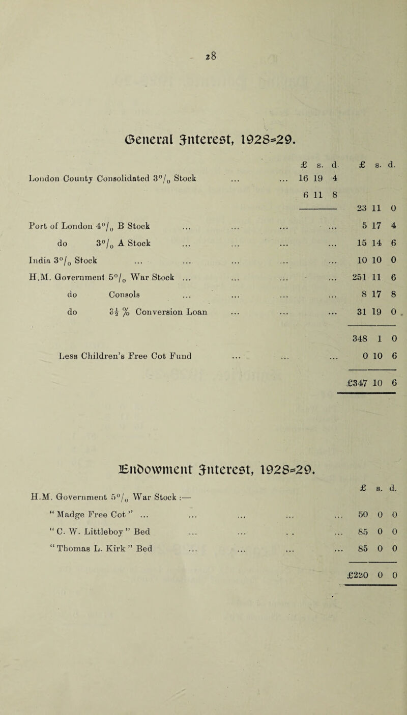 General interest, 1928=29. London County Consolidated 3°/0 Stock Port of London 4°/0 B Stock do 3°/0 A Stock India 3°/0 Stock H.M. Government 5°/0 War Stock ... do Consols do 3£ % Conversion Loan Less Children’s Free Cot Fund £ s. d. £ s. d. 16 19 4 6 11 8 23 11 0 5 17 4 15 14 6 10 10 0 251 11 6 8 17 8 31 19 0 348 1 0 0 10 6 £347 10 6 Endowment interest, 1928=29. H.M. Government 5°/0 War Stock :— “ Madge Free Cot ” ... C. W. Littleboy” Bed “ Thomas L. Kirk ” Bed £ s. d. 50 0 0 85 0 0 85 0 0 £220 0 0