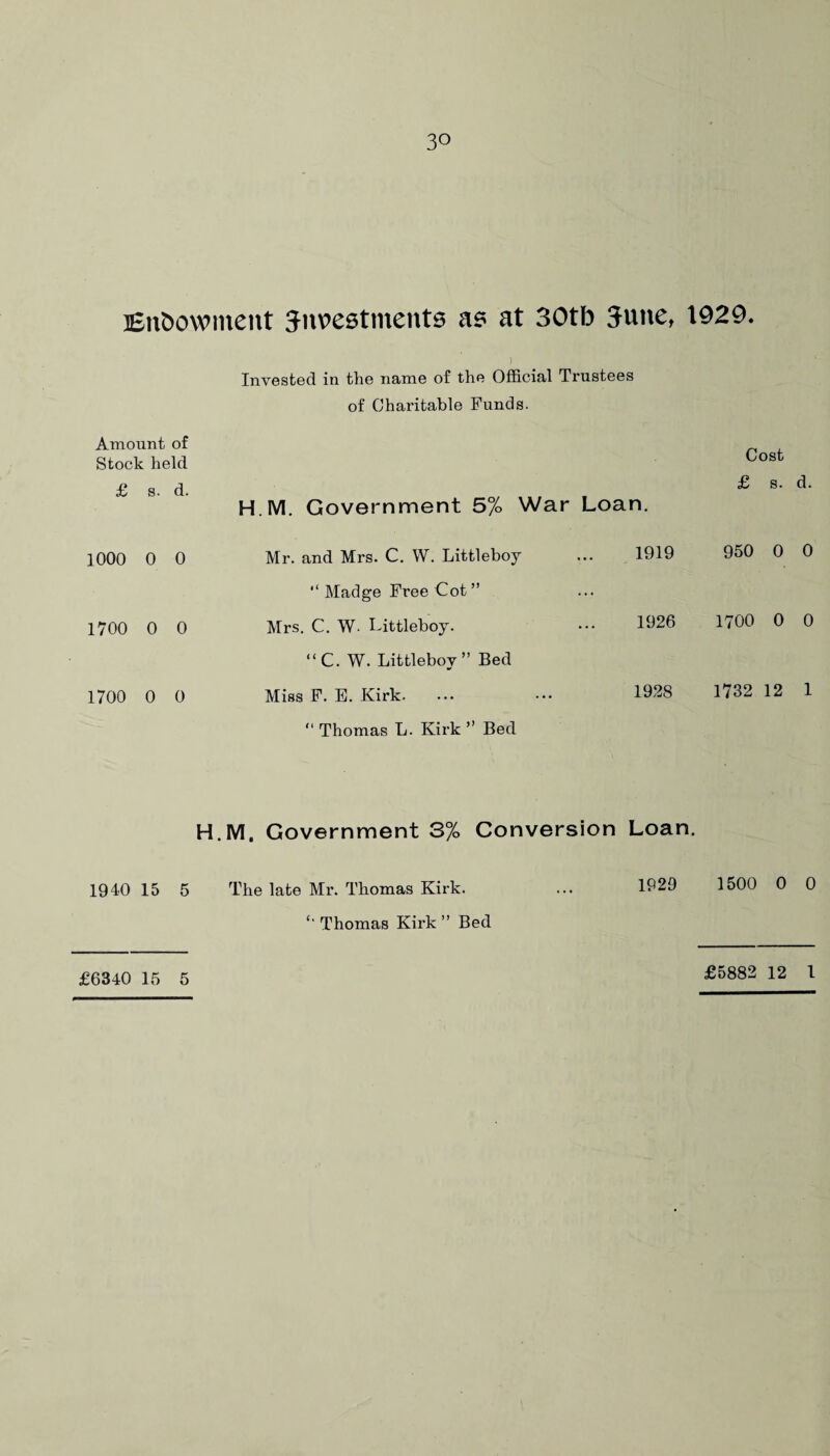 Enfcowment Jiwestments as at 30tb 3unet 1929, Invested in the name of the Official Trustees of Charitable Funds. Amount of Stock held £ s. d. Cost £ s. d. H.M. Government 5% War Loan. 1000 0 0 Mr. and Mrs. C. W. Littleboy ... 1919 950 0 0 1700 0 0 Madge Free Cot” Mrs. C. W. Littleboy. ••• 1926 1700 0 0 1700 0 0 “C. W. Littleboy” Bed Miss F. E. Kirk. ... ••• 1928 1732 12 1  Thomas L. Kirk ” Bed H.M, Government 3% Conversion Loan. 1940 15 5 The late Mr. Thomas Kirk. ... 1929 1500 0 0 *’ Thomas Kirk ” Bed £6340 15 5 £5882 12 l