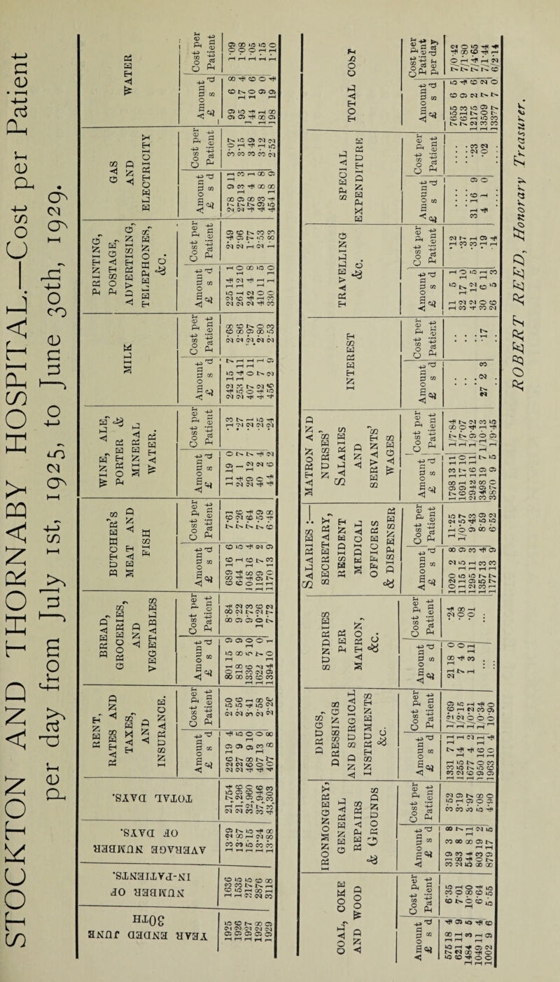 STOCKTON AND THORNABY HOSPITAL.—Cost per Patient per day from July ist, 1925, to June 30th, 1929. Pi E| £4 Cost per Patient 05 00 i0»0 0 O O O r-H rH HHHHH H 00 Tf< co O Tf< O) IO Hi H CO a> C3 -fl 00 Ci r-1 rH r—t w hJ Cost per Patient 00 co 0 co CO GO 05 00 O cq cm cq^cq cq HH N r-H H rH 05 »H rH ^*00^*0 cq cq ^ WINE, ALE, PORTER ifc WATER. Cost per Patient CO N H IO -rf ih cq cq cq Amount £ s d ONN-flN 0)„NNO —1 l-l H 05. c 2 butcher’s MEAT AND FISH Cost per Patient r-H CD 'P 05 00 co cq co Tti t>- l> CO Amount £ s d CO rH CO t> co rH rH rH 05 TjH CO a o CO^flr+IOit^ CDCCOHH — rH rH BREAD, Cost per Patient •rH cq co co cq oo cq P- (ci p- 00 05 05 O N iH Amount £ s d 05 05 O O h rH >0 00 XT' p- O rH rH h 00 o o h co cq 05 00 00 CO co co rH r-H rH RENT, RATES AND TAXES, AND INSURANCE. Cost per Patient ooriooj; 1(5 U5 4UO N n n cn N N Amount £ s d 4p m o o oo r4 05 <7> 05 CO nc rH 1—( <o i>. oo t4 M M to o o (M iM 4jt 4jt tr •sxva TVIOI Tf CO o co CO IO 05 CO rjH <3> t^cq 05^ 05 co r-T r-3 cq tC y$ cq cq co co rh 'SAVa AO aauwnN aovnaAv 05 tn IO oo « fflHWCO CO CO IO CO 00 rH rH rH rH rH •SXN3IXVJ-MI ao aaawnN tO IO K5 5D on COWNNH ffllOHOOH t—1 H (?c (M co HXQg US to (4 oo 05 C-l NCIC'IM SNnr aaaxa avaA 05 05 05 C5 05 HHHHr b Si O a O H !-* 1 » <D Y3 Png 4-P p S * o Ph ?H CD P4 (M O rfl 9° *9 7* O r—I Tfl rH «5-J!ON *0 CO 'O 05 «5 H N O ^ CD h H GO w {£ <D P4 o O ^4 <D <3 Ph tr M Q & C « H a r. OO 02 El El i-j Ph B £ H El H 02 02 H S3 H fa¬ ce El O Ph ^ El m u <D Ph _ o3 0 Ph P P w o Tfl N (N co *0 00 O rp rfi NNOOC2 | h O H N tO rH r-H rH fO P- CO OJ 05 r-H rH r-H rH CO H Cl CO C 05 05 05 N t>» CO 05 CO i-H r-H cq CO CO •• KH CO ^ El H i-h H B El H Pi El O El CO 00 H E !zi H d: t-H a l—l cn B Et B a a B O Pi El 02 El Ph 03 HH « fH ^ S E g 43 33 o £ 43^ o 0 C/5 o S 03 IO N CO 05 Cl Oil iO rjn *0 ro H005 00 CO 00 05 CO ■'fl 05 Cl 10 H co co rH rH rH rH O to ‘O N N MH05 10N OHClCOrn 03 El I—C fi pq 15 Ph B 03 $4 <V H E S 43 VH o i4 ^ 00 -H cq O O H-p'd d O O r-H rH <1 ^ U5 00 -ft CO a r-H HNH cq 03 O E H O 03 Eh 15 ^ z o S o CP Pi a 02 03 Pi B El ® « Q « g <1 a B P5 H 03 55 Cost per Patient 05 IO rH ^ O 30 rH cq CO 05 Cl cq O O 0 H H H H H 43 Td H H Cl H rf( Cj rH rH d w *> 4fl 4f( CO O o rH rH rH HiONOCD CO to !>. W5 CO < co cq co 05 05 rH -H rH r- r—1 >H Pi J El H 03 O H pq Pi i-h El 15 O a 15 O Pi Ph O « in a 15 a 0 Cost pei Patient a 43-53 GD g- ■8 Cl 05 N 00 O «5 H 05 O J. CO CO Jo ‘O 4#1 I 00 NH Cl 1/5 r-H CO 00 00 03 t4 — t-H ®WH(005 Oohion CO M 10 00 ® El w o o e~ H O O Q O O £ a 15 H Eh D Q< H> 173 c O P <D HP Ph lO H O Tf4 CO O 00 CO lO CO O CO 10 ^ Oi id Tfi co 00 H co H 05 r-H rH rH *0 rH C5 <M cq 00 ^ O to CD ^ o O